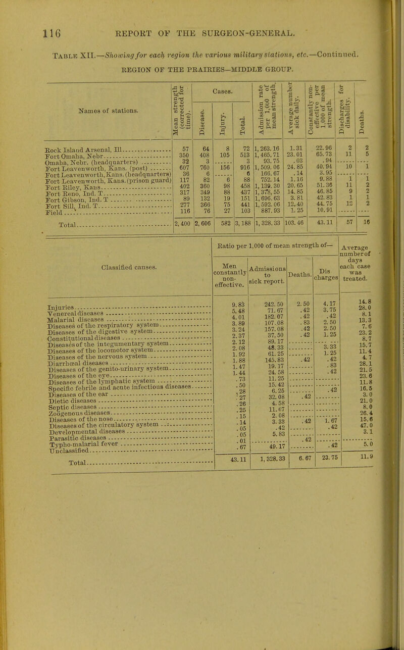 Table XII.—Showing for eaolj, region the various military slationa, etc.—Continued. REaiON OF THE PRAIRIES-MIDDLE GROUP. Names of stations. tn 0) * Cases. Rock lalaud Arsenal, 111 Fort Omaha, Nebr Omaba, Nebr. (headquarters) Fort Leaven-worth, Kans. (post) Fort Leavenworth,Kana. (headquarters) Fort Leavenworth, Kans. (prison guard) Fort Riley, Kans Fort Reno, Ind. T T'ort Gibson, Ind. T Fort Sill. Ind. T Field.... Total. 57 350 32 607 36 117 402 317 89 277 116 2,400 64 408 3 760 6 82 360 349 132 366 76 8 105 156 6 98 88 19 75 27 o 2,606 582 72 513 3 916 6 88 458 437 151 441 103 es ttl a  a 1,263.16 1, 465.71 93.75 1, 509. 06 160.67 752.14 1,139. 30 1, 378, 55 1,696.63 1, 592.06 887.93 3,188 1,328.33 103.46 a >-4 a a i' 09 1.31 23.01 .03 24.85 .14 1.16 20. 65 14.85 3.81 12.40 1. 25 I 22.96 65.73 .94 40. 94 3.95 9.88 51.36 46. 85 42.83 44. 75 10.91 03 2 11 10 1 11 8 1 12 43.11 57 16 Classified causes. Injuries Venereal diseases Malarial diseases - Diseases of the respiratory system Diseases of the digestive system Constitutional diseases Diseasesof the integumentary system Diseases of the locomotor system Diseases of the nervous system Diarrhoeal diseases Diseases of the genito-urinary system Diseases of the eye Diseases of the lymphatic system Specific febrile and acute infectious diseases- Diseases of the ear - Dietic diseases Septic diseases Zoogenous diseases Diseases of the nose Diseases of the circulatory system ..: Developmental diseases Parasitic diseases Typho-malarial fever ITuclassified Ratio per 1,000 of mean strength of— Men constantly non. effective. Admissions to sick report. Total. 9.83 5.48 4.01 3.89 3.24 2.37 2.12 2. 08 1. 92 1.88 1.47 1.44 .73 .50 ,28 .•27 .26 .25 .15 .14 .05 .05 .01 .67 43.11 242. 50 71.67 182. 07 107.08 157.08 37.50 89.17 48.33 6L 25 145.83 19.17 24. 58 11.25 15.42 6.25 32.08 4. 58 11. K7 2. 08 3. 33 .42 5.83 Deaths. Dis charges 2.50 .42 .42 .83 .42 .42 .42 Average number of days each case was treated. 4.17 3.75 .42 2. 50 2. 50 1.25 3.33 1. 25 .42 .83 .42 49.17 1, 328.33 .42 .42 .42 6.67 .42 1.67 .42 .42 23. 75 14.8 28.0 8.1 13.3 7.6 23.2 8.7 15.7 11.4 4.7 28.1 21.5 23.6 11.8 16.6 3.0 21.0 8.0 26.4 15.6 47.0 3.1 5.0 11.9