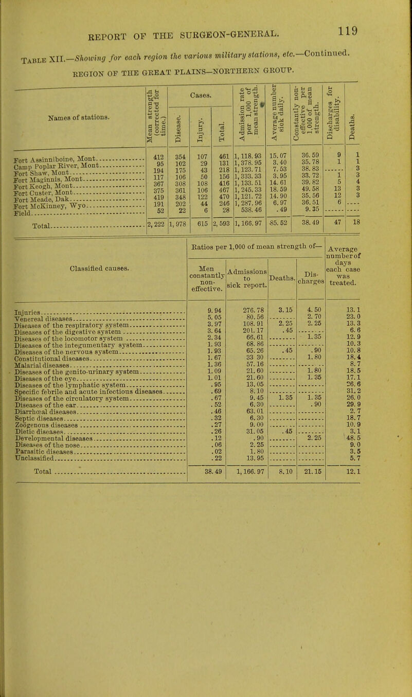 Table Xll.-Showing for each region the various military aiations, e<c.—Continued. REGION OF THE GREAT PLAINS-NORTHERN GROUP. Names of stations. Tort Asainniboine, Mont.. Camp Poplar River, Mont. Fort Shaw, Mont Tort Maginnis, Mont FortKeogh, Mont Fort Custer, Mont Fort Meade, Dak Fort McKinney, Wyo Field Total Mean strength (corrected for time.) Disease. O Injury. | Total. Admission rate per 1,000 of mean strength. 412 354 107 461 1,118.93 95 102 29 131 1,378. 95 194 175 43 218 1,123. 71 117 106 50 156 1,333.33 367 308 108 416 1,133. 51 375 361 106 467 1, 245.33 419 348 122 470 1,121.72 191 202 44 246 1, 287.96 52 22 6 28 538. 46 2,222 1, 978 615 2, 693 1,166.97 Average number siok daily. Constantly non- effective per 1,000 of mean strength. Discharges for disability. Deaths. 15.07 36. 59 9 1 3.40 35.78 1 1 7.53 38. 83 3 3.95 33. 72 1 3 14. 61 39. 82 5 4 18. 59 49. 58 13 3 14. 90 35. 56 12 3 6. 97 36. 51 6 .49 9.35 •85. 52 38. 49 47 18 Classified causes. Injuries - - Venereal diseases Diseases of the respiratory system Diseases of the digestive system Diseases of the locomotor system Diseases of the integumentary system Diseases of the nervous system Constitutional diseases Malarial diseases Diseases of the genito-urinary system Diseases of the eye Diseases of the lymphatic system Specific febrile and acute infectious diseases Diseases of the circulatory system Diseases of the ear Diarrhoeal diseases Se|)tic diseases Zoogenous diseases Dietic diseases Developmental diseases Diseases of the nose Parasitic diseases Unclassified. - Total Ratios per 1,000 of mean strength of— Men constantly non- effective. 9.94 5.05 3. 97 3.64 2.34 1. 93 1.93 1.67 1.36 1.09 1. 01 .95 .69 .67 .52 .46 .32 .27 .26 .12 .06 .02 .22 38.49 Admissions to sick report. 276.78 80.56 108. 91 201.17 66.61 68. 86 65.26 33 30 57.16 21.60 21.60 13.05 8.10 9.45 6.30 63.01 6.30 9.00 31.05 .90 2.25 1.80 13.95 1,166. 97 Deaths. 3.15 2. 25 .45 .45 1. 35 .45 8.10 Dis- charges 4. 50 2. 70 2. 25 1.35 .90 1.80 1.80 1. 35 1.35 .90 2. 25 21.15 Average number of days each case ■was treated. 13.1 23.0 13.3 6.6 12.9 10.3 10.8 18.4 8.7 18.5 17.1 26.6 31.2 26.0 29.9 2.7 18.7 10.9 3.1 48.5 9.0 3.5 5.7 12.1