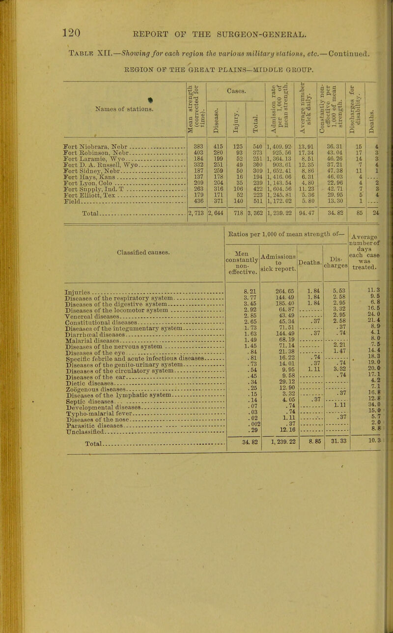 Table XII.—Shoiving for each region the various military stations, etc.— ContiuuecL REGION OF THE GREAT PLAINS—MIDDLE GROUP. Names of stations. Port Niobrara, Nebr ... Fort Robinson, ITebr... Fort Laramie, Wyo Fort D. A. Russell, Wyo Fort Sidney, Nebr Fort Hays,Kans Fort Lyon, Colo Fort Snpply, Ind. T .... Fort Elliott, Tex Field Total..... S 3 C5 CJ ■ 383 403 184 332 187 137 209 263 179 436 Cases. 415 280 199 251 259 178 204 316 171 371 2,713 2,644 t>5 125 93 52 49 50 16 35 106 52 140 718 o 540 373 251 300 309 194 239 422 223 511 3,362 o 1.409. 92- 925. 50 1,364.13 903. (il 1, 052. 41 1.410. 06 1,143. 54 1, 604. 56 1, 245. 81 1,172.02 1, 239. 22 2 <1 13.91 17.34 8.51 12.35 8.86 6.31 4.80 11.23 5. 36 5. 80 94.47 a«§ o X « 36. 31 43. 04 46.26 37.21 47.38 46.03 22.96 42. 71 29. 95 13.30 34.82 -3 to 15 17 14 7 11 4 4 7 5 1 4, a 3 4 1 2 4 85 1 24 Classified causes. Ratios per 1,000 of mean strength of— Men constantly non- eflfective. Injuries Diseases of the respiratory system Diseases of the digestive system Diseases of the locomotor sj'stem Venereal diseases Constitutional diseases Diseases of the integumentary system Diarrlieeal diseases Malarial diseases Diseases of the nervous system Diseases of the eye Specific febrile and acute infectious diseases. Diseases of the genito-urinary system Diseases of the circulatory system Diseases of the ear Dietic diseases Zoogenous diseases Diseases of the lymphatic system Septic diseases Developmental diseases Typho-malarial fever Diseases of the nose Parasitic diseases Unclassified Admissions to sick report. Deaths. Dis- charges Total. 8.21 3. 77 3.45 2.92 2. 85 2.65 1. 73 1. 63 1.49 1.45 .84 .81 .73 .54 .45 .34 .25 .15 .14 .07 .03 .02 .002 .29 34.82 264.65 144.49 185.40 64.87 43.49 45.34 71.51 144.49 68.19 71.14 2L 38 16.22 14.01 9.95 9. 58 29.12 12. 90 3.32 4. 05 .74 .74 1.11 .37 12.16 1, 239.22 Average number of days each casfr ■was treated. 1.84 1.84 L84 5.53 2. 58 2.95 3.32 2.95 2. 58 .37 .74 .'37' .37 2.21 L47 .74 .37 1.11 .74 3.32 .74 .37 .37 1.11 .37 8.85 31.33 11.3 9.5 6.8 16.5 24.0 21.4 S.^ 4.1 8.0- 7.5- 14.4 18.3 19.0 20.0' 17.1 4.2 7.1 16.8 : 12.8 : 34.0 15.0 ' 5.7 • 2.0 1 8.»l 10.3-1