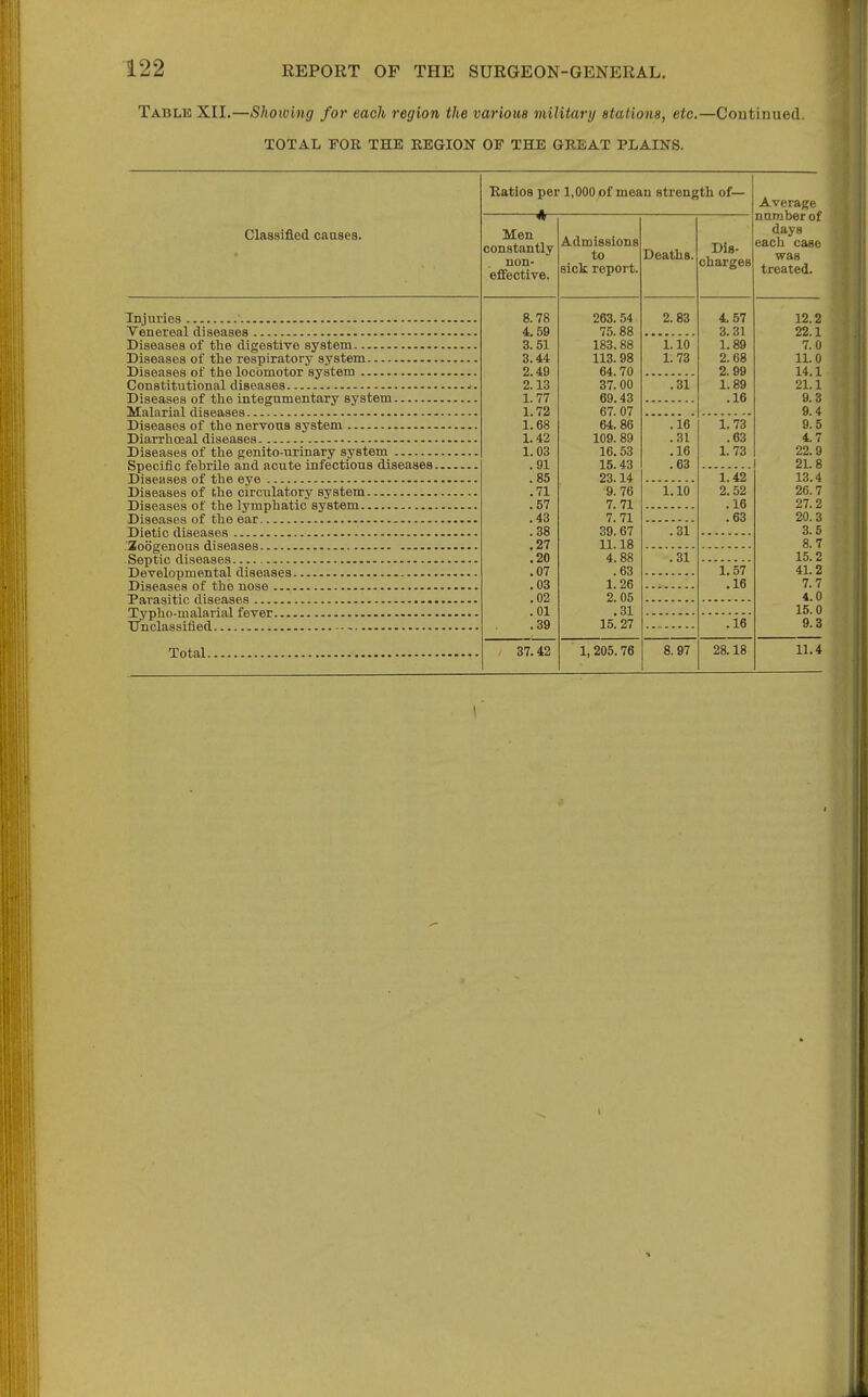 Table XII.—Showing for each region the various military stations, etc.—Continued. TOTAL FOR THE REGION OF THE GREAT PLAINS. Classified caases. Men constantly non- effective. Injuries Venereal diseases Diseases of the digestive system Diseases of the respiratory system Diseases of tlie locomotor system Constitutional diseases ■> Diseases of the integumentary system Malarial diseases Diseases of the nervous system Diarrhoeal diseases Diseases of the genito-urinary system Specific fehrile and acute infections diseases Diseases of the eye Diseases of the circulatory system Diseases of the lymphatic system Diseases of the ear Dietic diseases Zoogenous diseases Septic diseases Developmental diseases Diseases of the nose Parasitic diseases Typho-malarial fever Unclassified Total Ratios per 1,000 of mean strength of— 8.78 59 51 44 49 13 77 72 68 42 03 .91 .85 .71 .57 .43 .38 .27 .20 .07 .03 .02 .01 .39 37.42 Admissions to sick report. 263. 54 75.88 183.88 113.98 64.70 37.00 69.43 67. 07 64.86 109. 89 16.53 15.43 23.14 9. 76 7. 71 7.71 39.67 11.18 4.88 .63 1.26 2. 05 .31 15.27 1, 205.76 Deaths. Dis- charges 2.83 4 57 3.31 1.10 1.89 1. 73 2. 68 2.99 .31 1.89 .16 .16 1.73 .31 .63 .16 1. 73 .63 1.42 1.10 2.52 .16 .63 .31 '.'si 8.97 Average naraber of days each case was treated. 1.57 .16 .16 28.18 12.2 22.1 7.0 ILO 14.1 21.1 9.3 9.4 9.5 4.7 22.9 21.8 13.4 26.7 27.2 20.3 3.5 8.7 15.2 41.2 7.7 4.0 15.0 9.3 11.4