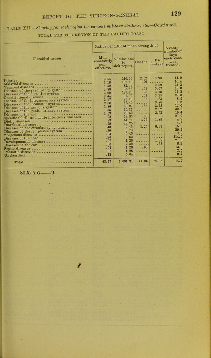 Table XII.—Shoiving for each region the various military stations, etc.—Coutinued TOTAL FOE THE REGION OF THE PACIFIC COAST. 129 Eatios per 1,000 of mean strengtli of— Classified causes. Injuries ' Malarial diseases Venereal diseases Diseases of the respiratory system Diseases of the difrestive system - Constitutional diseases Diseases of tbe integumentary system Diseases of the locomotor system Diseases of the nervous system Diseases of the genito-urinary system Diseases of the eye Specific febrile and acute infectious diseases Dietic diseases Diarrhoeal diseases Diseases of the circulatory system Diseases of the lymphatic system Zoogenous diseases Diseases of the nose Developmental diseases Diseases of the ear Septic diseases Parasitic diseases Unclassified Total - Men constantly non- effective. Admissions to sick report. 8. 58 6.16 5.49 4.88 3. 90 2.44 2.17 2.08 1.80 1.35 1. 03 1. 02 .83 .59 .40 .30 .23 .20 .07 .06 .04 .01 .13 43.77 Deaths. 210. 96 137. 28 82.49 93. 83 127. 20 32.75 93. 20 65.49 52.27 16.37 19. 52 13. 85 61.71 49. 75 9.45 3. 78 9.45 .63 1.26 2.52 1.26 1. 26 5.04 1,091. 31 .63 11.34 Dis cliargos Average number of days each case ■was treated. 2.52 6.93 1.26 12.59 .63 5.67 1.26 3.15 .63 3.15 .63 .63 3.78 .63 3.78 2. 52 2. 52 .63 1.26 1.89 1.26 6.93 1.89 .63 56.05 14.9 16.4 24.3 19.0 11.2 27.3 8.5 11.6 12.6 30.2 19.4 27.0 4.9 4.3 15.3 29.2 8.9 114.0 21.0 8.2 13.0 2.5 9.7 14,7 8025 S G- -9 /