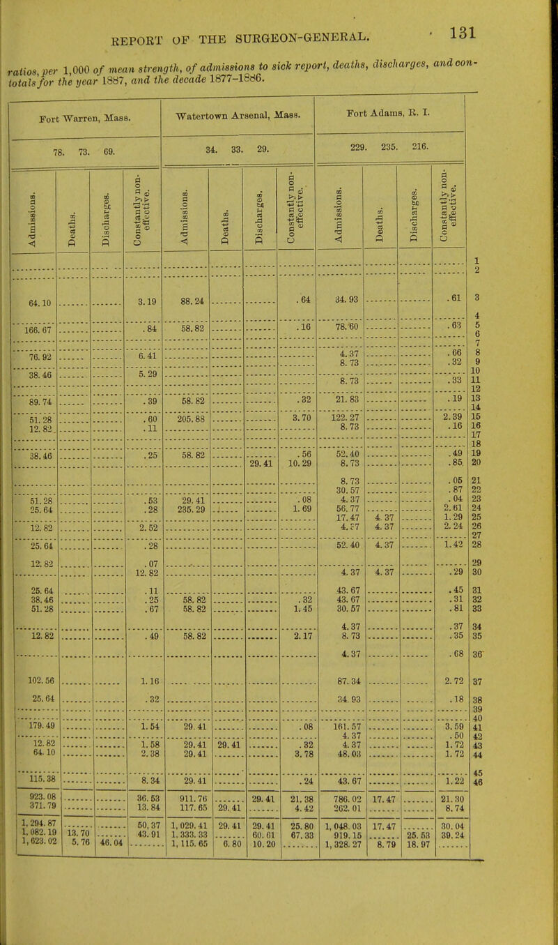 ratios, per 1,000 of mean strength, of admissiona to sick report, deaths, discharges, and con- totals for the year 1887, and the decade 1877-1886. Fort 'Warren, Mass. 78. 73. 69. Watertown Arsenal, Mass. 34. 33. 29. == QQ a '3 'a Deaths. GD 10 tt =3 o W 0 Constantly non- effective. Admissions. Deaths. 1 1 Discharges. Constantly non- effective. Admissions. Deaths. Discharges. Constantly non- effective. fii. in 3.19 88.24 . 64 34.93 .61 Ififi fi7 .84 58.82 . 16 78.60 iV, o£i 6.41 4.37 8. 73 .32 ^fi 4.fi 5.29 8. 73 .33 89.74 .39 68.82 .32 21. 83 51.28 12.82. .60 .11 205.88 3.70 122. 27 8.73 2.39 .16 38.46 .25 58.82 . 56 10.29 52.40 8.73 8. 73 30.57 4.37 56. 77 17.47 4.?7 .49 .85. .05 .87 .04 2.61 1.29 2.24 29.41 51.28 25.64 .53 .28 29. 41 235.29 .08 1. 69 4. 37 4.37 12.82 2.52 25.64 12.82 .28 .07 12. 82 .11 .25 . 67 52.40 4.37 1.42 4.37 43. 67 43. 67 30. 57 4.37 8.73 4.37 87.34 34. 93 4. 37 .29 .45 .31 .81 .37 .35 .08 2. 72 .18 25.64 38.46 51.28 58.82 .58. 82 .32 li 45 12.82 .49 58. 82 2.17 102.56 *)R RA Jo. 04 1.16 .32 179.49 1.54 29.41 .08 161.57 4.37 4.37 48.03 3.!59 .50 1.72 1.72 12.82 64.10 1.58 3.38 29.41 29.41 29.41 .32 3.78 115.38 8.34 29. 41 .24 43. 67 1.22 923.08 371.79 36.53 13.84 911.76 117. 65 29.41 21. 38 4.42 786.02 262. 01 17.47 21.30 8.74 29. 41 1,294.87 1,082.19 1,623.02 50, 37 43.91 1, 029.41 1, 333. 33 1,115. 65 29.41 e.'so' 29.41 60. 01 10.20 25.80 67.33 1, 048. 03 919.15 1,328. 27 17.47 25.'53' 18. 97 30. 04 39.24 13.70 1 5.76 1 46.04 8. 79 Port Adams, R. I. 229. 235. 216. 45 46