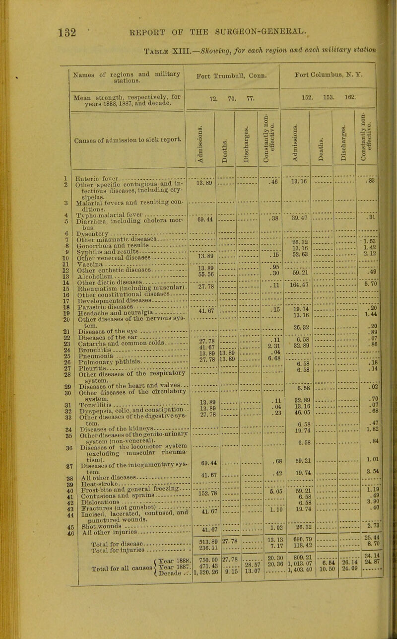 Table Xlll.—SHoivinf/, for each region and each military station Names oi regions and military atatious. Mean strength, respecti-vely, for years 1888,1887, aud decade. Causes of admission to sick report. Fort Trumbull, Uonn. Fort Columbus, N. Y. 72. 70, 77. a ,<1 1 Enteric fever 2 Otlier specific contagious and in- fectious diseases, including ery- sipelas. . Malarial fevers and resulting con- ditions. 4 Tyi)ho-malarial fever ■5 D'iairlioea, including cholera mor- bus. € Dysentery 7 Other miasmatic diseases ■ 8 Gonorrhoea and results 9 Syphilis and results 10 Other venereal diseases • 11 Vaccina 12 Other enthetic diseases 13 Alcoholism • 14 Other dietic diseases 15 Hheumatism (including muscular) 16 Other constitutional diseases 17 Developmental diseases 18 Parasitic diseases 19 Headache and neuralgia 20 Other diseases of the nervous sys- tem. ■21 Diseases of the eye 22 Diseases of the ear 23 Catarrhs and common colds 24 Bronchitis ■25 Pneumonia 26 Pulmonary phthisis 27 Pleuritis.'. 28 Other diseases of the respiratory system. 29 Diseases of the heart and valves... 30 Other diseases of the circulatory system. 31 T-onsillitis 32 Dyspepsia, colic, and constipation.. 33 Other diseases of the digestive sys- tem. 34 Diseases of the Itidneys - 35 Other diseases of the genito-urmary system (non-venereal). 36 Diseases of the locomotor system (excluding muscular rheuma- tism). 37 Diseases of the integumentary sys- tem. 38 All other diseases...; 39 Heat-stroke .- 40 Frost-bite and general freezing... 41 Contusions .and sprains 42 Dislocations 43 Fractures (not gunshot) - 44 Incised, lacerated, contused, and punctured -wounds. 45 Shot .wounds 46 All other injuries 13.89 69.44 c3 13. 89 13.89 55.56 27. 78 41. 67 27.78 41.67 13. 89 27.78 13.89 13. 89 27.78 o be u a 13. 89 13.89 69.44 41.67 '152.'78 Total for disease Total for injuries • f Tear 188H Total for all causes < Tear 1887 ( Decade .. 41.67 41.67 513.89 236.11 750.00 471.43 1, 320. 26 27.78 27.78 9.15 a o O (jj a u o O .46 152. 153. 162. a 13.16 .38 .15 .95 .30 a P 39.47 26. 32 13.16 52.63 ,11 .15 .11 2. 31 .04 6.68 59.21 164.47 19.74 13.16 26.32 6.58 32.89 6.58 6.58 .11 .04 .23 28.57 13.07 .68 .42 '6.05 1.10 1.02 6.58 32.89 13.16 46. 05 6. .58 19.74 6.58 59.21 19.74 59. 21 6.58 6. 58 19.74 26.32 13.13 7.17 20.30 20.36 690.79 118. 42 809.21 1, 013. 07 1, 403. 40 be 6. 64 10. 50 a o to 1^ a o O 26.14 24.09 .83 .31 1.53 1.42 2.12 .49 '5.'70' .20 1.44 .20 .89 .07 .86 ,18 .14 .02 .70 ,07 .68 .47 1.82 .84 1.01 3.54 1.19 .49 3.90 .40 2. 73 25.44 8.70 34.14 24.87