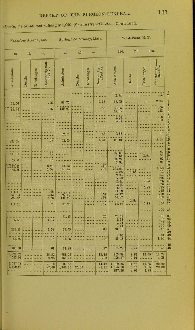 therein, the causes and ratios per 1,000 of mean strength, efo.-Coutinued. 137 Kennebec Arsenal, Me. 18. 16. 3 <1 55.56 o a o a . ^> go o ® O o .15 Spvinijfleld Armory, Mass. 32. 40. p o 93.75 P IS o a o CO Oj S ® o C 2.13 West Point, N. Y. 340. 328. 393. a <1 2.94 167.65 P 0! 0 o 5  00 Q n o O .13 2.94 1 2 3 4 5 6 7 8 9 10 11 12 13 14 15 1& 17 18 19 20 21 22 23 24 25 26 27 28 29 30 31 32 33 34 35 36 37 38 39 4d 41 42 43 44 45 46 55.56 ,15 125.00 .85 82.35 17.65 .60 .23 2.94 2.94 .06 .30 62.50 .43 5.88 .06 222.22 .76 62.50 88.24 2.22 111.11 55.'56 1, 333.33 55.56 111.11 333.33 722.22 111.11 55.56 'mss .30 .15 9.26 1.52 31.25 156.25 .46 1.52 2.28 62.50 125.00 .91 31.25 31,25 1.37 1.52 .'is 93.75 3i.'25 23.53 17.65 35.29 2.94 2.94 .17 .94 .51 .68 252.94 5.88 2.94 5.88 2.94 2.94 2.94 20. 59 44.12 58.82 .77 .26 .68 26.47 5.88 70.59 2.94 2.94 2.94 91.18 5.88 2.94 2.94 5.88 .39 .38 .62 .01 3.58 .11 .11 .06 .26 .30 .25 .15 .39 1. 86 .51 .90 .29 .98 .05 .02 .06 2. 55 55.66 .17 2.94 41.18 .21 1. 00 166.66 3,222.22 555.56 3, 777.78 2,500.00 ,61 31.25 .17 3.5. 20 2.94 18.82 2.28 781.25 156.25 21.10 27.06 937.50 1,100. 00 13.15 1.02 955.88 176.47 25.00 14.17 23.42 1,132.35 1,125.00 817.28 8.82 2.94 17. 65 11.76 6.10 4.07 17,65 3.05 7,88 .45 17.72 4.28 22.00 22.69