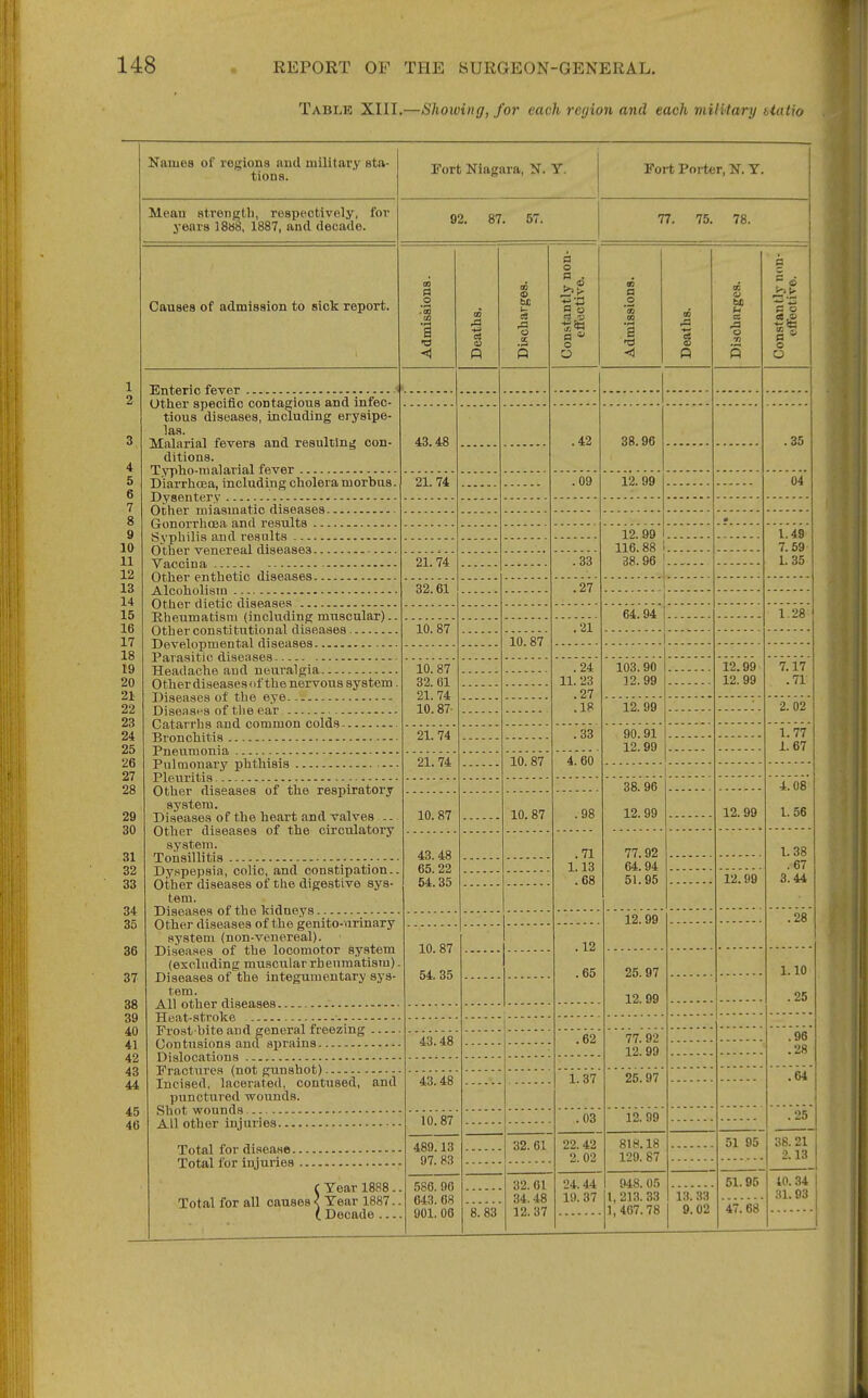 Table XIII.—Showing, for each region and each military siatio Kamea ol' regions ami military Bta- tiona. Fort Niagara, N. T. Fort Porter, N. Y. Meau strength, respectively, for vRiiTrt IRKrt Iftft? Riifl flftpade ^dlLO J OOO, XOO 1 , null UDl^dJUV* 92. 87. 57. 77. 75. 78. Causes of admission to sick report. 09 a o .'oo cn a •d o eS -g cc n Constantly non- effective. a .2 *» (» a < 09 i o oc m 5 Constantly non- effective. Other specific contagious and infec- tious diseases, including erysipe- las. Malarial fevers and resulting con- ditions. 43.48 .42 38. 96 .35 Diarrhoea, including cholera morbus. .09 04 116.88 38. 96 1.48 7.69- 1. 35 21.74 .33 32.61 .27 Eheumatisiu (including muscular).- 64.94 1.28 Other constitutional diseases 10. 87 .21 10.87 .... Headache and neuralgia 10. 87 32. 61 21.74 10.87- .24 11. 23 . 27 !l8 1 HQ on 12.99 79 QQ 19 QQ 7.17 .71 Other diseasesdf the nervous system. 1 o on 1^. t)y 2. 02 21.74 .33 90. 91 12.99 1.77 1. 67 ii.. 74 4. 60 Other diseases of the respiratory system. Diseases of the heart and valves — Other diseases of the circulatory system. 38.96 12. 99 4.08 1. 56 10. 87 10. 87 .98 12.99 43.48 65.22 54.35 .71 1.13 .68 77.92 04:. 51.95 1. 38 .67 Dyspepsia, colic, and constipation.. Other diseases of the digestive sys- tem. 1/. liiJ 3.44 Other diseases of the genito-urinary system (non-venereal). Diseases of the locomotor system (excluding muscular rheumatism). Diseases of the integumentary sys- tem. 12.99 .28 10. 87 54.35 .12 .65 25. 97 12.99 1.10 .25 43.48 .62 77. 92 12.99 .96 .28 Incised, lacerated, contused, and Yin n ntn T'Pfl wmTni n TJ liliLrIj 111 W UJJLin* 43.48 1.37 25.97 .64 All other injuries 10.87 489.13 97. 83 .03 12. 99 38. 21 2.13 32. 61 22.42 2.02 818.18 129. 87 51 95 Total for injuries f Tear 1888 .. Total for all causes< Year 1887.. ( Decade 586, 96 643. 68 901. 06 8.'83 32. 61 34.48 12.37 24.44 19. 37 948. 05 1,213. 33 1,467.78 9.02 51.95 '47.'68 to. 34 31. 93