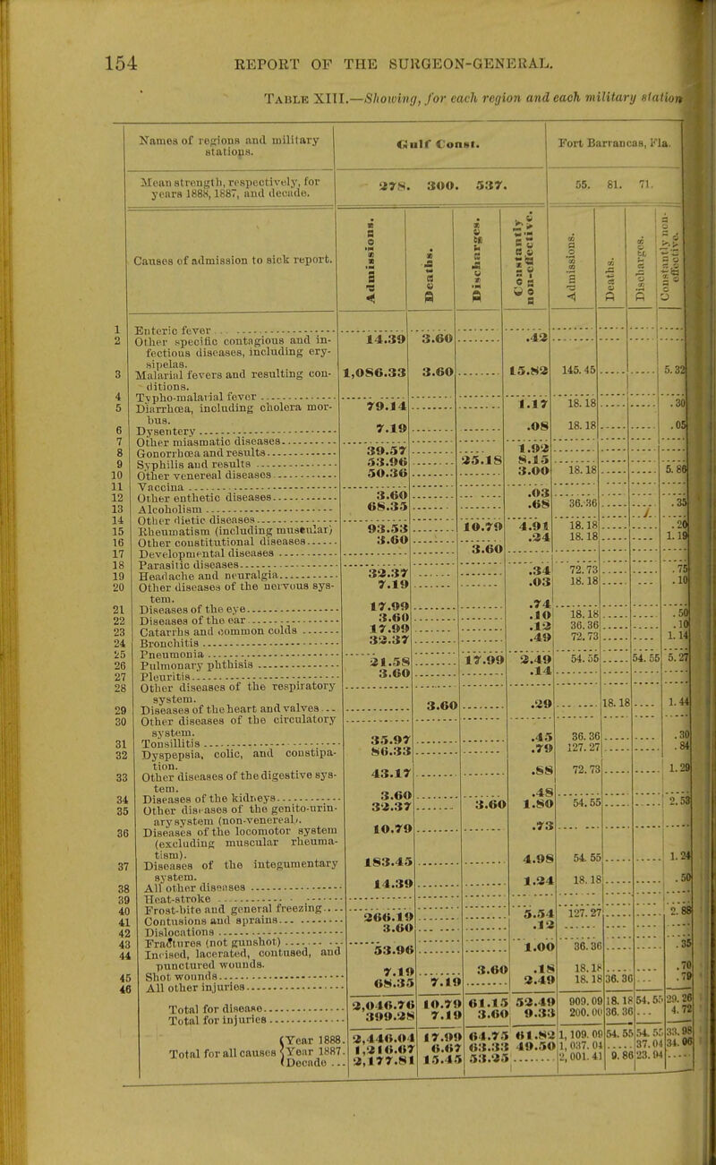 Tablk XIII.—Showing, for each region and each military station Karnes of repiona and military statioiis. Oulf Const. Mean strongtli, respectively, for years 188S, 1887, aud deciide. Causes of admission to sick report. 4 5 6 7 8 9 10 11 12 13 14 15 16 17 18 19 20 21 22 23 24 1:5 26 27 28 29 30 31 32 33 34 35 36 37 38 39 40 41 42 43 44 45 46 278. 300. 537. B e a Enteric fever Other specific contagious and in- fectioas diseases, including ery- sipelas. Malarial fevers and resulting con- ditions. Tvpho-malarial fever D'iarrlicea, including cholera mor- bus. Dysentery Other miasmatic diseases Gonorrhoea and results Syphilis aud results Other venereal diseases Vaccina Other entlietic diseases Alcoholism Other flietic diseases Kheumatism (including museiilar) Other constitutional diseases Developmental diseases Parasitic diseases Headache and neuralgia... Other diseases of the nervous sys- tem. Diseases of the eye Diseases of the ear Catarrhs and common colds Broncliitis Pneumonia Pulmonary phthisis Pleuritia Otlier diseases of the respiratory system. Diseases of the heart and valves -. Other diseases of the circulatory system. Tonsillitis Dyspepsia, colic, and constipa- tion. Other diseases of the digestive sys- tem. Diseases of the kidneys Other diseases of the genito-nrin- ary system (non-venereab. Diseases of the locomotor system (excluding muscular rheuma- tism). Diseases of the integumentary system. All other diseases Heat-stroke Frost-hite and general freezing.... Contusions and sprains Dislocations FraJtnrea (not gunshot) ....... -.. Incised, lacerated, contused, and punctured wounds. Shot wounds All other injuries Total for disease Total for injuries (Tear 1888. Total for all causes ^Year 1887. (Decado ... 14.39 ■M a u Q 3.60 1,086.33 3.60 79.14 7.19 39.57 53.96 50.36 3.60 6S.35 93.53 3.60 « u a Jt w X) 35.18 5 « a Tort Barrancas, Kla. 55. 81. 71 .43 15.83 1.17 .08 1.93 8.15 3.00 a ■a 145.45 18.18 18.18 a 5.3J 18.18 .03 .68 33.37 7.19 17.99 3.60 17.99 33.37 31.58 3.60 3.60 35.97 86.33 43.17 3.60 33.37 10.79 183.45 14.39 10.79 3.60 4.91 .34 36.H6 18.18 18.18 17.99 366.19 3.60 53.96 7.19 68.35 3,046.76 399.38 3,446.04 1,316.67 3,177.81 7.19 Toi79 7.10 3.60 .34 .03 .74 .lO .13 .49 72.73 18.18 18.18 36.36 72.73 3.49 .14 .29 54. 55 .30 .05 5.86 ,35 .20 1.19 .75 .10 3.60 .45 .79 .88 .48 1.80 .73 4.98 1.34 5.54 .13 l.OO .18 3.49 18.18 36.36 127. 27 72.73 54.55 54.55 54.55 18.18 127. 27 36.36 18. II* 18.18 36.36 61.15 53.49 3.60| 9.33 17.99 6.67 15.45 64.75 61.82 63.33 49.50 53.35 909.09 200.00 1,109. 00 1, 0:<7. 01 •2,001.41 .50 .10 1.14 5.27 1.44 .30 .84 1.29 2.53 1.24 .50 18.18 54.5.''' 36. 36 54. 55 9.'86 .54. h:, 37.01 23.94 2.88 .35 .70 29.26 4.72 33.98 34.06 i