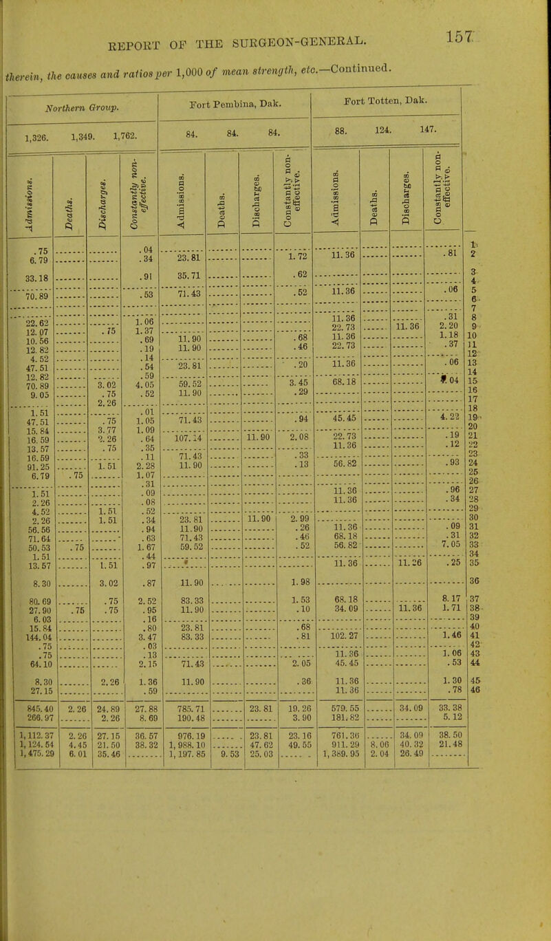 therein, the causes and ratios per 1,000 of mean strength, eio.-Coatinued. 157. N(yrthem Group. 1,326. c o •s 1 -1 .75 6.79 33.18 1,349. 1,762. I s o s . a .04 .34 .91 '.'53 Tort Pembina, Dak. 84. 84. 84. Fort Totten, Dak. 88. 124. 147. 06 g □0 a ■73 <i □0 ■a C3 0 /-s H 0 0 H 1 Constantly non- effective. 1 1:1 _o '£ to a aa fi 03 0) 0 OD R Constantly non- effective. 23.81 85.71 1.72 .62 11.36 . oL 71.43 11. 36 22.73 11. 36 22.73 '.'31 0 on 1.18 .37 11. 36 11.90 11. 90 .68 .46 23.81 • .20 11.36 .06 59.52 11.90 3. 45 .29 68.18 #.04 71.43 .94 45.45 4. 22 107.14 11.90 2.08 22. 73 11.36 .19 .12 71.43 11. 90 .33 .13 56.82 .93 ii.36 11.36 .96 .34 23. 81 11.90 71.43 59.52 11.90 2.99 .26 .46 .52 11.36 68.18 56. 82 . 09 .31 7.05 • 11. 36 11.26 .25 11.90 83.33 11.90 1.98 1. 53 .10 68.18 34. 09 8.17 1.71 11.36 do. GL 83. 33 .68 .81 102. 27 1.46 11.36 45.45 11.36 1.06 .53 1. 30 71.43 11.90 2. 05 .36 78.5. 71 190.48 23. 81 19. 26 3.90 579. 55 181- 82 34. 09 33. 38 5.12 976.19 1,988.10 1,197. 85 23.81 47. 62 25.03 23.16 49. 55 761.30 911.29 1,389. 95 s'.oh 2. 04 34. on 40. 32 26.49 38. 50 21.48 9. 53 70.89 22.62 12. 07 10.56 12.82 4. 52 47.51 12. 82 70. 89 9.05 1.51 47.51 15. 84 16.59 13.57 16.59 91.25 6.79 1.51 2.26 4.52 2.26 56.56 71.64 50.53 1. 51 13. 57 8.30 80.69 27.90 6.03 15.84 144.04 .75 .75 64.10 8.30 845.40 266.97 1,112.37 1,124.54 1,475.29 ?5 3.02 .75 2,26 1.06 1.37 .69 .19 .14 .54 .59 4.05 .52 .75 3.77 2. 26 .75 1.51 .75 1.51 1. 51 .75 .75 1.51 3.02 .75 .75 2. 26 2.26 4.45 6.01 2.26 24.89 2. 26 27.15 21.50 35.46 .01 1.05 1.09 .64 .35 .11 2.28 1.07 .31 .09 .08 .52 .34 .94 .63 1.67 .44 .97 .87 2.52 .95 .16 .80 3.47 .03 .13 2.15 1.36 27.88 8.69 36. 57 38.32 45