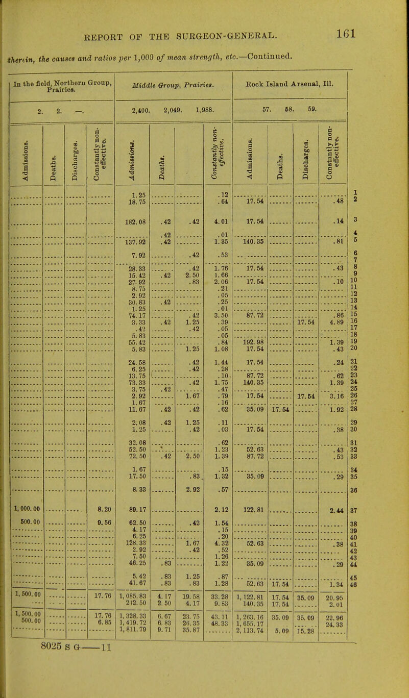 therein, the causes and ratios per 1,000 of mean strength, c<o.—Continued. 161 In the field, Northeru Group, Prairies. 2. —. I O P 1,000. 00 600.00 1,500.00 1,500.00 600.00 a .a o a o i2i§ 8.20 9.56 17.76 17.76 6.85 Middle Qroup, Prairies. 2.400. 2,049. 1,£ 13 'I 1.25 18.75 182.08 137.92 7.92 28.33 J5.42 27.92 8.75 2.92 30.83 1.25 74.17 3. 33 .42 5. 83 55.42 5.83 24.58 6.25 13.75 73.33 3.75 2.92 1.67 11.67 2.08 1.25 32.08 52.50 72.50 1.67 17.50 8.33 89.17 62.50 4.17 6.25 128. 33 2.92 7.50 46.25 5.42 41.67 1, 085.83 212.50 1, 328. 33 1,419.72 1,811.79 5 .42 .42 .42 .42 .42 .42 .42 '.42 .42 .42 .83 .83 .83 4. 17 2. 50 6.67 6. 83 9.71 8025 S G 11 .42 .42 .42 2.50 .83 .42 1.25 .42 1.25 .42 .42 .42 'l.'67 .42 1.25 .42 2.50 .83 2.92 .42 1.67 .42 1.25 .83 19. 58 4.17 23. 75 26.35 35.87 e .12 .64 4.01 .01 1.35 .53 1.76 1.66 2.06 .21 .05 .25 .01 3.50 .39 .05 .05 .84 1.08 1.44 .28 .10 1.75 .47 .79 .16 .62 .11 .03 ,62 .23 .39 .15 .32 .57 2.12 1.54 .15 .20 4. 32 .52 1.26 1.22 .87 1.28 33.28 9. S3 43.11 48.33 Bock Island Arsenal, 111. 57. e8. 59. S n 17.54 17.54 140.35 17.54 i7.'54 87.72 192. 98 17.54 17.54 87.72 140.35 17.54 35.09 17.54 52.63 87.72 85.09 122.81 52.63 35.09 52.63 1,122.81 140.35 1, 203. 16 1, 055.17 2, 113. 74 17.54 17.54 17. .'54 17.54 35. 09 5.09 u 17.54 17.64 35.09 35. 09 is.'28'