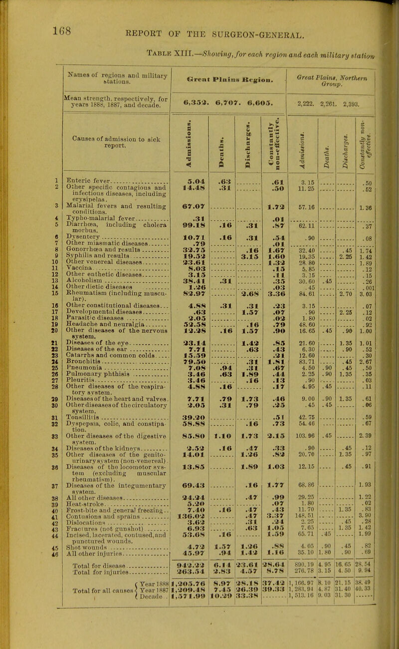 Table XIll.—Shou)ing,for each region and each military siatim 'SavaoB of rejiions and military btatiuus. Mean strength, respectively, for years 1888, 1887, and decade. Causes of admission to sick report. Enteric fever Other specific contagious and infectious diseases, inclading erysipelas. Malarial fevers and resulting conditions. Typho-malarial fever Diarrhoea, including cholera morbus. Dysentery Other miasmatic diseases Gonorrhoea and results Syphilis and results Other venereal diseases Vaccina. Other enthetic diseases Alcoholism Other dietic diseases Rheumatism (including muscu- lar). Other constitutional diseases... Developmental diseases Parasitic diseases Headache and neuralgia Other diseases of the nervous system. Diseases of the eye Diseases of the ear Catarrhs and common colds Bronchitis Pneumonia Pulmonary phthisis Pleuritis Other diseases of the respira- tory system. Diseases of the heart and valves. Other diseases of the circulatory system. Tonsilliiis Dyspepsia, colic, and constipa- tion. Other diseases of the digestive system. Diseases of the kidneys Other diseases of the genito- urinary system (non-venereal). Diseases of the locomotor sys- tem (excluding muscular rheumatism). Diseases of the integumentary system. All other diseases Heat-stroke Frost-bite and genera) freezing.. Contusions and sprains Dislocations Fraciures (not gunshot) Incised, lacerated, contused,and punctured wounds. Shot wounds All other injuries Total for disease Total for injuries C Tear 1888 Total for all causes < Your 1887 I ( Decade . Orent Plaina Kegion. 6,3Sii. 6,707. G,603. OD a 9 a a *m s n 5.04 er.or .31 99.18 10.71 .79 33.75 19.5^2 33.61 S.03 3.15 38.41 1.36 83.97 4.88 .63 3.05 53.58 13.38 33.14 7.71 15.59 79.50 7.OS 3.46 3.46 4.88 7.71 3.05 39.30 58.88 85.80 3.53 14.01 13.85 69.43 34.34 5.30 7.40 136.03 3.63 6.93 53.68 4.73 4.5.97 943.33 363.54 1,305.76 1,309.48 1,571.99 a .63 .31 .16 .16 .31 .31 .16 .94 .63 .16 .79 .31 I.IO .16 .16 .16 1.57 .94 Xl4 3.83 8.97 7.45 10.39 m ti W h It A u .31 .31 .16 3.15 3.68 .31 1.57 .16 1.57 1.43 .63 .31 .31 1.89 .16 1.73 .79 .16 1.73 .47 1.36 1.89 .16 .47 .47 .47 .31 .63 1.36 1.43 33.61 4.57 38.18 36.:t9 33.38 1:1 a « e s 9 e s .61 .50 1.73 .01 .87 .54 .Ol 1.67 1.60 1.33 .15 .11 .35 .03 3.36 .33 .07 .03 .79 .99 .85 .43 .31 1.81 .67 .44 .13 .17 .46 .35 .51 .73 3.15 .33 .83 1.03 1.77 .99 .07 .43 3.37 .34 1.05 1.59 .88 1.16 38.64 8.78 Great Plaint, Northern Group. 2,222. 2,261. 2,393. •5 3.15 11. 25 67.16 62.11 .90 32.40 19.35 28 80 5.85 3.15 30.60 .45 84. 61 3.15 .90 1.80 48. 60 16. 65 21.60 6.30 12.60 83.71 4.50 2. 25 .90 4.95 9.00 .45 42.75 54.46 103. 96 .90 20.70 12.15 68.86 29.25 1.80 11.70 148.51 2. 25 7.0.5 65.71 4. O.) 35.10 .45 .45 .90 .90 .45 .90 .45 .45 .90 1.80 890.19 270.78 4. 95 3.15 17.43 |1,100.97 39.33 :],28.'?.94 1, 513.16 B .2 .45 2.25 2.70 2.25 .90 1.35 .90 .45 .45 1.35 1.35 .45 1.35 .45 1.35 .45 1.35 .45 .90 16.65 28.!)4 4.50 9. 94 fi. 10 21.15 4.87 31.40 9.03 31.30