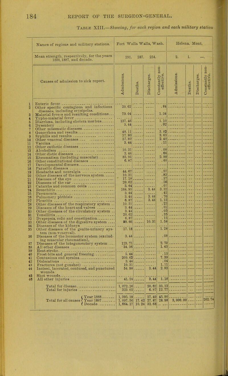 Table Xin.—Slwiving, for each region and each military staliou 46 48 Names of regions and military stations. Mean strengtli, respectively, for the years 1888,1887, and decade. Causes of admission to sick report. Fort Walla Walla, Wash. 291. 287. 254. .2 cn s <1 Enteric fever. Otlier specific contagious and infections diseases, including erysipelas. Malarial feveis and resulting conditions.. Typho-malarial fever Diarrhoea, including cholera morbus Dysentery Other miasmatic diseases Gonorrhoea and results Syphilis and results Other venereal diseases Vaccina Other enthetic diseases Alcoholism Other dietic diseases Rheumatism (including muscular) Other constitutional diseases Developmental diseases Parasitic diseases Headache and neuralgia Other diseases of the nervous system Diseases of the eye Diseases of the ear Catarrhs aud common colds Bronchitis Pneumonia Pulmonary phthisis Pleurltis Other diseases of tlie respiratory system .. DispasoH of the heart and valves Other diseases of the circulatory system .. Tonsillitis Dyspepsia, colic and constipation Otlier diseases of the digestive system Diseases of the kidneys Other diseases of the genito-urinary sys- tem (non-venereal). Diseases of the locomotor system (exclud- ing muscular rheumatism), Diseases of the integumentary system All other diseases Heat-stroke Frost-bite and general freezing Contusions and sprains Dislocations Fractures (not gunshot) Incised, lacerated, contu.sed, and punctured wounds. Shot wounds All other injuries 20. 62 79. 04 137.46 H.44 48. U 37. 80 37.80 3.44 10. 31 3.44 85.91 6.87 44. 67 10.31 17.18 20.62 3.44 164. 95 3.44 3.44 6. 87 10.31 3.44 3.44 20.62 6. 87 99.66 IS tie o a . o O .84 1.34 1.10 .02 3.82 3. 63 2.40 .11 .08 .66 2. 90 .40 Helnna, Mont. B Total for disease. Total for injuries f Tear 1888. Total for all causes < Year 1887. ( Decade... 17.18 3. 44 123. 71 34. 36 3.44 209. 02 3.44 10.31 54. 98 41. 24 1,072.16 323. 02 1, 395.19 1,087.56 1,664.17 3.44 3. 44 3.44 10.31 3.44 3.44 20. 62 6. 87 17. 42 10.24 27.49 27.87 32.68 .5' .85 .37 .56 .01 3.32 .42 .70 1.15 .23 .02 .05 .35 .15 1.58 1. 28 .08 2.70 1.43 .13 7. 39 .04 1.11 2. 92 1.18 33.13 12.77 45. 90 28.98 3,000.00