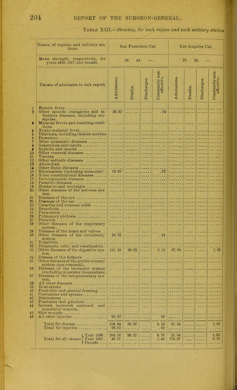 Table XIII.—Showimj, for each region and each military station Kanies of regions and military eta- tious. San FranciBCO, Gal. Los Angeles, Cal. Mean fitrenprth, respectively, for years 1888,18H7, and decaae. 38. 43. —. 27. 28. -. Causes of admission to sick report. Admissions. Deaths. Discharges. Constantly non- effective. Admissions. Deaths. CO a; s o H Constantly non- effective. TP *■ • F \ji/imr Hpcuiuo cuij Lci^iouo <tiju. in- fections diseases, including ery- sipelas. Sxmial Id>l levels dUU. lOoUllilU^ OUI1U.1- tions. lit Diarrhoea, including cholera morbus. TiTTaQn +i*T'Tr R'TTV\n Ilia rfc fi T*AQ 1111 CI 52. 63 .72 Other diseases of the nervous sys- tem. Other diseases of the respiratory system. Diseases of the heart and valves ... Other diseases of the circulatory system. 26. 32 .14 Dyspepsia, colic, and constipation.. Other diseases of the digestive sys- tem. 131.58 26.32 5.18 37.04 1.62 Other diseases of the genito-urinary system (non-venereal). Diseases of the locomotor system (excluding muscular rheumatism) Diseases of the integumentary sys- tem. Incised, laceratpd, contused, and punctured wounds.. 20.32 .58 1.62 236. 84 26.32 26. 32 6.18 .58 87.04 Total fur injuries ( Year 1888.. Total for all causes < Year 1887 . 203.10 40.51 26.32 6. 76 1.40 37. 04 178.57 1.62 8.12