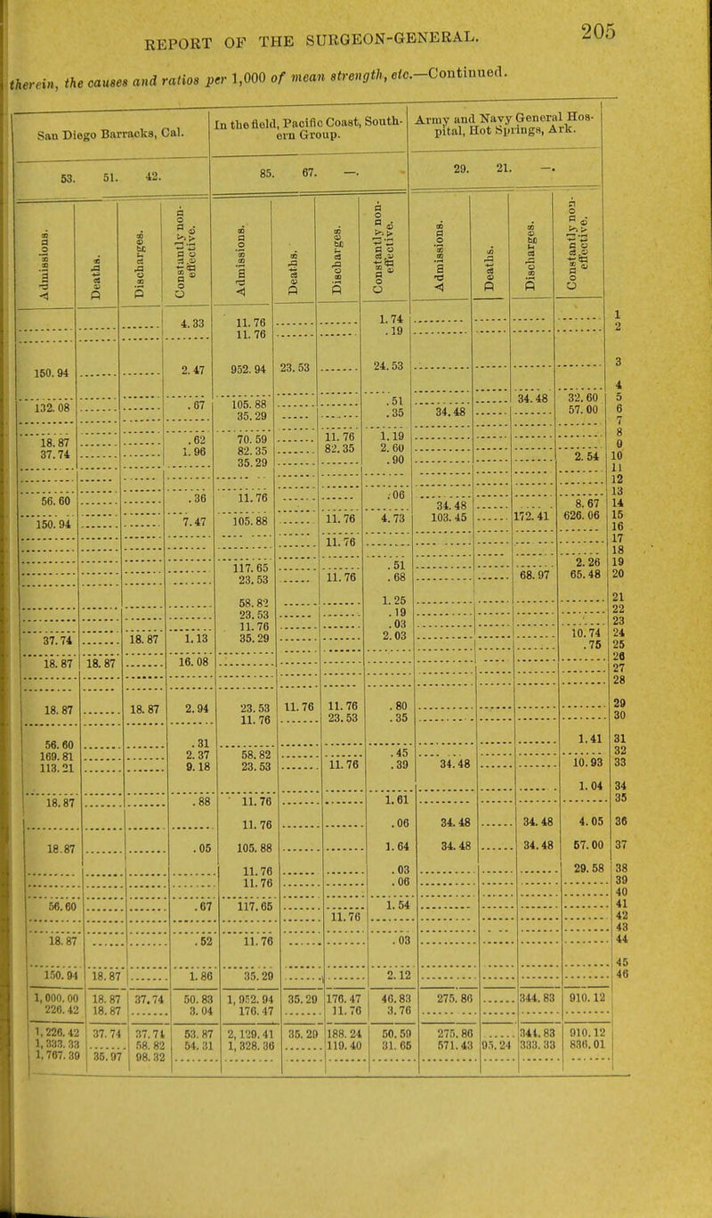 therein, the causes and ratios per 1,000 of mean strength, e<o.-Continued. 205 San Diego Barracks, Cal. 53. 51. 42. 3 160. 94 132. 08 18.87 37.74 56.60 a o P o o 4.33 In the field, Pacific Coast, South- ern Group. Army and Navy General Hos- pital, Hot Spring8, Ark. 85. 67. —. a 150. 94 2.47 11. 76 11. 76 952. 94 .87 .62 1.96 .36 '7.47 105. 88 35.29 76.'59 82.35 35.29 11.76 C3 23.53 C8 J3 105.88 11. 76 82.35 a o o O 1. 74 .19 24.53 11.76 .51 .35 'i.'ig 2. 60 .90 .06 4. 73 29. 21. a 34.48 t3 O P 34.48 103. 45 34.48 p o o 32.60 57. 00 172.41 2.54 8. 67 626. 06 4 5 6 7 8 0 10 11 12 13 14 15 16 17 18 19 20 21 22 23 24 25 26 27 28 29 30 31 32 33 34 35 36 37 38 39 40 41 42 43 44 45 46 11.76 ii[76 37.74 18.87 18.87 18.87 1.13 117.65 23.53 58.82 23.53 11.76 35.29 .51 .68 1. 25 .19 .03 2.03 16. 08 68.97 2.26 65.48 10.74 .76 18.87 56.60 169.81 113.21 18.87 18.87 18.87 2.94 23.53 11.76 11.76 .31 2. 37 9.18 58.82 23.53 .88 .05 11.76 11.76 105. 88 11.76 11.76 11.76 23.53 .80 .35 11. 76 .45 .39 34.48 1.61 .06 1.64 .03 .08 34.48 34.48 1.41 10.93 1.04 34.48 34.48 4.05 57.00 29. 68 56.60 is.'87 .67 117.66 1.54 11.76 .52 11.76 LTO. 94 18.87 1.86 35.29 1, 000. 00 226.42 1,226.42 1, 333. 33 1,767.39 18.87 37.74 18.87 37.74 '35.'97' 37.74 58. 82 98. 32 50.83 3. 04 53.87 54. 31 1, 952. 94 170. 47 35.29 2,129.41 35. 29 1, 328. 36 .03 176.47 11.70 2.12 40.83 3.76 275. 80 188. 24 119.40 50.59 31.65 275. 80 571.43 344.83 910.12 O.i. 24 34t. 83 333. 33 010.12 836.01