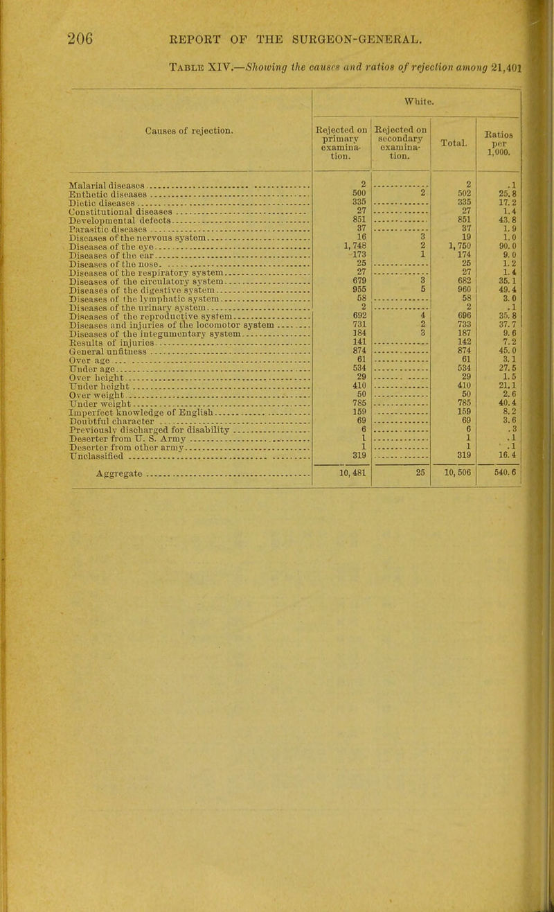 Table XIV.—Showing the causes and ratios of rejection among 21,401 Causes of rejection. Malarial diseases Entbetic diseases Dietic diseases Constitutional diseases Developmental defects Parasitic diseases Diseases of the nervous system Diseases of the eye Diseases of the ear Diseases of the nose Diseases of the respiratory system Diseases of the circulatory system Diseases of the digestive system Diseases of the lymphatic system Diseases of the urinaiy system Diseases of the reproductive system Diseases and injuries of the locomotor system Diseases of the integumentary system Results of injuries General unfitness Over age Under age Over height TJnder height Over weight Under weight Imperfect knowledge of English Doubtful character Previously discharged for disahility Deserter from U. S. Army Deserter from other army Unclassified Aggregate White. Rejected on primary examina- tion. Rejected on secondary examina- tion. Xotal. Ratios per 1,000. 2 2 1 • X 500 2 502 it 335 335 17 9 X i, il 27 27 1 A L. 4 851 851 %o. o 37 37 1. 9 16 3 19 1.0 1 748 2 1 750 90.0 173 1 174 9. 0 25 25 1.2 27 27 1.4 679 3 682 955 6 960 49.4 68 58 2 2 692 4 696 35 3 731 2 733 37. 7 3 187 a. p 141 142 7.2 874 874 45.0 61 61 3.1 534 534 27.5 29 29 1.5 410 410 21,1 50 50 2.6 785 785 40.4 159 159 8.2 69 69 3.6 6 6 .3 I 1 .1 1 1 .1 319 319 16.4 10, 481 25 10, 506 540.6