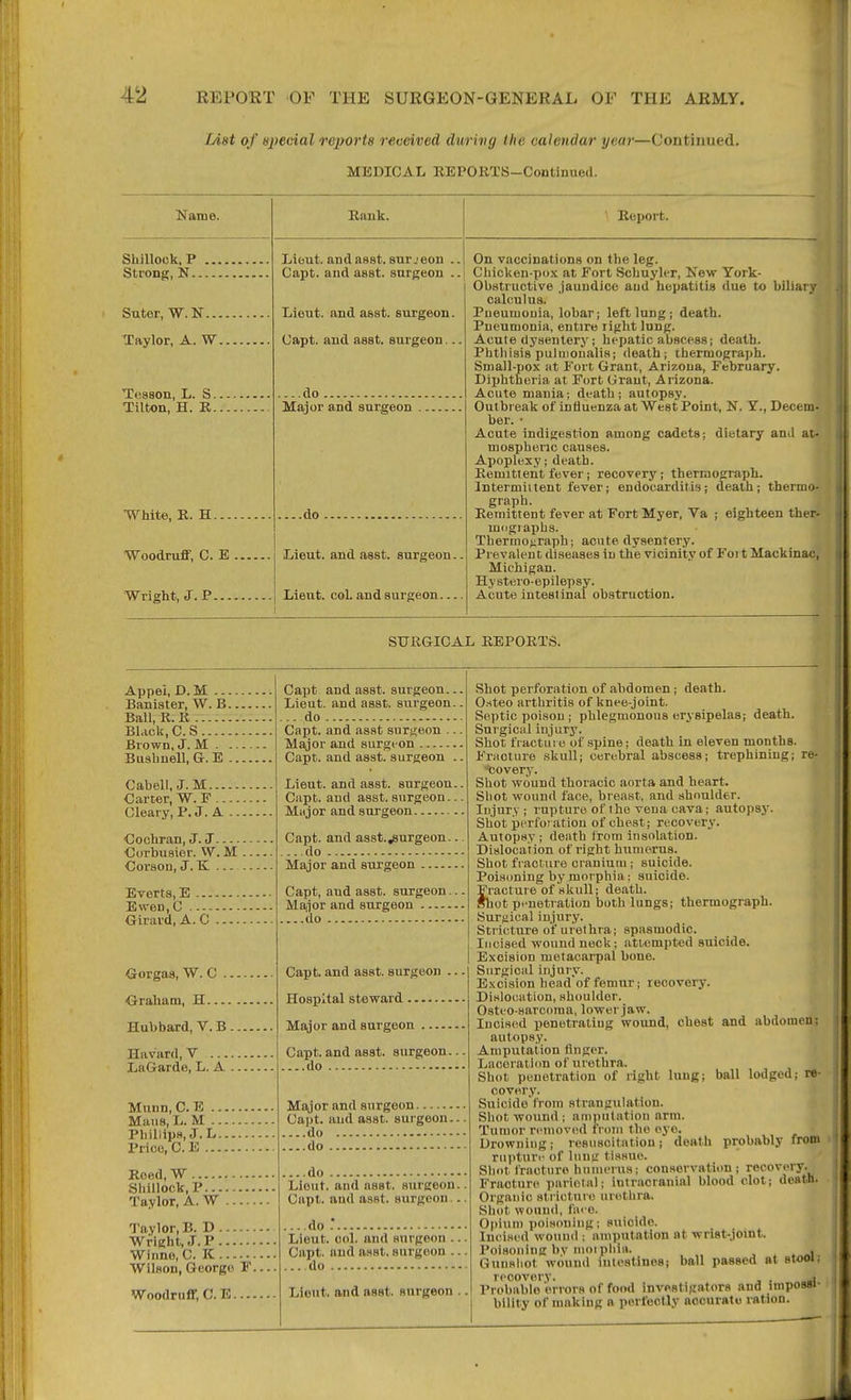 LAat of special reports received during the calendar year—Continued. MEDICAL EEPOBTS-Continued. Name. Shillock. P Strong, N.. Suter, W.N... Taylor, A. W. Tesson, L. S. Tilton, H. R. White, R. H. Woodruff, C. E Wright, J. P.... Bank. Liout. and asst. sur.'eon . Capt. and asst. sargeon . Lieut, and asst. surgeon. Capt. and asst. surgeon.. Lieut, and asst. surgeon. Lieut, col. and surgeon... ' Report. On vaccinations on the leg. J Chicken-pox at Fort Schuyler, New York- ] Obstructive jaundice and hepatitis due to bUiarn calculus. T Pneumonia, lobar; left lung; death. ] Pneumonia, entire light lung. I Acute dysentery; hepatic abscess; death. ' Phthisis puluionalis; death; ihermograph. •: Small-pox at Fort Grant, Arizona, February. j Diphtheria at Fort Grant, Arizona. j Acute mania; death; autopsy. | Outbreak of influenza at West Point, N. Y., Decem- ber. • L Acute indigestion among cadets; dietary and at{- mosphenc causes. Apoplexy; death. Remittent fever; recovery; thermograph. Intermittent fever; endocarditis; death; thermo- graph. Remittent fever at Fort Myer, Va ; eighteen ther- miigiaphs. Thermo^iraph; acute dysentery. Prevalent diseases in the vicinity of Foi t Mackinac, Michigan. Hysteio-epilepsy. Acute intestinal obstruction. SURGICAL REPORTS. Appei, D. M ... Banister, W. B. Ball, R. R Black, C. S Brown, J. M . . Bushuell, G. E . Cabell, J. M..-. Carter, W. F .. Cleaiy, P.J. A Cochran, J. J ■Corbusier. VV. M Corson, J. K — Everts, E ... Ewen.C Girard, A. C Gorgas, W. C .. <5raham, H Hubbard, V.B. Havard, V — LaGarde, L. A Munn, C. E .. Mans, L. M .. Phillips, J.L. Price, C. E ... Roed, W Shillock, P... Taylor, A. W Taylor, B. D Wright, J.P Winno, C. K Wilson, George F. Woodruff, C.E.... Capt and asst. surgeon.. Lieut, and asst. siirgeon. ...do Capt. and asst surgeon .. Major and surgeon Capt. and asst. surgeon . Lieut, and asst. surgeon. Capt. and asst. surgeon.. Miijor and surgeon Capt. and asst.^urgeon.. do Major and surgeon Capt, and asst. surgeon. Major and surgeon ...do Capt. and asst. surgeon Hospital steward Major and surgeon Capt. and asst. surgeon. ...do Major and surgeon Capt. and asst. surgeon. do ...do .do Lieut, and asst. surgeon. Capt. and asst. surgeon.. do Lieut, col. and surgeon . Capt. and asst. surgeon . do Lieut, and asst. surgeon Shot perforation of abdomen ; death. O.steo arthritis of knee-joint. Septic poison ; phlegmonous erysipelas; death. Suigical injury. Shot fiactui e of spine; death in eleven months. Fracture skull; cerebral abscess; trephining; re- 'Ssovery. Shot wound thoracic aorta and heart. Shot wound face, breast, and shoulder. Injury; rupture of the vena cava; autopsy. Shot perfor ation of chest; recoveri'. Autopsy; death from insolation. Dislocation of right humerus. Shot fracture cranium ; suicide. Poisoning by morphia: suicide. Fracture of skull; death. Shot pi'uetration both lungs; thermograph. Surgical injury. Stricture of urethra; spasmodic. Incised wound neck; attempted suicide. Excision metacarpal bone. Surgical injury. Excision head of femur; recovery. Dislocation, shoulder. Osteo-sarcoma, lower jaw. Incised penetrating wound, chest and abdomen; autopsy. Amputation finger. Laceration of urethra. Shot penetration of right lung; ball lodged; re- covery. Suicide from strangulation. Shot wound; amnutatiou arm. Tumor removed mini the eye. Drowning ; resuscitation ; death probably from rupturi- of luuir tissue. Shot fracture humerus; conservatitm ; recovery. Fracture parietal; intracranial blood clot; death. Organic stricture urethra. Shot wound, face. Opium poisoning: suicide. Incised wound ; amputation at wrist-joint. Poisoning by moipliin. , Gunshot wound intestines; ball passed at stooi, recovery. . , Probable errors of food investigators and impossi- bility of making a perfectly accurate ration.