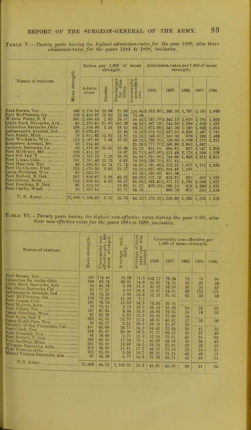 REPORT OF THE SURGEON-GENERAL OF THE ARMY. 93 Table Y.—Twenty posts having the highest adniiaaion-rates for the gear 1889, also their admission-rates for the years 1884 to 1888, inclusive. Names of stations. Fort Brown, Tex Fort McPherson, Ga . Willets Point, N. Y ! Little Kock Biirracks, Ark...j Columbus Barracks, Obio .. i Indianapolis Arsenal, Ind 1 Fort Brady, Mich , Fort Washakie, Wyo ; Kennebec Arsenal, Me ' Jackson Barracks, La ! Fort McHfnrv. Md i Fort Sill. Ind.' T i Fort Logan, Colo ! Fort Ham ock, Tex j Fort Dn Ch.'sne, Utah I Camp Sheridan, Wyo Fort Buford, N. Dak Fort Sidney, Nvhi Fort Pembina, N. Dak Fort Canby, Wash Katios per 1,000 of mean strength. Admis- sions. TJ. S. Army. 146 156 381 95 599 26 78 12ti 18 40 106 276 151 46 255 61 305 214 80 28 710. 34 416. 67 388.45 37H. 93 318. 80 076.92 012. 82 (107. 94 944.44 875. 00 811. 32 797.10 781.46 695.6.i 670. 59 655. 73 636. 07 630. 84 612.50 607.14 25,008 1,315.02 I <s J3 a P 20.69 12. 82 2.62 21.05 3.34 12.82 7.94 50. 00 7.25 13.25 21. 74 3.92 3.28 4. 67 6. 33 P 27. 59 25.64 28. 87 105. 26 58. 43 38.46 12. 82 47.62 25.00 18.87 39.86 6. 63 21.74 31.37 42. 62 56. 07 25. 00 35.71 22. 79 114. 72. 48. 84. 92. 73. 33. 49. 20. 35. 53. 44. 70. 59. 39. 62. 58. 51. 31. 34. Admission-rates per 1,000 of mean strength. 1888. 3, 812. 50 2, 243. 1,467. 2. 075. 2, 518. 1. 546. 1,706. 3, 777. 910. 1,407. 1,.'59.'. 2j 556. 1,.'S9I. 1,657. 1,392. 1, 207. 1, 652. 976. 44.12 1, 270.73 1887. 1, 583.33 2,342. is 1,740. 38 1, 942.36 2, 037. 01 1, 500. 00 1,129. 03 2, 500. 00 884. 61 1,632.48 1. 744.68 1, 571.43 1, 222. 22 1, 004.48 923.08 935.25 1, 871. 13 1,988.10 969. 70 1,246.88 1886. 1,797 2,'055 1, 589 1, .551) 3,538 800 1, 008 2, 941 937 1, 173 1, 642 i,677 1,135 921 1, 790 916 671 1,263 1885. 2,181 2,'782 1,028 1, 832 3, 407 1,299 1,277 1, 687 1, 247 1, 339 2, 211 1,712 853 2, 096 1,588 325 1, 355 1884. 2, 646 1,'915 1,,321 1,918 2, 741 1,462 2,211 2,208 1,276 2,611 2, 556 1,235 1,827 1, 511 1,439 1.522 Table Yl.—Twenty posts havin</ the highcuf iion-efective rates during the year 1S89, also their non-effective rates for th years 1884 to 1888, inclusive. Names of stations. Fort Brown, Tox Columbus Ba racks, Ohio .... Little liock Barracks. Ark San iJip^o Barracks, Cal Indianapolis Ar.senal, Ind . Fort M(;Plu-rson, Ga....... Fort Logan, Colo ' Fort Mjave, Ariz Port Kllloft, IVx Camp .Sheridan, Wyo Fort R. no, Ind. T ^mp E.igle Pass. Tex V^n\ P''-aiici8co,Cai. *|ort Clark, Tex Fort H:incock, Tex Fort B.ifonl, .V. Dak ^rr SnclliML', Minn ... Whipple liarrarUs. Ariz...'.!!; «wt IhomnH, Ariz Mount Vernon Barracks,'Aia. S. Army Mean strength. Constantly non- effective per 1,000 mean strength. Average sick, daily. Average of days each case was treated. 145 114. 44 16.59 11.3 599 92.74 55. 55 14.6 95 84.82 8.06 13.0 53 77. 07 4. 08 30.4 26 73. 23 1.90 12.9 1,56 72.80 11. 36 7.8 151 70.78 10.69 14.5 53 70.51 3. 74 18 2 147 67.64 9.94 14.0 61 62. 56 3.82 13.8 255 61.55 15.70 15. 2 55 60.17 3. 31 19.2 4!)1 60. 60 29.75 14.0 349 60. 0.3 20. 96 16.2 46 .■19. 68 2.73 12.8 305 58. 82 17.94 13. I 301 ,56. 40 16.98 14.5 203 56. 20 11.41 1.3.7 101 55.23 5. 58 18.7 87 54.86 4.77 14.9 25, 008 44.12 1,103. 25 12.2 Constantly non-effective per 1,000 of mean strength. 1888. 104.17 81. 87 50. 07 .53.87 53.23 76.95 59. 24 29. 95 50. 25 46.85 38. 15 -.54.43 51.71 42. 04 42. 50 33.39 46. 37 56.35 37.82 1887. 76.94 74. 51 38. 30 54.31 55. 41 26. 03 26.89 29. 73 57. 69 46.81 37.57 32.64 36.45 33. 01 42.18 23. 41 35. 05 74. 54 36.71 ! 1886. 1885. 1884. 75 79 94 63 82 99 45 53 40 96 132 12] 62 59 48 34 26 22 18 18 32 14 37 56 36 23 34 4i 55 57 57 40 45 54 68 30 29 43 23 32 33 23 34 51 46 49 73 41 48 51