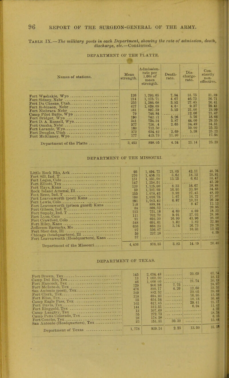 Table IX.—The military posts in each Department, showiny the rate of adminsimi, death, discharge, etc.—Continnod. DEPARTMENT OF THE PLA.TTE. Names of statioBS. Port Washakie, Wyo Fort Sidney, Nebr Fort Dii Cheane, Utah Fort Robinson, Nebr Fort Niobrai a Nebr Camp Pilot Butte, Wyo Fort Bridger, Wyo Fort D. A. Rasse'll, Wyo Fort Omaha, Nebr ■ Fort Laramie, Wyo Fort Douglas, Utah Fort McKinney, Wyo Department of the Platte Mean strength. Admission- rate per \ ,UuU or mean strength. Death- rate. Dis- charge- rate. Con- stantly uon- efl'ective. 126 1,293. 65 7.94 31.75 31.8» 214 1, 275. 71 4. 67 46. 73 36.71 255 1,266.68 3.92 27.45 26. 41 427 1, 028.09 4.6- 9.37 29.41 ;i8l 997. 39 5.25 21.00 10.99 79 746.84 12.66 21.47 190 742. 11 5.26 h. 26 18.66 341 724. 34 5.87 44.00 29.35 377 724. ,4 2. 65 34.49 34.51 160 712. 50 50. 00 25.33 872 634 42 2.69 5.38 25.22 ' 177 423.73 11.30 17.94 3,453 898. 05 4.34 21. 14 25.23 DEPARTMENT OF THE MISSOURI. Little Rock Bks, Ark Fort Sill, Ind. T Fort Logan, Colo Fort Elliott, Tex Fort Hays, Kans Rock Island Arsenal, HI Fo)t Reno, Ind. T Fort Leavenworth (post) Kans Fort Lewis, Uolo Port Leavenworth (prison guard) Kans .. Fort Gibson, Ind. T Fort Supply, Ind. T Fort Lj on, Colo Fort Crawford, Colo Fort Riley, Kans Jefl'erson Barracks, Mo Fort Sher.dan, 111 Chicago (headquarters), HI Port Leavenworth (Headquarters), Kans Department of the Missouri. 95 276 151 147 120 59 255 .-.98 291 118 84 213 111 91 548 636 97 59 37 4,436 1, 494. 72 1,456. .'.1 1, 351.00 1, 258.51 1,125. 00 1,101. 69 1,078.43 1, 026. 75 1, 0U3. 42 889. 84 809. 52 751.18 702. 70 692. 30 691.61 668. 23 536. 07 237. 28 976.55 21.05 3.62 13. 25 8.33 16.95 3.92 L 67 6. 87 4. 69 9.01 10.99 1.82 3.14 3. 83 42.11 18.12 6. 62 16.67 33. 91) 27.45 16. 72 10.31 8.47 4. 69 27. 03 43.96 L 82 26.73 10. 31 14. 19 40.76 28.81 53.47 45. 30 38.88 34.63 48.09 27. 87 26 39 12.12 20. 95 18. 23 24.98 26. 08 22.98 29. 20 13.92 4.55 28.40 DEPARTMENT OF TEXAS. Fort Brown, Tex - Camp Del Rio, Tex Fort Hancock, Tex Fort Mcintosh, Tex San Antonio (post), Tex Fort Clark, Tex I'ort Bliss, Tex Camp Eagle Pass, Tex Fort Davis. Tex Fort Ringgold, Tex Camp Langtry, Tex . Camp I'ona Colorado, Tex Fort Concho, Tex San Antonio (Headquarters), Tex Department of Texas 145 2. 634.48 13 1 000.00 46 1,000 (lO 129 906. 98 476 899.17 349 882. 52 118 694. 93 55 654. 54 102 617. lio 144 312.51 13 307.69 55 272. 73 28 178. 58 33 151.51 1,778 929.14 7.75 4. 20 30. 30 2.25 20. 69 21.74 12.60 20. 05 16.95 18. 18 29.41 6.94 13. 50 07.54 18. 12 3(1.19 24.97 33. 53 89 ].=•>. 58 3(1.40 21.17 11.42 t.22 -8.24 6. .S5 In. 44 31.28 ii