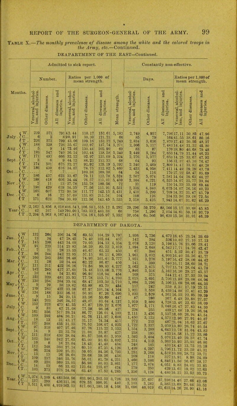 Table X.—The monthly prevalence of disease among the white and the colored troops in the Army, eto.—Continued. DEAPAETMENT OP THE EAST—Continued. Months. Admitted to sick report. Kamber. July. Aug Sept. Oct. Nor . Dec W k k c w k It c w is- J-2 03 Si a _- <o E 220 6 226 188 5 193 171 3 174 186 r3 a 186 188 2 190 165 6 171 Tear ■w. ;s-: 2,162 42 2, 204 571 2 573 538 9 547 495 50l! 480; - 7; 437: 418 11 429 607 16 623 -0 791 a 799 726 14 740 666 9 675 616 7 623 606 13 619 772 22 794 Ratios per 1,000 of mean strength. 42. 44 90. 91 43. 06 35. 67 72.46 36.14 32.12 44.12 32. 27 34. 07 O 33.67 34.44 27. 78 .34.35 30. 38 57.69 30. 89 110.17 30. 30 109.16 102.07 130. 44 102.44 92. 97 88.23 92.92 78. 75 109. 38 79.11 76. 57 152.78 77.56 111.77 153. 85 112. 56 <1 152.61 121.21 152. 22 137.74 202. 90 138. 58 125.09I 132.351 125.19' 112. 82 109. 38 112.78 111.01 180. 56 111. 91 142.15 211.54 143.45 a s> I- 5,183 66 5, 249 5, 271 69 5, 340 5,324 68 5,392 5, 460 64 5,524 5,459 72 5,531 5,431 104 5, 535 Constantly non-eifective. Days. 2 <B 5, 856: 8, 018 408. 541,106.58!l, 515.12 [2,483.33 1, 525. 97 107; 149 700.001^ 783. 33 5, 963[ 8,167 411.811,114.16 5,292 60 5,352 2,749 85 2, 834 2, 366 83 2,449 2, 276 64 2, 340 2,453 54 2, 507 2,304 31 2, 335 2, 410 108 2,518 O 29, 296 758 30, 054 4,957 79 5, 036 5,117 87 5, 204 5,377 92 5,469 4,958 116 5,074 4,221 119 4, 340 5, 299 126 5, 425 59, 270 1, 296 60, 566 (D a .2-5= 7, 706 164 7, 870 7, 483 170 Batios per 1,000 of mean strength. § a 17.11 41.55 17.42 14.48 38.80 7, 653 14.79 7, 65314. 25 156 31. 37 7, 809 14. 47 7,41114. 49 170 27.22 7, 581 14. 64 6, 525 14. 07 150 14.35 6, 675 14. 07 7, 709 14. 32 234 33. 50 7, 943 14.67 C3 o 09 88, 566 15.17 2, 054 34. 61 90, 620 15.38 30.85 38.61j 30. 951 31.3a 40. 68 31.44 33. 67 45.10 33.81 29. 29 58.47 29. 63 25.77 55. 09 26. IC 31.47 39. 08 31.62 a es 30. 68 59.18 31.01 47.96 80.16 48.37 45. 80 79. 48 46.23 47. 92 76.47 48.28 43. 78 85. 69 44.27 39.84 69.44 40.23 45.79 72. 58 46. 29 45.85 93.79 46.39 DEPARTMENT OF DAKOTA. May 34.76 69.53 104.29 28.46 74.40 102. 84 34. 09 70.05 104.13 23 83 58. 39 82.22 15. 55 46.67 62. 22 22. 95 57.15 80.11 28.48 74. 93 101.41 24.44 62. 22 86.67 26. 26 73. 58 99. 83 37.60 75. 48 113.08 22.03 96. 92 118. 94 35.93 77. 78 113. 71 35.04 68. 47 103. 50 19.82 63. 88 83. 70 33. 38 67.97 101.34 36. 31 50. 95 87. 26 20.13 33. 56 53.69 34.57 49.07 83. 64 41.35 87.87 129.22 21.08 77.28 98. 36 39.24 86.77 126.01 30.21 81.76 111. 97 43.17 31.17 74.34 31. 55 76. 52 108. 07 27. 46 87. 76 115. 22 32.70 21. 08 53.87 28.04 80. 57 108.61 27.63 65. 00 92. 63 23. 04 18.43 41.48 27.14 60.10 87.25 25. 31 59. 05 84. 36 29. 68 20. 08 59. 30 25. 70 56.01 81. 78 23. 05 66.08 80. 03 33. 02 122.64 1.55. 67 24.04 63.48 87.62 308. 56 833. 96 1, 202. .52 'ill. 36 079. 55 990.01 362.52 817. 00 1,180.18 23.24 27.10 23. 66 24. 76 30.47 25.36 28. 00 28.60 28. 04 29.27 27.53 29.08 28.66 17.19 27.41 22.85 20.88 22.63 27.83 19. 26 26.94 27. 91 16. 63 26. 74 31.04 15. 22 29. 3-1 3.5.93 13.75 33. 59 28.72 8. 08 26. 67 24. 01 19.02 23.52 27^60 20.44 26.00 39. 69 37.13 39.41 42.47 35.79 41.77 44.42 38.71 43. 78 45.57 39. 94 44. 96 44.35 25. 51 42.29 39.39 27.37 38.09 44. 30 36.94 4:t. 54 40.87 37. 67 40.54 4.3. 82 33.80 42. 74 40. 86 32.18 45.31 39. 71 24. 89 38.17 33. 85 32. 63 33. 73 42. 06 33. 53 41.16