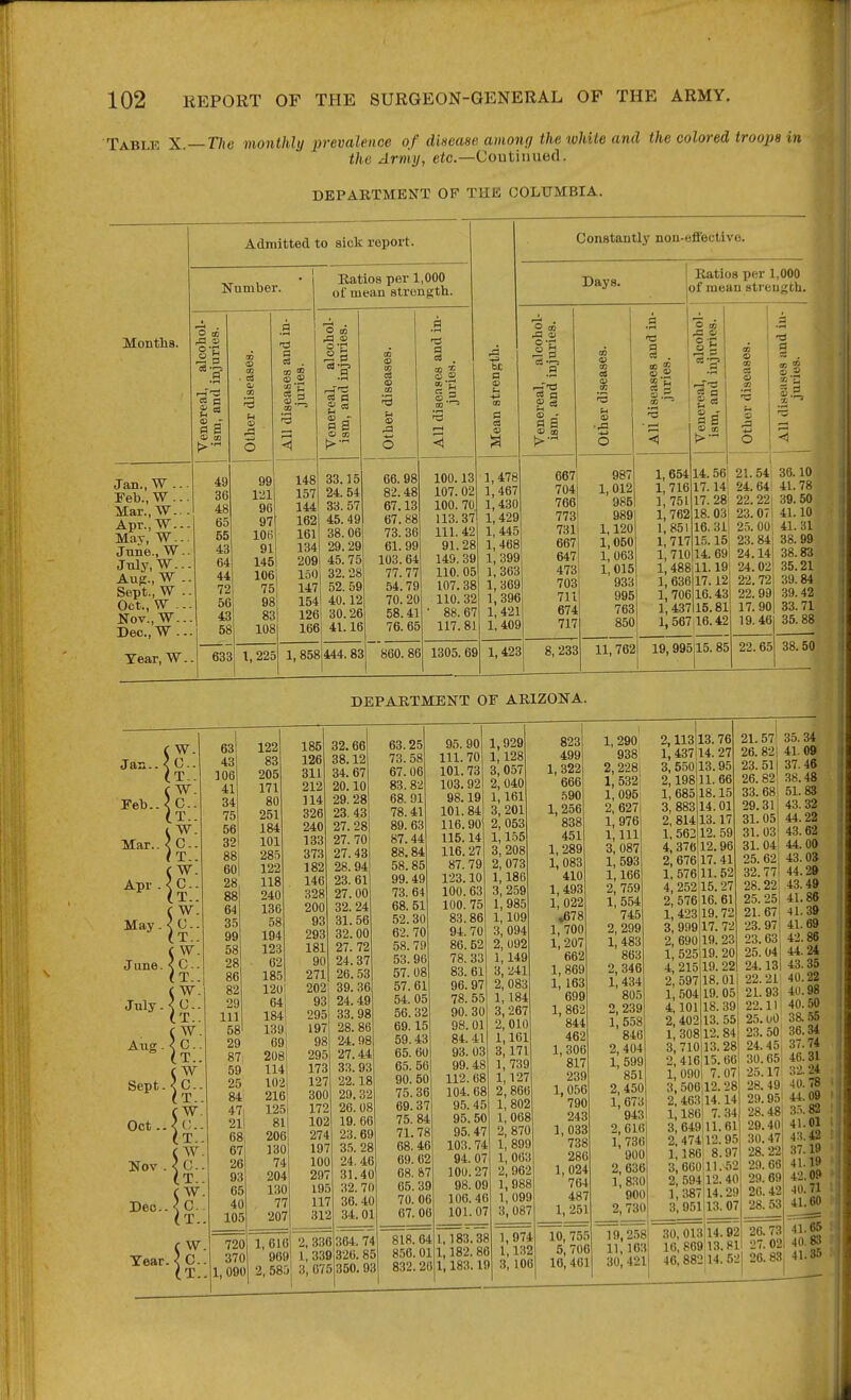 Table X.—The monthly prevalence of disease among the white and the colored troops in the Arniy, e<c.—Coutiuued. DEPARTMENT OF THE COLITMBIA. Months. Admitted to sick report. Number. Katios per 1,000 of mean strength. Jan., W ... Feb., W .. - Mar., W.. - Apr., W... May, W... June., W.. Jnly, W... Aug.,W -. Sept., W .. Oct., W ... Nov., W... Dec.W ... Year, W. o . ta CO n O 49 36 48 65 55 43 64 44 72 50 43 58 633 § . is 99 121 96 97 lOfi 91 145 106 75 98 83 108 O OD -a 3 a Constantly non-eflfective. Days. Ratios per 1,000 of mean strength. 1,225 148 157 144! 1621 161 134 209 150 147 154 126 166 1, 858 33.15 24.54 33. 57 45. 49 38.06 29.29 45.75 32. 28 52. 59 40.12 30.26 41.16 444.83 66. 98 82.48 67.13 67.88 73. 36 61.99 103.64 77.77 54.79 70. 20 58.41 76. 65 860. 86 100.13 107.02 100. 70 113.37 111. 42 91.28 149.39 110. 05 107. 38 110. 32 88. 67 117.81 2  a ! 3 O ^ c -g '3 'a 1305. 69 1,478 1,467 1,430 1,429 1,445 1,468 1, 399 1, 363 1,369 1,396 1, 421 1,409 1,423 667i 987 7041 1, 012 766| 985 773' 989 731 1,120 667 1,050 647 1, 063 473 1,015 703 933 711 995 674 763 717 850 8, 233 11, 762 1, 654 1,716 1,751 1, 762 1,851 1,717 S.2 §3 9 14.561 17.14' 17. 28' 18.03j 16. 3i! l.;. 151 1, 710|14. 69| 1, 488 1,636 1, 706 1,437 11.19; 17.12 16.43 15.81 1.567 16.42 19,99515. 85 21.541 24. U 22.221 23.07 i 2.5. 00 23.84] 24.14 24. 02! 22.721 22.99 17. 901 19.46 22.65 36.10 41.78 39. 50 41. 10 41. 31 38. 99 38.83 35.21 39.84 39. 42 33. 71 35.88 38.50 DEPARTMENT OF ARIZONA. Jan.. Feb.. Mar.. Apr . May - June. July. Aug Sept Oct. Nov Dec. C W. iS:: IS;: t W \c. It.. k: c w. ( W. \%:. C W. IS:: f W <T.. (T. 63 43 106 41 34 75 56 32 881 601 28 88 64 35 99 58 28 86 82 29 111 58 29 87i 59 25 84 47, 21! 68 67 26 93 65 40 105 122 83 205 171 80 251 184 101 285 122 118' 240 136 58 194 123 62 181 12U1 641 1841 139, 691 2081 1141 102 216| 1251 811 206 130 74 204 130 77 207 185 126 311 212 114 326 240 133 373 182 146 328 200 93 293 181 90 271 32.66 38.12 34. 67 20.10 29. 28 23, 43 27. 28 27. 70 27.43 28.94 23. 61 27.00 32. 24 31.56 32.00 27. 72 24.37 26.53 2021 39.36 93 295 197 98 295 173 127 300 172 102 274 197 100 297 195 117 312 720 1, 610 2, 336 370 969 1,339 1, 090 2, 58:5 3, 075 24.49 33. 98 28.86 24.08 27.44 33. 93 22.18 29.32 26. 08 19. 66 23.69 3,5. 28 24.46 31.40 32. 70 36.40 34.01 364. 74 326. 85 350, 93 63.25 73.58 67. 06 83.82 68. 91 78.41 89. 63 87.44 88.84 58.85 99. 49 73.64 68.51 52.30 62. 70 58.79 53. 90 57. 08 57.61 54. 05 56. 32 69.15 59.43 65. 60 65. 56 90. 50 75.36 69.37 75.84 71. 78 68. 46 69.62 68. &7 65. 39 70. 06 67. 00 818. 64 8.56. 01 832.20 95. 90 111.70 101.73 103. 92 98.19 101.84 116.90 115.14 116.27 87. 79 123.10 100. 63 100. 75 83.86 94.70 86.52 78. 33 83. 61 96.97 78. 55 90.30 98.01 84.41 93. 03 99.48 112.68 104. 68 95.45 95.50 95.47 103. 74 94. 07 100.27 98. 09 106. 46 101.07 l7T83.38 1,182. 86 1,183.19 1,929 1,128 3, 057 2, 040 1,161 3, 201 2, 053 1,155 3, 208 2, 073 1,186 3, 259 1, 985 1,109 3, 094 2, U92 1,149 3, 241 2, 083 1, 184 3, 267 2,010 1,161 3,171 1, 739 1,127 2,866 1, 802 1,068 2, 870 1, 899 1, 003 2, 962 1,988 1, 099 3,087 823 499 1,322 666 .590 1, 256 838 451 1,289 1, 083 410 1,493 1,022 «678 1,700 1,207 662 1,869 1, 163 699 1, 862 844 462 1,306 817 239 1, 056 790 243 1, 033 738 286 1,024 764 487 1, 251 10, 755 5,706 16, 461 1, 290 938 2,228i 1, 5321 1, 095i 2, 6271 1, 976 1,111 3, 087 1, 593 1,166 2, 759 1, 554 745 2, 299 1, 483 863 2, 346 1,434 805 2,239 1,558 846 2, 404 1, 599 851 2,450 I, 673 943 2,616 1, 736 900 2, 636 1,830 900 2, 730 19,258 II, 1031 30, 4211 1 2,113 1,437 3, 550 2,198 1,685 3,883 2, 814 1, 562 4, 376 2,676 576 4, 252 2, 576 1,423 3, 999 2, 690 1, 525 4,215 2, 597 1, 504 4,101 2,402 1, 308 710 !;416 1, 090 3, 13.76 14. 27 13.95 11. 66 18.15 14.01 13.17 12. 59 12.96 17.41 11.52 15.27 16.61 19.72 17. 72 19. 23 19. 20 19. 22 18. 01 19. 051 18. 39 13. 55 12. 84 13.28 15.66l . 07 3,506jl2.28 2,463 14.14 1,186 7.34 3, 649|ll.61 2. 474112. 95| 1,186| 8.97 3, 860111.52 2, 59412.40 1,387114.29 3, 951113. 07 21. 57' 26.821 23. 51 26. 821 33. 68, 29.311 31. 05 31.03 31. 041 25.621 32.77I 28.22 25.251 21.671 23. 97 23. 63, 25.04 24.131 22.21 21. 93 22.11 25. UO 23. 50 24. 45, 30.65. 25.17: 28. 49, 29. 95' 28. 48 29.40 30. 47 28. 22 2i1. 66 29. 69 20. 42 28.53 ,■!(), 013!l4. 82 16, 869113.81 46,882114. 52 3.5.34 41.09 37.46 38.48 51.83 43.32 44.22 43.62 44.00 43. 03 44.29 43.49 41.86 41.39 41.69 42.86 44.21 43.35 40.22 40.98 40.50 3&55 36.34 37.74 46.31 32.24 40.78 44.09 3.5.82 41.01 43.42 .37.19 41.19 42.09 40.71 41.60 20.73 41.66 27.021 40.« 26.83, 41.86