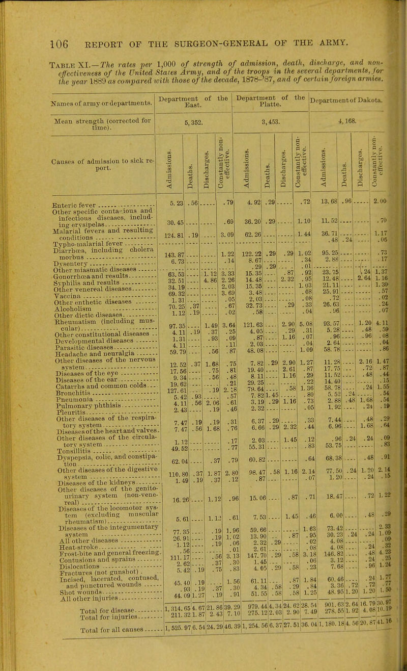 Table XI.—The rates per 1,000 of strength of admission, death, dischart/e, and non- effectiveness of the United States Armi/, and of the troops in the sevei-al departments, for the year ISSi) as compared with those of the decade, 1878-'87, and of certain foreign armies. Names of army or departments. Mean strength (corrected for time). Causes of admission to sick re port. Department of the East. 5, 352. a Enteric fever Other specific conta>^',ion3 and infectious diseases, includ- ing ervsipelas Malarial fevers and resulting conditions Typho-malarial fever Diarrhcea, including cholera morbus • Dysentery Other miasmatic diseases Gonorrhoea and results Syphilis and results Other venereal diseases Vaccina Other enthetic diseases Alcoholism Other dietic diseases ■ Rheumatism (including mus- cular) Other constitutional diseases . Developmental diseases • Parasitic diseases Headache and neuralgia Other diseases of the nervous system Diseases of the eye Diseases of the ear Catarrhs and common colds... Bronchitis Pneumonia Pulmonary phthisis Pleuritis Other diseases of the respira- tory system Diseases of the heart and valves. Other diseases of the circula- tory system Tonsillitis -. Dyspepsia, colic, and constipa- tion Other diseases of the digestive system Diseases of the kidneys Other diseases of the genito- urinary system (non-vene- real) Diseases of the locomotor sys- tem (excluding muscular rheumatism) Diseases of the integumentary system All other diseases • Heat-stroke Frost-bite and general freezing Contusions and sprains Dislocations Fractures (not gunshot) . Incised, lacerated, contused, and punctured wounds Shot wounds All other injuries Total for disease Total for i nj uries- 5. 23 30.45 124.81 143. 87 6.73 ,56 <D t4 .19 63.53 32. 51 34.19 69.32 1.31 70. 25 1.12 97.35 4.11 1.31 4.11 59.79 12.52 17.56 9.34 19. 62 127.61 5.42 4.11 2.43 7.47 7.47 1.12 49.52 62.04 110.80 1.49 16.26 6. 61 77. 35 26.91 1.12 .56 111. 17 2.62 5.42 45. 40 .93 44.09 .37 .19 .19 d o a . 53 aj Department of the Phitte. Department of Dakota. 3,453. .79 .69 3.09 1.12 4.86 1.49 .37 .93 1.22 .14 4. 92 36.20 62. 26 .37 .93 .56 .37 .19 .56 1.68 .75 .56 .19 i'oe .19 .19 1. 68 .37 1. 87 .37 3. 33 2.26 2.03 3. 69 .05 .67 .02 3.64 .25 .09 .11 .87 .75 .81 .48 .21 2.18 .57 .61 .46 .31 .76 .17 .77 .79 2. 80 .12 .29 .29 .19 .19 .19 1.27 1, .114.05 4. 67 211. 32 1. 87 Total for all causes 1, 525. 97 6. 54 1.12 1.1;! .19 .19 .19 .56 .37 .75 .96 122.22 8. 67 .29 15. 35 14.48 15. 35 3.48 2.03 32.73 .58 121. 63 4.05 .87 2.03 48.08 7. 82 19.40 8. Ill 29.25 79.64 7.82 3.19 2.32 6.37 6.66 2.03 55.31 60.82 98.47 .87 15. 06 .29 .29 .29 a o « to a o O 4,168. a .72 1.10 1.44! .87 .32 .29 2.90 .29 1.16 .37 .19 21. 86 2.43 .61 1.96 1.02 .06 .01 3.13 .30 .83 1.56 .30 .91 .29 .45 .29 .29 ,29 2.90 2.61 1.16 .'58 1.16 2.32 1.45 .58 39. 29 7.10 24.29 46. 39 7.53 59. 66 13. 90 2.32 2.61 147. 70 1.46 4.05 61.11 4. 34 51. 55 979.44 275.12 .29 1.16 1.02 .34; .01 .92 .95 1. 03 .08 .08 .33 .04 5.08 .31 .07 .04 1.09 1.27 .87 .29 .22 1. 36 .80 .73 .05 .33 .44 .12 .83 .64 2.14 .07 13.68 11.52 36.71 .48 95.25 2. 88 .a o .87 1.45 .87 .29 .29 .58 .58 4.34 2.03 .58 .'58 .87 .29 .58 .71 .46 1.63 .95 .02 .08 3.18 .06 .23 1.84 .84 1.25 24. 62 2.90 1, 254. 5616.37 .96 .24 23.75 12.48 21.11 25.91 .72 26.63 .96 93.57 5.28, .96 2.04 58. 78 11.28 17.75 11. .52 14.40 58.78 5. 52 2, 1.92 7.44 6.96 .96 53.75 68.38 77.50 .24 1.201... 18.47 u 2.64! go o .701 1.17* .06 .73 . 17 'i.37 1.16 1.30 .57 .02 .24 .07 1.20 .48 .96 2.16 .721 .48 .24 .48 .24 6.00 73.42 30.23 4.08 4.08 146.82 3.12 7.68 60.46 3.36 48.95 .24 i.68 .24 .48 1.68 .24 .48 1. 20 .24 4.U .59 .08 .04 1.4T .87 .44 .15 1.55 .54 .54 .1» .29 .64 .09 .9^ 2.14 .15 .72 1.2? .48' .2» .24 .24 .72 1.20 2.38 1.0» .0» .24 .32 . 481 4.23 24' .25 1.24 .24 .72 1.20 1.77 .77 1.50 28. .54 7.49 901. 63 278. 5.5 27. 51 36. 04 1,180.18 2.641 6. 79:30.97 1.92 4.08|10.1» 4. 56 20. 87'4L 1*