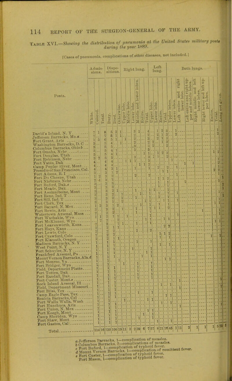 Table XVL—Showing the diatributioii of pneumonia at the United States military post, daring the year 1H89. rCaaea of pueumonia, coraplioationB of other diseases, not iucludc-d.] Posts. Admis- IMspo- i j^j j^^g siona. sitious.l  Left luug. Both luugs. David's Island, N. Y JeffevHOu Karracks, Mo.a. - - Fort Grant. Ariz Waahinpton Barracks, D. C Columbus Barracks, Obio6 ... Fort Omaha, Nebr ' Fort Douglas, Utah Fort Bobinson, IsTebr Foi t Yates, Dak - ■ Camp Poplar Kiver, Mont Presidioot'SanFrancisco, Cai. Fort Adams, R. I Fort Dii Chesne, TJtah Fort Niobrara. Nebr Fort Buford, Dak.c Fort Meado, Dak Fort As-sinniboine, Mont .... Fort Reno, Ind. T • Fort Sill, Ind. T Fort Clark, Tex Fort Bayard, N. Mex Fort Bowie, Ariz Watertown Arsenal, Mass .- Fort Waahakie, Wyo Fort McKiuney, Wyo Fort Tyoavenworth, Kans Fort Hays, Kans Fort Lewis. Colo Fort Crawford, Colo Fnrt Klamath, Oregon Madison Barracks, N. Y West Point, N. Y Fort Schuyler, N. Y Frankford Arsenal, Pa MountVcrnon Barracks. Ala.d Fort Monroe, Va Fort P.ridsor, Wyo . Field, Department Platte Fort TottMi, Dak Fort Randall, Dak Fort Custer, Mont.e Rock Island Arsenal, Til Field, Department Missouri. Fori Bliss, Tex Camp Eatrle Pass, Tex Benicia Barracks, Cal Fort Walla Walla, Wash .. - Fort Huachuca, Ariz Fort Union, N.Mex Fort Keogh.Mont Camp Sheridan, Wyo Fort Shaw, Mont Fort Gaston, Cal • Total. a Jofferson Barracks, 1-complication of Tneaalos. b Columbus Barracks, 2-compl.c.at„.ns of nieaslos. r Fort Buford, 1-co.uplication of typhoid fever. d Mount Vernon Barra.-.ks, 1-complira on of remittent ferer. « Fort Custer, l-compHcation of typhoid fevor. ' Fo^t Mason; l_oomplication of typhoid fever.