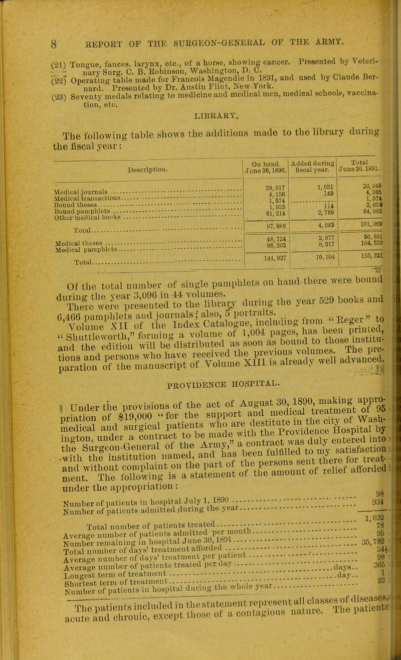 (21) Tougue, fauces, larynx, etc., of a horse, showing cancer. Presented by Veteri- uary Surg. 0. B. Robinson, Washington, D C. ^ , m ^ n (22) Operatiu.^ table made for Francois Magendie in 1831, and used by Claude Ber- nard. Presented by Dr. Austin Flint, New York. , ^ , (23) Seventy medals relating to medicine and medical men, medical schoole, vaccina- tion, etc. LIBRARY. The followiDg table shows the additions made to the library during the fiscal year: Description. On band June 30.1890. Added during fiscal year. Total June 30.1891. 29,017 4,156 1,574 1,925 61,214 1,031 149 30, 048 4,305 1,574 2,039 64,003 114 2,789 97,886 4,083 101, 969 48, 724 96,203 2,077 8,317 50, 801 104, 520 144,927 10, 394 155,321 Of the total number of single pamphlets on hand there were bound during the year 3,096 in 44 volumes. , There were presented to the library during the year 529 books and 6 466 Damphlets and journals; also, 5 portraits. -r^„o^ » in Volnme XII of the Indei Catalogue, includmg from  Eeger to PROVIDENCE HOSPITAL. ment. The following is a statement of the amount or reuei d under the appropriation : Number of patients in hospital July L 1890 ■ - 934 Number of patients admitted during the year 1,038 78 98 1 Total number of patients treated - - ' * _ Average number of patients admitted per mouth - - - 95 Number remaining in hospital June 30,18J1 35^82 Total number of days' treatment aiiorcied ... - - - - 34J Averacre number of days' tieatment per patient _ Average number of patients treated per day days Longest term of treatment day Shortest terra of treatment....- - - - --- — ^ Number of patients iu hospital during the whole year