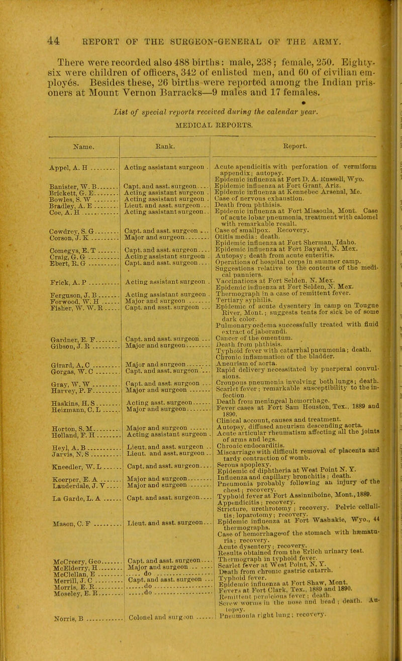 There were recorded also 488 births: male, 238; female, 250. Eighiy- six were children of officers, 342 of enlisted men, and 60 of civilian em- ployes. Besides these, 26 births were reported among the Indian pris- oners at Mount Vernon Barracks—9 males and 17 females. List of special reports received during the calendar year. MEDICAL REPORTS. Name. Girard, A.C . Gorgas, W. C Gray, W. W . Harvey, P. F. Haskins, H. S ... Heizinann, C. L Horton, S.M.. Holland, F. H. Heyl, A.B.. Jarvis, N. S , Kneedler, W. L. Koerper, E. A ... Lauderdale, J. V. La Garde, L. A Mason, C. F .. McCreery, Geo. MoElderry, H.. McClellan, E .. Merrill, J. C . - - Morris,. E.R... Moseley, E. R.. Rank. Appel, A. H Banister, W.B Brickett, G. E Bowles, S. W Bradley, A. E Coe, A. H Cowdrey, S. G Corson, J. K Comegvs, E. T Craig, G. G Ebert, R. G Frick, A. P Ferguson, J. B Forwood, W. H .... Fisher, W. W. R Gardner, E. F. Gibson, J. R .. Acting assistant surgeon Capt. aud asst. surgeon... Acting assistant surgeon Acting assistant surgeon Lieut, and asst. surgeon.. Acting assistant surgeon. Capt. and asst. surgeon Major and surgeon Capt. and asst. surgeon... Acting assistant surgeon Capt. and asst. surgeon... Acting assistant surgeon Acting assistant surgeon Major and surgeon Capt. and asst. surgeon .. Report. Capt. and asst. surgeon .. Mt^jor and surgeon Major and surgeon '■ Capt. and asst. surgeon.'.. Oapt. and asst. surgeon .. M^or and surgeon Acting asst. surgeon Major and surgeon Major and surgeon Acting assistant surgeon Lieut, and asst. surgeon Lieut, and asst. surgeon Capt. and asst. surgeon.. Major and surgeon Major and surgeon Capt. and asst. surgeon.. Lieut, and asst. surgeon.. Capt. and asst. surgeon. Major and surgeon... . do Capt. and asst. surgeon do do Norris, B 1 Colonel and sui g .'on Acute apendicitis with perforation of vermiform appendix; autopsy. Epideuiic influenza at Fort D. A. Kuasell, Wyo. Epidemic influenza at Fort Grant, Ariz. Epidemic influenza at Kennebec Arsenal, Me. Case of nervous exhaustion. Death from phthisis. Epidemic influenza at Fort Missoula, Mont. Case of acute lobar pneumonia, treatment with calomel with remark.ible result. Case of smallpox. Recovery. otitis media: death. Epidemic influenza at Fort Sherman, Idaho. Epidemic influenza at Fort Bayard, N. Mex. Autopsy; death from acute enteritis. Operations of hospital corps in summer camp. Sugcestions relative to the contents of the medi- cal panniers. ' Vaccinations at Fort Selden, N. Mex. Epidemic influenza at Fort Selden, N. Mex. Thermograph in a case of remittent fever. Tertiary syphilis. Epidemic of acute dysentery in camp on Tongue River, Monl.; suggests tents for sick be of some dark color. Pulmonary oedema successfully treated with fluid extract of jaborandi. Ciincor of the omentum. Death from phthisis. Typhoid fever with catarrhal pneumonia; death. Chronic inflammation of the bladder. Aneurism of aorta. Rapid delivery necessitated by puerperal convul- sions. Croupous pneumonia involving both lungs; death. Scarlet fever ; remarkable susceptibility to the in- fection. Death from meningeal hemorrhage. Fever cases at Fort Sam Houston, Tex., 1889 and 1890. Clinical account, causes and treatment. Autopsy, diffused aneurism descending aorta. Acute ai ticular rheumatism affecting all the joints of arms and legs. Chronic endocarditis. Miscarriage with difiBoult removal of placenta and tardy contraction of womb. Serous apoplexy. . ^ . ... -vt -n- Epidemic of diphtheria at West Point N. Y. Influenza and capillary bronchitis ; death. Pneumonia probably following an injury of the chest; recovery. Typhoid fever at Fort Assinniboine, Mont., 188B. Appendicitis; recovery. Stricture, urethrotomy ; recovery. Pelvic celloll- tis; loparotnmy; recovery. ^ , _ .. Epidemic influenza at Fort Washakie, Wyo., 44 thermographs. , . . Case of heraorrhage-of the stomach with hrematu- ria; recovery. Acute dyseiiterv; recovery. Results obtained from the Erlich urinary test. Thermograph in typhoid fever. Scarlet fever at West Point, N. Y. Death from chronic gastric catarrh. Typhoid fever. Epidemic influenza at Fort Shaw, Mont Fevcrn at Fort Clark, Tex., 1889 and 1890. Rcniittinil piM iiicious fever ; death. Screw wornirt in the n»e and liead ; deatli. Au- lopny. Pne\iinonta right lung ; rccotcy.