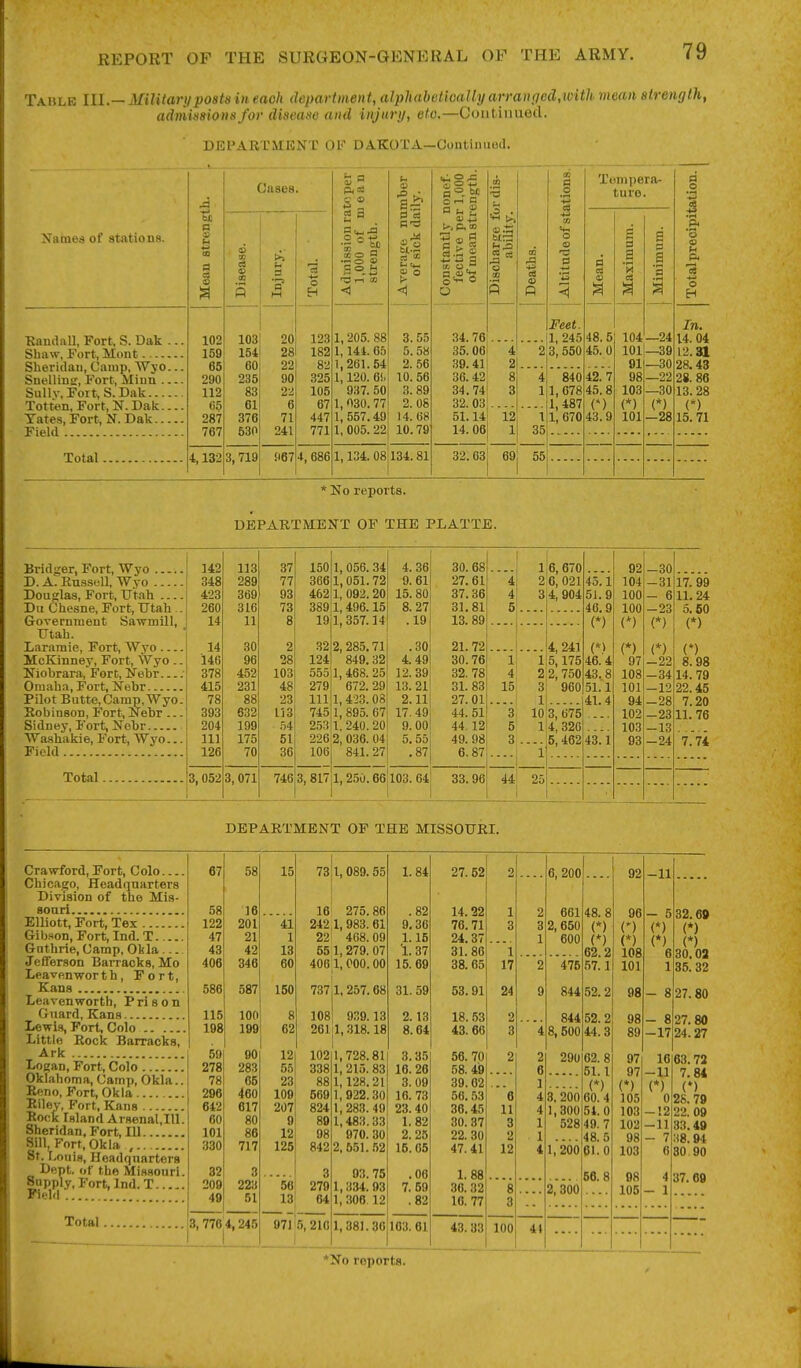 Table 111.— Militar!/posts in each department, alphabetically arranfied,with mean atrength, admissions for disease and injury, etc.—Continued. DEPARTMENT OF DAKOTA—Gontiiuiod. Names of stationa. ■Randall, Fort, S. Dak .. Shaw, Fort, Mont Sheridan, Camp, Wyo.. Snellinsr, Fort, Minn ... Sullv, Foit,S.Dak Tott«n, Fort, N. Dak... Yates, Fort, N. Dak Field Total § n CO a a 102 159 65 290 112 65 287 767 4,132 Gases. a: 5 a M o 103' 151i 60; 235 83 61 376 630 3,719 20 123 28l 182 221 82 90! 325 22 6 71 241 967 105 67 447 771 4, 686 ^ a ft a MOW •<-. O © 1,205. 88 1,144. 65 1,261.54 1,120. 6i. 937. 50 1, 030.77 1, 557.49 1, 005. 22 1,134. 08 fl a « o 3.55 5. 58 2. 56 10. 56 3. 89 2. 08 14. 68 10. 79 134.81 ui o x; oS o -H n H £ t', P. m 5 <c 9 3.S « So 3 34.76 35.06 39.41 36.42 34.74 32. 03 51.141 14. 06 .3 - S =s o 03 12 1 1 35 32.63 69; 55 o o 3 Feet. 1, 245 3, 550 840 1,678 1,487 1,670 X(ini]>ei'f ture. 48.5 45.0 42.7 4.'i.8 n 43.9 104—24 101 91 98 103 (*) 101 39 —30 —22 -30 (*) -28 a o o o 11 ft o In. 14. 04 12.31 28.43 28.86 13. 28 (*) 15. 71 * No reports. DEPARTMENT OF THE PLATTE. Bridger, Fort, Wyo D. A. RussL-11, Wyo Douglas, Fort, Utah Du Chesne, Fort, Utah .. Government SawmUl, Utah. Laramie, Fort, Wyo McKinney, Fort, Wyo .. Niobrara, Fort, Nebr.... Omaha, Fort, Nebr Pilot Butte,Camp,Wyo. Robinson, Fort, Nebr ... Sidney, Fort, Nobr Wa-shakie, Fort, Wyo... Field Total 3,052 142 113 37 150 1, 056. 34 4. 36 30. 68 348 289 77 366 1,051.72 9.61 27.61 423 369 93 462 1, 092.20 15.80 37.36 260 316 73 389 1, 496.15 8. 27 31.81 14 11 8 19 1, 357.14 .19 13. 89 14 30 2 32 2, 285.71 .30 21.72 146 96 28 124 849.32 4. 49 30.76 378 452 103 555 1, 468. 25 12. 39 32. 78 415 231 48 279 672. 29 13. 21 3L 83 78 88 23 111 1, 423.08 2.11 27.01 393 632 153 745 1, 895. 67 17.49 44. 51 204 199 54 253 1, 240.20 9.00 44.12 111 175 51 226 2, 036. 04 5.55 49. 98 126 70 36 106 841. 27 .87 6. 87 3,052 3,071 746 3, 817 1,250.66 103. 64 33.96 1 4 15j 3 5 3 1 6, 670 2 6, 021 3 4, 904 .. 4, 241 1 5,175 2 2, 750 44' 25 960 3, 675 4, 320 5,462 45.1 5J.9 46.9 (*) (*> 46.4 43.8 51.1 41.4 43.1 92 104 100 100 (*) (*) 97 108 101 94 102 103 93 -30 -31 - 6 -23 (*) (*) -22 -34 -12 -28 -23 -13 -24 17.99 11.24 5.60 (*) (*) 8.98 14.79 22.45 7.20 11.76 '7.'7i DEPARTMENT OF THE MISSOURI. Crawford, Fort, Colo Chicago, Headquarters Division of the Mis- souri Elliott, Fort, Tex Gibson, Fort, Ind. T Guthrie, Camp, Otla Jefferson Barracks, Mo Leavenworth, Fort, Kans Leavenworth, Prison Guard, Kans Lewis, Fort, Colo Little Rock Barracks, Ark Logan, Fort, Colo Oklahoma, Camp, Okla.. Reno, Fort, Okla Riley, p'ort, Kans Rock Island Arsenal,111. Sheridan, Fort, 111 Sill, Fort, Okla St. Louis, Headquarters Dept. of the Missouri. Supply, Fort, Ind.T Field Total 67 58 15 73 1, 089. 55 1.84 27. 52 2 6,200 58 16 16 275.86 .82 14.22 1 2 661 122 201 41 242 1, 983. 61 9.30 76.71 3 3 2,650 47 21 1 22 468. 09 1.15 24.37 1 600 43 42 13 55 1, 279. 07 1. 37 31.86 1 406 346 60 406 1, 000.00 15.69 38.65 17 2 475 586 587 150 737 1, 257.68 31.59 53. 91 24 9 844 115 100 8 108 939.13 2.13 18. 53 2 844 198 199 62 261il, 318.18 8.64 43. 66 3 4 8,500 59 90 12 102 1,728.81 3.35 56.70 2 2 290 278 283 55 338 1, 21.5. 83 16. 26 58. 49 6 78 65 23 88 1,128.21 3. 09 39.62 1 296 460 109 569 1,922.30 16. 73 56. 53 o 4 3. 200 642 617 207 824 1,283.49 23.40 36.45 11 4 1,300 60 80 9 80 1,483.33 1.82 30.37 3 1 528 101 86 12 98 970. 30 2. 25 22. 30 2 1 ■330 717 125 842 2,651.52 15. 05 47. 41 12 4 1,'266 32 3 56 3 93.75 .06 1. 88 209 223 279 1,334.93 7.59 36. 32 8 2, 300 40 51 13 64 1, 306.12 .82 16.77 3 3, 776 4,245 971 5, 210 1,381.30 163. 61 43. 33 100 4( 48.8 (*) (*) 62.2 .57.1 52.2 52.2 44.3 62.8 51.1 (*) 60.4 51.0 49.7 48.5 61.0 66.8 92 n (*) 108 101 98 98 89 97 97 (*) 105 103 102 98 103 98 106 -11 (*) (*) 6 1 - 8 - 8 -17 16 -11 (*) 0 -12 -11 7 6 4 - 1 32.60 (*) (*) 30.02 35.32 27.80 27.80 24.27 63.72 7.84 (*) 28. 79 22. 09 33.40 :i8.94 30 90 37.69