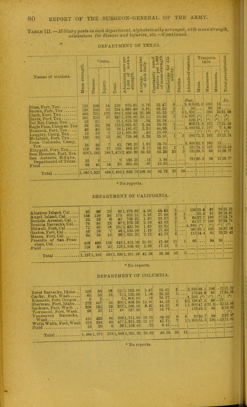 Tablk III —Military posts in each deparlment, alphabelicalhj arranged, with meattstrenath, admissions for disease and injuries, e/c—Continued. DEPARTMENT OP TEXAS. Names of statiofia. Bliea, Fort, Tex Brown, Fort, Tex Clark, Fort, Tex Davis, Fort, Tex Del Rio, Camp, Tex.. Eagle Pass. Camp at, Tex Hancock, Fort, Tex. ... Langtry, Camp, Tex... Mcintosh, Fort, Tex... Pena Colorado, Camp, Tex.... ...... Einggoid, Fort, Tex Sam Houston, Fort, Tex San Antonio, Hdqra. Department of Texas Field Total 2, 095 2,922 n U GQ a o 1^ 481 201 13 56 49 13 130 Cases. 1231 106 135 202 701 210 21 91 45 10 83 54 119 6061, 285 36 86 32 831 41 o H ^3 Pi w 0 o - 01 o 14 52 102 37  24 13 3 13 7 17 188 14 484 120' 975.61 2541,881.48 803 1, 660.44 2471, 228.86 2lil, 615.38 115(2, 053. 57 58 1,183. 67 1311,000.00 96 738.46 ® o 43 103 1,473 5 55 3,406 796.30 865. 55 2,430. 69 156.25 662.65 1, 625. 78 2. 76 8. 81 31. 38 10.11 .34 3.34 2.211 .43 3.29 1.07 3.17 38.33 .13 .87 Gj 2 a . ® CS OS o 106.33 22.47 65. 23 65. 25 50. 80 26.34 59. 59 44.95 33.09 25. 31 19,74 26.61 63.25 3.94 10.53 6 . 3 17 2 50.76 1 23 55 1 o Tempera- tare. Feet. 3, 6C0 50 !l, 000 4,928 820 800 3, 000 380 3,800 521 781 781 14 65.0 (*) (*) 71.8 62.1 (*) 72.2 62.5 74.2 69.5 69.5 103 96 100 (*) (') 107 107 (*) . 102< 1031 107! 99; a o 'S a 3 a o In. 15 29 24,21. 60 (*) (*) (*) (*) 17 2L 09 7 4.89 (*) (*) 23!l5.74 11 20 13.43 -a 2129.77 99 2129.77 * No reports. DEPARTMENT OF CALIFORNIA. Alcatraz Island, Cal ... Angel Island, Cal Benicia Arsenal, Gal... Benicia Barracks, Cal.. Bid well. Fort, Cal Gaston, Fort, Cal Mason, Port, Cal Presidio of San Fran Cisco, Cal Field Total 92 188 52 76 71 40 64 455 119 86 139 32 84 83 39 56 488 95 13 34 8 13 18 7 10 155 30 1,1571,102 99 173 40 97 1,076. 09 920. 21 769.23 1,276.32 lOlll, 422. 54 46 1,150.00 66 1,031.25 643 125 1,413.19 1,050. 42 288 1, 390|1,201. 38 42. 28 4.09 44.43 2 5.16 27.44 9 1.40 26.87 3 3.19 42. 03 2 1.65 23.31 1 1.10 27.40 1 2.72 42.51 4 20.91 45.96 11 2.06 17. 31 2 42. 28 36.54 35 136 64 64 4,680 397 113 60 53.4 55.4 57.7 57.7 (*) 55.1 54.4 85 91i 1001 100 (*)! 105 81 84 26] 29 27 27 (*) 24 35 28 23.33 19.55 22.78 22.78 (*) 57.98 23 42 * No reports. DEPARTMENT OF COLUMBIA. Bois6 Barracks, Idaho .. Cauby, Port, Wash Klamath, Fort, Oregon.. Sherman, Fort, Idaho... Spokane, Fort, Wa«h ... Townsend, Fort, Wash . Vancouver Barracks, Wash Field Total 105 9.') 26 63 55 16 5 5 272 407 93 200 193 59 58 37 11 420 426 84 318 334 83 23 20 6 1, 464 1,571 378 121 71 5 500 252 48 509 417 26 1,162.38 1,126.98 1, 000.00 1, 838. 24 I, 260. 00 827. 59 1,211.90 1,311.32 1,130. 43 3.47 1.59 . 10 12. 01 8.91 .97 16. 39 15.17 .22 1,949'1,331.28 58.82 33. 01 25.22 20. 27 44.15 44. 55 16. 77 39.02 47.71 9.41 2,880 179 4,200 2,198 1,600 135 50 1,018 40.18 30 11 49.1 49.8 (*) 47.0 47.0 49.1 50.7 51.5 106 -12 85 17 (*) 98 10 6 84 99 106 ;*) -27 -22 9 3 -13 11. 22 63.95 (*) 13.'86 19.95 37.97 11.01