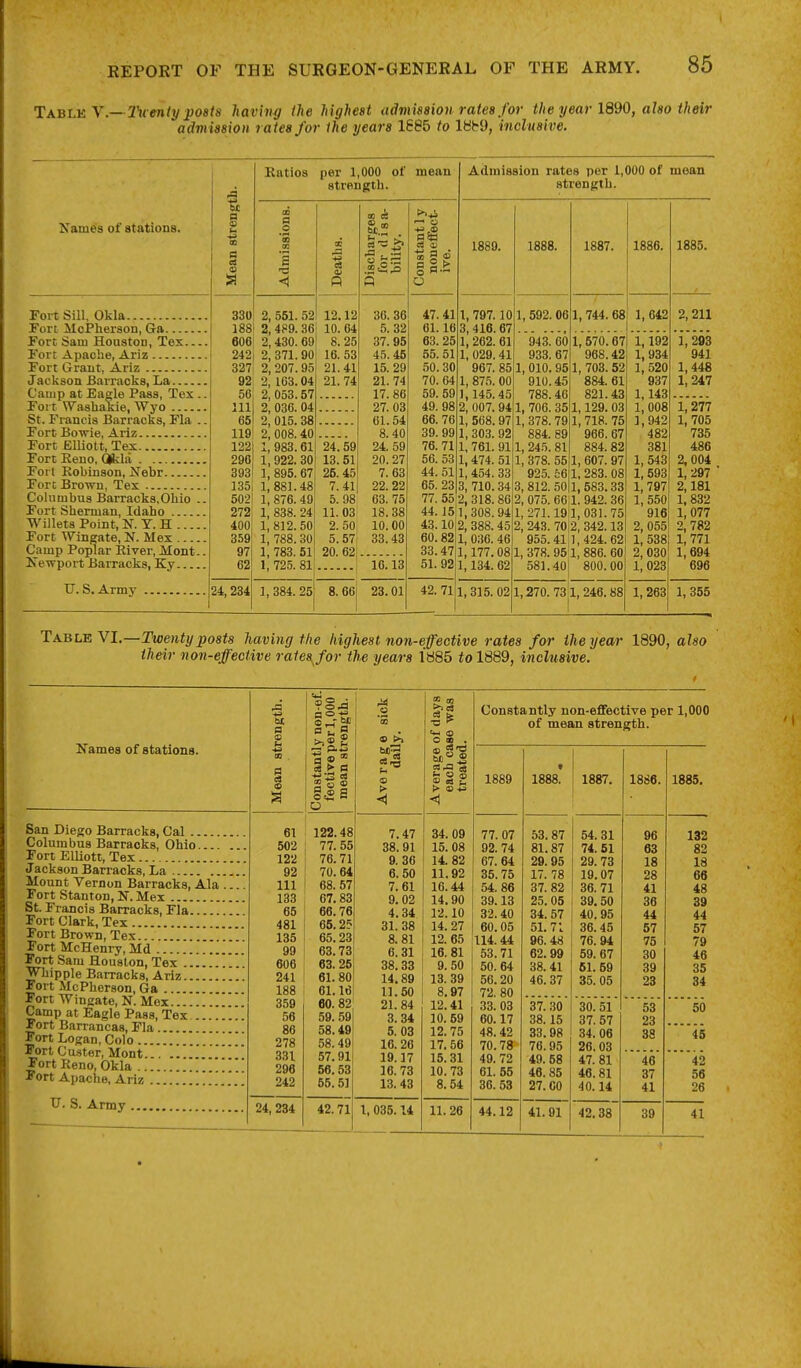 TABL¥^y.—2\ieniy posts having the highest admission rates for the year ld9Q, also their admission rates for the years 1685 to liibd, inclusive. Kamea of stations. Fort Sill, Okla Fort MoPherson, Ga Fort Sam Houstou, Tex... Fort Apache, Ariz Fort Grant, Ariz Jackson Barracks, La Camp at Eagle Pass, Tex . Foi t Washakie, Wyo St. Francis Barracks, Fla . Fort Bowie, Ariz Fort Elliott, Tex Fort Eeno, Qkla Fort Robinson, Nebv Fort Brown, Tex Columbus Barracks,Ohio . Fort Sherman, Idaho Willets Point, K. T. H .... Fort Wingate, N. Mex Camp Poplar River, Mont. Newport Barracks, Ky U.S. Army a B a a Ratios per 1,000 of strength. 13 33U 188 606 242 327 92 56 111 65 119 122 296 393 135; 5021 1 272i 400 1 359 97 62 24,234 561. 52 I, 4P9. 36 I, 430. 69 , 371.90 207.95 , 163.04 , 053.57 , 036. 04 , 015. 38 , 008.40 , 983.61 , 922. 30 , 895. 67 ,881.48 , 876.49 , 838. 24 ,812.50 , 788.30 , 783. 51 , 725. 81 12.12 10.64 8. 25 16. 53 21.41 21.74 24.59 13.51 25.45 7.41 5. 98 11. 03 2. 50 5.57^ 20.62 1, 384. 25 8. 66 09 .3=2 .a 36. 36 5. 32 37. 95 45.45 15.29 21. 74 17. 86 27.03 61.54 8.40 24. 59 20.27 7. 63 22. 22 63. 75 18.38 10.00 33.43 16.13 23.01 §§.! 47. 41 61.16 63. 25 55.51 50.30 70. 64 59. 59 49. 98 66.76 39. 99 76. 71 56. 53 Admission rates per 1,000 of mean strength. 1889. 1888. 1, 797. 3, 416. 1, 262. 1, 029. 967. 1, 875. 1,145. 2, 007. 1, 568. 1, 303. 1, 761. 1,474. 44. 51 1,454 65. 2313, 710 77. 55,2, 318 44.151,308 43.10 60.82 33.47 51.92 2, 388. 1, 036. 1,177. 1,134. 42.71 10|1,592, 67 943. 933. 1, 010. 910. 788. 1, 706. 1, 378. 884. 1, 245. 1, 378. 925. 3, 812 2, 075. 1, 271 2, 243 955 1, 378, 581 06 1, 315. 02 1887. 1, 744. 68 1, 570.67 968.42 1, 703.52 884. 61 821.43 1,129. 03 1,718. 75 966. 67 884.82 1, 607. 97 1,283. 08 1, 583.33 1. 942. 36 1,031.75 2, 342.13 1,424.62 951, 886. 60 40! 800.00 1886. 1,642 1,270. 731,246.88 1,192 1,934 1,520 937 1,143 1,008 1,942 482 381 1,543 1, 593 1, 797 1, 550 916 2, 055 1, 538 2, 030 1,023 1885. 2,211 1,293 941 1,448 1, 247 1,277 1,705 735 486 2,004 1, 297 2,181 1,832 1, 077 2,782 1, 771 1,694 696 1,263 1,355 Table YL—Twenty posts having the highest non-effective rates for the year 1890, also their non-effective rates^for the years 1885 iol889, inclusive. Names of stations. San Diego Barracks, Cal Columbus Barracks, Ohio Fort Elliott, Tex Jackson Barracks, La Mount Vernon Barracks, Ala ... Fort Stanton, N. Mex St. Francis Barracks, Fla Fort Clark, Tex Fort Brown, Tex. Fort McHenry, Md . Fort Sam Houston, Tex Whipple Barracks, Ariz Fort McPherson, Ga Fort Wingate, N. Mex Camp at Eagle Pass, Tex Fort Barrancas, Fla Fort Logan, Colo Tort Custer, Mont. ... Fort Reno, Okla '. Fort Apache, Ariz . V. S. Army n IS 61 502 122 92 111 133 65 481 135 99 606 241 188 359 56 86 278 331 296 242 24, 234 © ^ oil a £• B 2 o c o 122.48 77.55 76.71 70.64 68.57 67.83 66.76 65.25 65.23 63.73 63.25 61.80 61.16 60.82 59.59 58.49 58.49 57.91 56. 53 55. 51 42.71 o 'So <S 7.47 38. 91 9.36 6.50 7.61 9.02 4.34 31. 38 8.81 6.31 38.33 14,89 11.50 21.84 3.34 5.03 16. 26 19.17 16. 73 13. 43 o ta 1, 035.14 34. 09 15. 08 14. 82 11.92 16.44 14.90 12.10 14.27 12.65 16. 81 9.50 13. 39 8.97 12.41 10. 59 12.75 17. 56 15.31 10.73 8.54 Constantly non-effective per 1,000 of mean strength. 1889 11. 26 77.07 92.74 67.64 35.75 54. 86 39.13 32.40 60.05 114.44 53.71 50.64 56.20 72. 80 33. 03 60.17 48.42 70.78 49. 72 6L 55 30. 53 44.12 1888. 1887. 53.87 81.87 20. 95 17. 78 37.82 25. 05 34.57 51.71 96.48 62. 99 38. 41 46.37 37. 30 38.15 33.98 76.95 49. 68 46.85 27.00 41.91 54.31 74. 61 29. 73 19.07 36. 71 39.50 40.95 36.45 76.94 59.67 61.59 35. 05 30. 51 37.57 34. 06 26.03 47.81 46.81 40.14 42.38 1886. 96 63 18 28 41 36 44 67 75 30 39 23 53 23 38 46 37 41 1885. 39 132 82 18 66 48 39 44 57 79 46 35 34 50 45 42 56 26 41