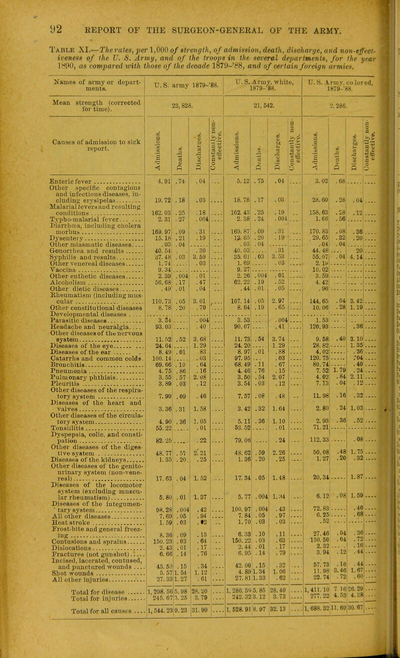 Table XI.—Tlieratea, per 1,000 of stretiglh, of advusaioii, death, diaoharge, and non-effcci- ivene88 of Ihe V. S. Army, and of the troops in the several departments, for the year 1H90, as compared with those of the deoade 1879-88, and of certain foreign armies. Names of army or depart- ments. Mean strength (corrected for time). Causes of admission to sick report. Enteric fever Otlier specific contagious and infectious diseases, in- cluding erysipelas Malarial fevers and resulting conditions Typho-malarial fever Diarrhoea, including cholera morbus Dysentery Other miasmatic diseases Gonorrhea and results Syphilis and results Other venereal diseases Vaccina Other enthetic diseases Alcoholism Other dietic diseases Rheumatism (including mus- cular Other constitutional diseases Bevelopmental diseases .... Pai asitic diseases Headache and neuralgia Other diseases of tho nervous system Diseases of the eye Diseases of the ear Catarrhs and common colds. Bronchitis Pneumonia Pulmonary phthisis Pleuritis Other diseases of the respira- tory system Diseases of the heart and valves Other diseases of the circula- tory system Tonsillitis Dyspepsia, colic, and consti- pation .. Other diseases of the diges- tive system Diseases of the kidneys Other diseases of the genito- urinary system (non-vene- real) Diseases of the locomotor system (excluding muscu- lar rheumatism) Diseases of the iutegumen- ■ tary system All other diseases Beat stroke Frost-bite and general freez- ing Contusions and sprains Dislocations Fractures (not gunshot).!... Incised, lacerated, contused, and punctured wounds — Shot wounds All other injuries '... Total for disease ... Total for injuries.. Total for all causes U.S. army 1879-'88. 23,828. 4.91 19.72 162. 03 2.31 169. 97 15.18 .03 40. 54 37. 48 1.74 9.34 2. 39 56.68 .49' .74 .18 .25 .27 .09 .21 .04 .03 .004 .17 .01 110.73, .05 8.78 .20 3.34. 93.03'. I 11.52! 24.64j. 8.49 100.14;. 69. 66' 4. 75 3.55 3.89 52 'hi 'io' 86 57 03 ■ o C3 .04 .03 .18 .004 .31 .19 '.'36' 3. 59 .03 a o o .01 .47 .04 3. 01 .70 7.99 .09 3. 36 4.90 55. 22 82. 25 48. 77 1.35 .31 .36 .57 .20 17.63 .04 5.80 .01 98.28 7.69 1.59 8. 36 150. 23 2.43 6.60 43. 50 5. 57 27. 33 1,208. 50 245. 07 1,544.23 .004 .05 .03 .09 .03 .01 .14 .15 1.54 1. 27 . 004 .40 3. 68 1.29 .83 .03 .64 .16 2. 08 .12 .46 1.58 3.05 .01 .22 2^21 .25 1.52 1.37 .42 .94 .•2 . 18 .64 .17 .76 .34 1.12 .61 5.08 ;!. 25 9.28 28. 20 .3. 79 31. 99 U. S. Army, white, 1879-'88. 21,642. S <1 5.12 18.78 162.43 2. 38 169. 87 13.60 .03 40.03 35.61 1. 69 9.27 2.26 62.22 .44 107.14 8.64 3. 53 90.07 11.73 24. 20 8.97 97.95 68. 49 4.46 3.50 3.54 7.57 3.42 5.11 53.52 79.06 48. 62 1. 36 17.34 5. 77 .004 100. 97 .004 7.84 .05 1.70 .03 6.33 .10 160.22 .03 2.44 .01 6.95' . 14 42. 00 .15 ,75 . 17 .25 .24 .09 .20 .04 .03 .004 .19 .01 .05 .19 .54 .'6i .'ii .76 .54 .03 .08 .32 .36 .59 .20 .06 u '11 O .04 .03 . 19 . 004j .31 .19 V '.'31' 3.53 .03 .01 .52 .05 2.97 .65 .004 .41 3.74 1.29 .88 .03 .67 .15 2.07 .12 .48 1.64 1.10 .01 .24 2.26 .25 1.48 4. 80 27.81 1.34 1.33 U. S. .Irmy, co lored, 1879'-'88. l.:<4 .43 .97 .03 .11 .63 .17 .79 .32 1.00 .62 28.40 3. 73 32.13 .280. P 3.02 28.60 158.63 1.66 170. 83 29.65 ' .04 44.48 55.07 2. la 10.02 3.59 4.42 .96 144.65 10.06 .68 .28 .28 .56 .08 .32 .04 .'64 .04 3.42 .28 1.19 1.53 120.93 9.58 28.82 4.02 120.75 80.74 7.52 4.02 7.13 1L98 2.80 2.93 71.21 112.33 50.08 1.27 20.34 .40 1.79 .84 .04 .16 .24 .36 .48 .20 6.12! . 08 I 72.83 ... 6.25 ... .52 .. 27.46 LW. 50 2.32 .. 3.94 . i 5-; 78 . 11.98 3 22.74 . 1,411.10 7 277.22 4 .04 .04: ■A .16' .44 46; 1.67 72| . 60 IC'26.29 1, 688.32 11. 69!30.61