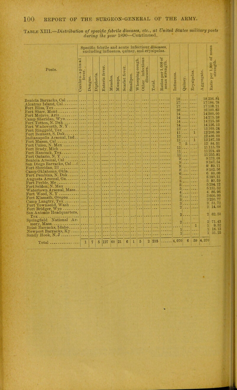 Table Xlll.—Distriiution of specific febrile diseases, etc., at United States military posts during the year 1890—Continued. Posts. Specific febrile and acute infectionr diseases, excluding Influenza, quinsy, and erysipelas. OS a 00 o °l S> Benicia Barracks, Cal Alcatraz Island, Cal Fort Bliss, Tex... Fort Shaw, Mont Fort Mojave, Ariz Camp Slieridaii, Wyo Fort Totten.N. Dak Fort Wadsworth, N. T Fort Ringgold, Tex Fort Bennett, S. Dak Indianapolis Arsenal, Ind.. Fort Mason, Ual Fort Union, N. Mex Fort Brady, Micli Fort Hancock, Tex Fort Ontario, N. T Benicia Arsenal, Ual San Diego Barracks, Cal.. Fort Sheridan, 111 Camp Oklahoma, Okla Fort Pembina, K. Dak Augusta Arsenal, Ga Fort Preble, Me Fort Selden, N. Mex Watertown Arsenal, Mass.. Fort Wood, N. T Fort Klamath, Oregon Camp Langtry, Tex Fort Townsend, Wash Fort Bridger, Wyo San Antonio Headquarters, Tex Springfield National Ar- mory, Mass Bois6 Barracks, Idaho Newport Barracks, Ky Sandy Hook, N. J Total M I o ■ P4 I O I fci^C 127 60 21 6 o . P. 00 .2 § 2 235 s [5 5 18 17 17 16 14 U 14 14 13 ... 11 12 11 7 11 11 11 9 4,070 I i i .& '3 I & < 18 23«. 84 ■ 17 184. 78 17ll38.21 lOilOO. 63 14 500.00 142'.5.38 I4I215.38 14,126.13 13,109.24 12 206.90 12;480. 00 12187.50 12 84.51 11 115.79 11 224.49 11255.81 9 173. 08 9 147. 54 9 89.11 8102. 56 6 80.00 5 192.31 5 92.59 5 294.12 5151.52 A. 86.96 3|600.00 3i230.77 3, 51.72 2| 14.08 2 62.50 59 4,370 71.43 9. 52 16.13 31. 25