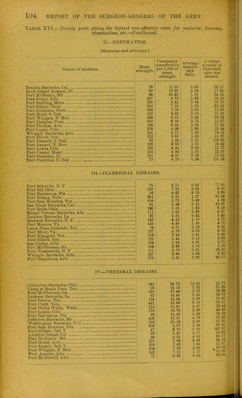 Table XVI.—Twenty posts giving the Idgheat non-effeotive rates for malarial diseases, rheumatism, etc.—Coutiuued. II.-RHEUMATISM, [Muscalar and artioalar.] Names of stations. Bonicia Barracks, Cal— Eock Island Arsenal, 111 Fort MoHenry, Md ..... Fort Grant, Ariz Fort Snelling, Minn Fort Sidney, if ebr Fort Jiobinson, Nebr Fort Mead, S. Dak Fort Wingate, N. Mex.. Fort Douglas, Utab Fort Tbomas, Ariz Fort Logan, Colo Whipple Barracks, Ariz Fort Elliott, Tex Fort Bennett, S. Dak ... Fort Bayard, N. Mex .. Fort Lewis, Colo Fort Custer, Mont Fort Sberidan, 111 Fort Pembina, JST. Dak .. in gtb. iJUlltJlli'L'ti \ V Average number sick daily. lillllJUtrl UI Citric WaB 76 11.32 0.86 26^7 60 10.64 0.64 17.92 09 10.40 1.03 34.18 327 9.78 3.20 18.25 290 8.41 2.44 20.70 204 7.51 1. 53 22.36 393 7.19 2. 83 15.88 308 6.64 2. 04 37. 30 359 6. 51 2.34 26. 06 423 6. 48 2.74 25. 67 106 6.46 0, 68 31.25 278 6.06 1.68 19.84 241 5.71 1. 38 16.19 122 5.61 0.68 41. 67 58 5.48 0.32 116.00 292 6.30 1.55 16.62 198 4.94 0. 98 12. 75 331 4.92 1.63 22.00 101 4.91 0. 50 13.92 75 4.79 0.36 131.00 III.—DIAERHCEAL DISEASES. Fort Scbuvler, N. Y Fort Sm, Okla Fort Barraacas, Fla Fort Sidney, Nebr Fort Sam Houston, Tex San Diego Barracks, Cal Fort Keno, Okla Mount Vernon Barracks, Ala Jackson Barracks, La Madison Barracks, N. T Fort Monroe, Va Camp Pena Colorado, Tex ... Fort Myer, Va Fort Einggold, Tex Fort Elliott, Tex San Carlos, Ariz Fort McPberson, Ga Fort Wada-wortb, N. Y Wbipple Barracks, Ariz Fort Huachuca, Ariz 78 8.11 0.63 77.00 330 7.13 2. 35 6.76 86 6.82 0.69 6.69 204 6.21 1.27 20.09 606 5.75 3.49 4.88 61 5.48 0.33 40.67 296 0.13 1.52 8.19 111 5. 03 0.56 6. 58 92 4.52 0.42 5.43 248 4.42 1.10 4.73 433 4.40 1.90 4.73 54 4.21 0.23 6.38 137 3.78 0. 52 6.75 119 3.48 0.41 8.88 122 3.44 0.42 8.50 250 3.25 0.81 4.71 188 2.80 0.53 3.15 111 2.76 0.31 28.00 241 2.66 0. 64 6.88 275 2. 61 0.72 29.11 rV.—VENEEEAL DISEASES. Columbus Barracks, Ohio.-, Camp at Eagle Pass, Tex... Fort McPberson, Ga Jackson Barracks, La.. Fort Brown, Tex Fort Clark, Tex. Fort Walla Walla, Wash.. Fort Logan, Colo Fort Barrancas, Fla Jefferson Barracks, Mo Wasbington Barracks, D,C Fort Sam Houston, Tex Fort Gibson, Ind. T Alcatraz Island, Cal Fort McHenry. Md Fort Grant, Ariz Fort Supply. Ind. T Fort Wingato, N. Mex Fort Apache, Ariz Fort McDowell, Ariz 502 24.74 12.42 56 18.15 1. 02 188 17.46 3.28 92 16.40 1.51 136 14.04 1.90 481 12.69 6.10 318 10.91 3.47 278 10.76 2.99 86 10.42 0.90 406 10.31 4.19 255 10.19 2.60 606 8.87 5. 38 47 8.57 0.40 92 8. 40 0.77 99 8.33 0.82 327 7.88 2.58 209 7. 65 1.60 359 7.38 2.65 242 7.02 1.70 52 6.95 0.36