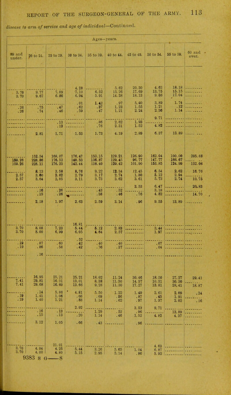 disease to arm of service and age of individual—Continneil. Ages—years. W and under. ^0 to 24. 25 to 29. 80 to 34. 35 to 39. 40 to 44. 45 to 49. 50 to 54. 55 to 59. 60 and over. 4. 20 7.10 6.94 .01 .62 .59 5. 62 15. 26 14. 38 .97 1.23 1.21 20. 30 17.69 18.13 5.60 1.55 2.24 4.63 13.75 9.86 3.89 1.21 2.36 9.71 18.18 15.15 17.04 1.74 .12 1.14 3.70 3.70 9.77 9.67 7.09 6.86 6. 52 5.91 1.42 .37 .47 .26 .26 .75 .74 .47 .46 .13 .13 1.71 168.07 176.52 176.23 3. 58 2.82 2.85 .86 .76 1.73 153.15 136.87 138.40 9.22 3.17 3.73 2.62 2.31 4.19 129. 21 129.45 129.42 12.34 2.74 3.62 1.93 1.52 2.89 126. 90 96. 77 101.90 J 2.45 1. 80 3. 61 3. 53 4.82 6.37 162.04 147. 77 153.85 6.54 5.12 5. 73 6.47 3.18 4.82 9.55 2.81 152.54 228. B6 228.11 8.13 3.60 3.64 1.53 176.47 140. 53 142.44 8.76 2. 79 3.11 13.89 100.00 166.67 124.99 2.62 2.94 2.74 169.26 159.26 2.57 2.57 205. 88  'i32. 06 16. 76 10.75 20.83 .16 .15 2.18 I .26 .26 1. 97 .43 .38 2.59 .52 .46 3.14 .76 . 96 14.70 » 2.63 16.81 5.44 6.05 .52 .42 .42 13. 89 3. 70 3. 70 8.08 8.00 7. 23 6. 99 6.12 4.64 2.83 2.57 3.44 1.97 .19 .19 .87 .86 .16 16.95 29.81 29.68 .14 1.41 1.40 .60 .58 .40 .36 .40 .37 .07 .04 7 A.^ 7.41 .19 .19 25.21 16.31 16.60 5. 86 1. 06 1.21 25.21 13.01 13.66 • 4.81 .66 .88 2.92 18. 02 8. 38 9.28 5.50 .69 1.14 11.24 11.30 11.30 1.22 .66 .62 30. 46 14. 57 17.27 1.49 .87 .97 3.53 .96 1.52 .96 18. 50 10.31 13. 81 2.61 .45 1.37 9.71 27.27 30. 30 28.41 2.09 1. 91 2.02 29.41 18. 87 .24 .'ie .16 .15 3.12 .13 .13 1.05 21.01 4.25 4. 80 1.29 1.14 .43 .52 .46 13.89 4.37 .20 .66 4.82 4. 63 6. 87 5. 92 3.70 3.70 4.04 4.00 5.44 i 3.20 1 5.65 5.15 1 2.95 1 5.14 1.04 .86 9383 s G 8