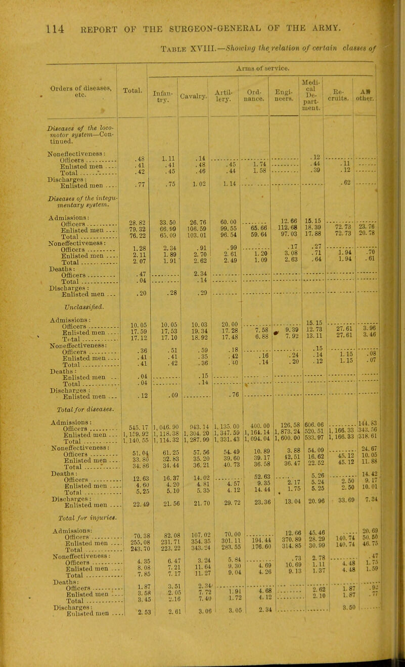 Table XVIII.—Showing ihej-elalion of certain classes o f Orders of (lisease.s, etc. Total. Diseases of the loco- viator system—Con- tinued. Nonettectivenesa: Oflicers Enlisted men — Total Discharges: Enlisted men — Diseases of the integu mentary system. Admissions: Officers Enlisted men — Total ifoneffectiveneas: Officers Enlisted men ... Total Deaths: Officers Total Discharges : Enlisted men ... Unclassified. A-dmissions: Officers Enlisted men ... Ti.tal Non effectiveness: Officers Enlisted men . -. Total Deaths : Enlisted men .. Total Dischar<;es : • Enlisted men ... Total for diseases. Admissions: Officers Enlisted men ... Total Koueffectiveness: Officers Enlisted men ... Total : Deaths: Officers , Enlisted men .. Total Discharges: Enlisted men .. .48 .41 .42 .77 28. 82 79. 32 76.22 1.28 2.11 2.07 Anna of bervice. .47 .04 .20 10. 05 17. 59 17.12 .36 .41 .41 Infan- try. Cavalry, .04 .04 .12 545.17 1,1£9.92 1,140, 55 51.04 33. 80 34. 86 12.63 4.60 5.25 22.49 Total for injuries. Admissions: Officers Enlisted men .. Total Noneflfectiveueas: Officers Enlisted men .. Total Deaths: Officers ; - Enlisted men .. Total Discharges: Enlisted men .. .11 ,41 .45 .75 33.50 66. !)9 65.09 2.34 1.89 1.91 .28 10.05 17.53 17.10 .51 .41 .42 70. 38 255,08 243.70 4. 35 8. 08 . 7. 85 1.87 3.58 3.45 2.53 Artil- lery. Ord- nance. Engi- neers. .14 .48 .46 1. 02 26.76 106. 59 103.01 .91 2. 70 2.62 2.34 L .14 1- .29 L .45 .44 1.14 60. 00 99.55 96. 54 .99 2. 61 2.49 1.74 1. 58 65.66 59.64 1.20 1.09 10.03 19.34 18.92 20.00 17. 28 17.48 .09 ],046. 90 1,118.38 1,114.32 61.25 32.83 34.44 16.37 4.20 5.10 21. 56 82. 08 231.71 223. 22 6.47 7.21 7.17 3.51 2. 05 '.'.10 2.61 .59 ; .18 .35 .42 .36 ; . 40 ,15 043.14 1, 304. 20 1,287.99 57. 56 35. 20 36.21 14.02 4.81 5. 35 21.70 Medi- j cal De- part- ment. Re- cruits. otb^r. .12 .44 .39 12. 66 112.68 97. 03 .17 3.08 2.63 .11 .12 .62 15.15 18.39 17.88 .27 .71 .64 72.73 72.73 23.78 20.78 1.94 1.94 7.58 6.88 .16 .14 9.39 7. 92 .24 .20 .76 1,13.'). 00 1, 347. 59 1, 331.43 54.49 39.60 40. 73 4.57 4.12 29. 72 400. 00 1,164.14 1, 094.04 10. 89 39.17 36. 58 52. 63 9. 35 14. 44 23.36 107. 02 70. 00 354. 3^ 301. 11 343. '.'4 283. 55 3.24 11.64 11.27 2.34- 7.72 7.40 3.00 5.84 9. 30 9.04 1.91 1.72 3.05 126.58 1, 873.24 1,600. 00 3. 88 42.51 36.47 15.15 12.73 I 27.61 13.11 27.61 .15 .14 .12 1.15 1.15 .70 .61 3.96 3.46 .08 .07 606. 06 i-i^- 3 520. .51 11,166.33 1343. .G 533.97 1,166.33 1318.61 54.09 16.62 22.52 4.08 4.12 2.34 2.17 1.75 13. 04 12. 66 45.46 370. 89 28.29 314.85 30.99 5.26 5. 24 5. 25 20. 96 .73 10.69 9.13 2. 78 l.ll 1.3' 2.62 2.10 24.67 45.'i2' 10.05 j 45.12 11. 88 14.42 2.50 9. 17 j 2.50 10.01 33.09 7.34 20. 09 140.74 50. 60 140.74 46. 75 .47 4.48 1. T.-i 4.48 1.59 1.87 3.50