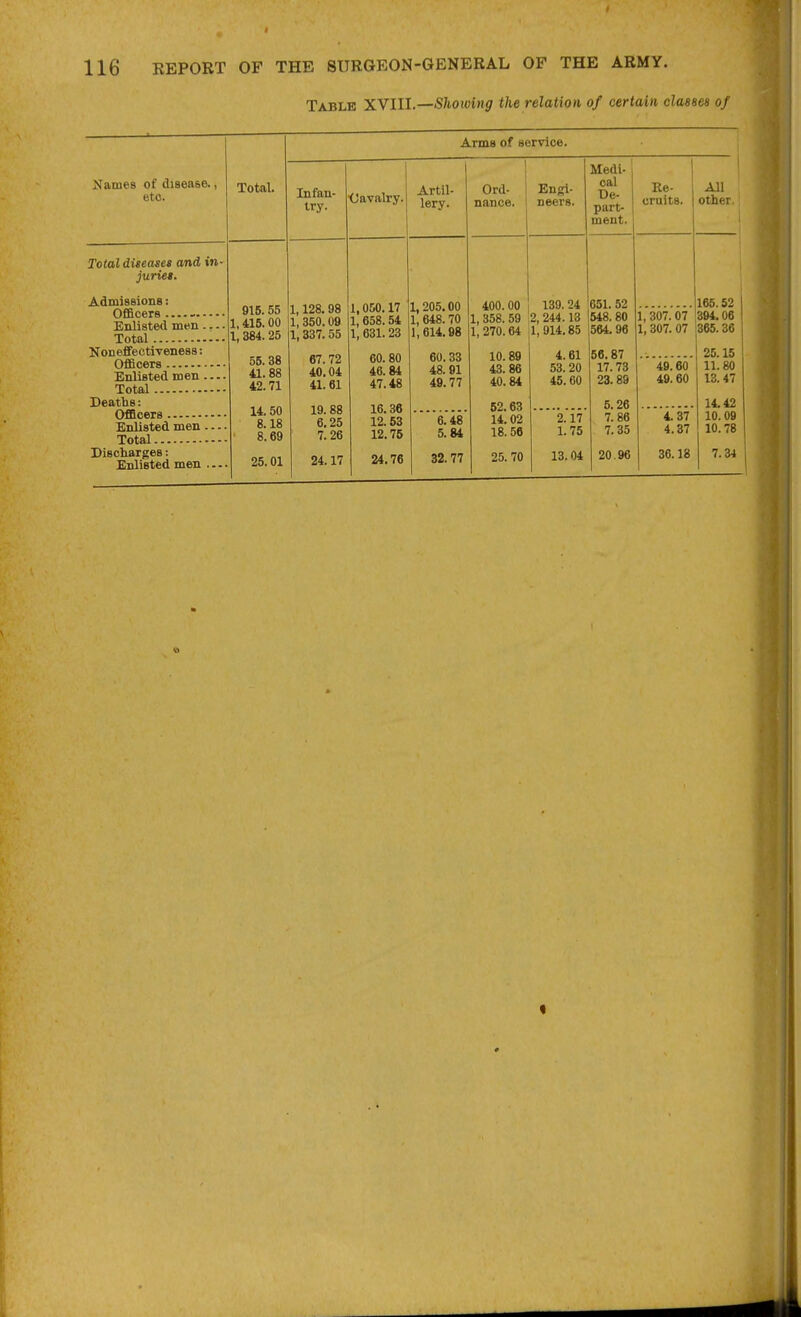 Table XVIII.—Showing the relation of certain classes of Names of disease, etc. Total diseases and in- juries. Admissions: Officers Enlisted men Total Non effectiveness: Officers ■ Enlisted men — Total • Deaths: Officers Enlisted men .. - Total Discharges: Enlisted men ... Arms of service. Medi- Total. Infan- try. •Cavalry. Artil- lery. Ord- nance. Engi- neers. cal De- part- ment. TO  Ke- cruits. All Other. 916.55 1,415.00 1, 384. 25 1,128.98 1, 350.09 1,337.55 1,050.17 1, 658.54 1, 631.23 1,205.00 1, D4<5. W 1,614.98 400. 00 i., ooo, oa 1, 270.64 139. 24 2 244.13 l', 914'. 85 651. 52 548. 80 564.96 165.52 1, 307. 07 1, 307. 07 394.06 365. 36 5S.38 41.88 42.71 67.72 40.04 41.61 60.80 46.84 47.48 60.33 48.91 49.77 10.89 43.86 40.84 4.61 53.20 45.60 56.87 17.73 23.89 25.15 49.60 49.60 11.80 13.47 14.50 8.18 8.69 19.88 6.25 7.26 16,36 12.53 12.76 62.63 14.02 18.56 5.26 14.42 6.48 5.84 2.17 1.75 7.86 7.35 4.37 4.37 10.09 10.78 25.01 24.17 24.76 32.77 25.70 13.04 20.96 36.18 7.34 «