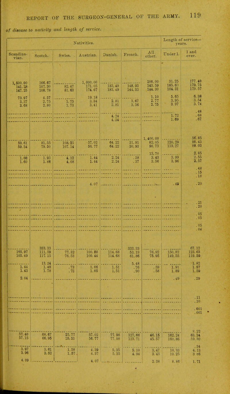 of disease to nativity and length of service. Nativities. Length of service— , years. Scandina- Tian. Scotch. Swi.s8. Austrian. Danish. French. All other. Under 1. 1 and over. 1,500. 00 141. as 147.25 166.67 107.30 108. 78 1, 000. 00 171. 05 174. 67 200.00 31. 25 177.40 82.47 81.63 183.49 183.49 148.93 144.33 143. 59 144.30 185. 60 184.31 179. 75 179. 57 73. 97 3.37 3. 68 4.57 2.75 2. 80 19.18 1.10 5.65 6. 38 1.75 1. 73 3.34 3.41 2.81 2.81 3.67 3.56 2.77 2. 75 3.95 3. 97 3.54 3. 74 .48 4. 24 1. 72 .68 4.24 1.69 .67 1, 400.00 82.05 98.73 13.70 56.85 59. 61 59.34 81.55 79. 50 108.25 107.14 57. 02 56. 77 64.22 64. 22 31.91 30.93 120. 29 119.27 90.43 88. 03 2.85 1.60 1.60 1.93 1. 88 4.12 4.08 i.44 1.44 2,24 2.24 .38 .37 3.43 3.56 3.99 3.96 2. 55 2. 57 .48 . 15 .18 4.07 .49 .20 .21 .20 .05 .05 n't .04 333. 33 111. 59 117.15 .S33 33 53.19 6l'. 86 67.12 105. 97 105.49 77.32 76.53 100. 88 100. 44 114. 68 114.68 76.92 75.95 150.82 149.55 123. 63 119. 59 13.24 5.48 !76 .90 1.82 1. 44 1.43 1.48 1. 78 .73 .73 1. 06 1.05 1.51 1.51 .59 .58 1.91 1.89 1.57 1.59 2.04 .49 .29 11 . 11 .10 . 001 .001 22 57.40 57.15 68.67 66. 95 25.77 25.51 57. 02 56. 77 77. 98 ' 77.98 127.66 123. 71 46.15 45.57 162. 24 160.80 63. 24 r>9. 30 .34 3. 97 3.96 3.61 3.62 1.58 1.67 4.39 4.37 5.35 5.35 5.10 4. 94 3.47 3. 43 10. 33 10.25 4.13 3 h6 4.09 4. 07 2. 38 8. 80 1.71