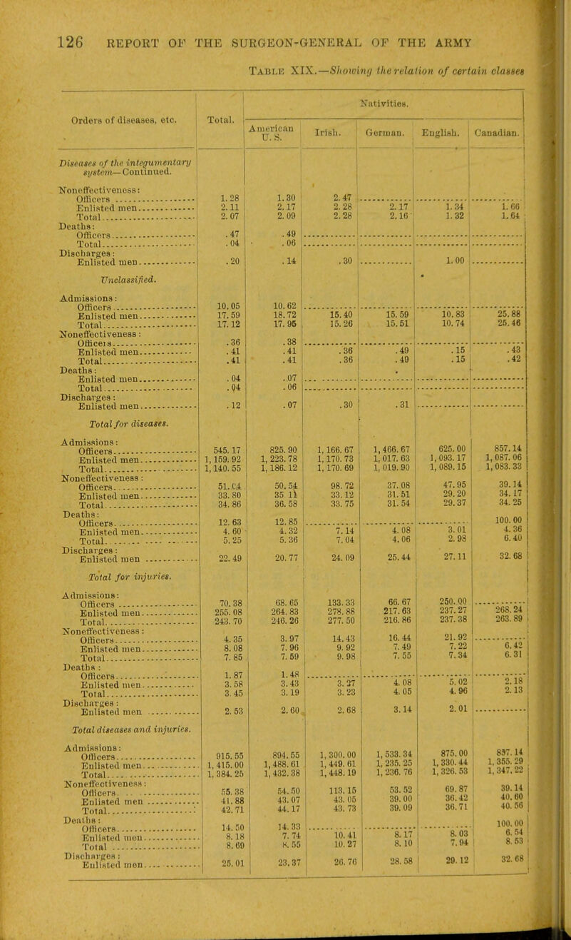 Table XIX.—Shoiuiny tlie relation of certain classes t Xativities. Total. - American U. .S. , Irish. { i German. i Engliah. Canadian. 1.28 ! 2.11 2.07 ! 1.30 ' 2.17 2. 09 2.47 i 2.28 2.28 2. i7 2.16 •: i.34 1.32 i 1.06 1.64 ; .47 . 04 .49 1 ': . 06 1 1 .20 10.05 17.59 17.12 .14 10.62 18.72 17. 95 ■ .30 1.00 1 • ! 15.40 15. 26 15. 59 15.51 10.83 . 10.74 1 25.88 25.48 .36 .41 .41 .38 .41 .41 .36 .36 .ig- .49 .is .15 .43 .42 .04 OJ. • V* .07 . uu .12 545.17 1,140. 55 .07 825.90 1,186.12 .30 1,166. 67 1, J. f u. to 1,170. 69 .31 1,466. 67 1 017 63 1, 019.90 625.00 1,093.17 1, 089.15 857.14 1, 087. 06 1,083. 33 51. fit 33. 80 34.86 50,54 35 11 36. 58 98.72 33.12 33. 75 37. 08 31.51 31.54 47.95 29.20 29.37 39.14 34.17 34. 25 12. 63 4. 60 12.85 4.32 o, ou 100. 00 7.14 7 fid 4. 08 4.06 3.01 2. 98 4.36 6.40 22.49 20.77 24. 09 25.44 27.11 32.68 70.38 243. 70 68. 65 246. 26 133.33 £i lO, OO 277. 50 66. 67 217.63 216.' 86 250. QQ 237.27 237.38 268.24 263. 89 4.35 8.08 7. 85 3.97 7. 96 7. 59 14.43 9. 92 9. 98 16.44 7.49 7. 55 1 21.92 7.22 7.34 6.42 6.31 1.87 1.48 3.43 3. 58 6. 40 3. 37 4.08 4. 05 5. 02 4.06 2.18 2.13 2. 53 2. 60, 2. 68 3.14 2.01 915. 55 1, 415. 00 1, 384. 25 894.55 1 AQQ in 1, 4oo. Ol 1,432.38 1, 300.00 1, 44 y. ui 1,448.10 1, 533. 34 J,, CoD, £tO 1,236. 76 875.00 1 330.44 l| 326.53 i 897.14 1, 355. 29 1, 347.22 56. 38 41.88 42.71 .54.50 43.07 44.17 113.15 43.05 43. 73 53.52 39. 00 39. 09 69.87 36.42 36.71 39.14 40.60 40.56 14. 50 8.18 8.60 U. 33 7.74 K..55 100. 00 10.41 10. 27 8.17 8. 10 8.03 7.94 1 6.54 1 8.53 1 25.01 23.37 20.76 28.58 I 29.12 1 32. 68 Oi'ders of tlispases, etc. Diseases of the integumentary fij/sfcw—Continued. Noneffeoti veuess: Officers Enlisted men Total ■ Deaths: Officers Total Discharges: Enlisted men Unclassified. Admissions: Officers Enlisted men Total Nonefifectiveness; Officeis Enlisted men Total Deaths: Enlisted men Total Discharges : Enlisted men Total for diseases. Admissions: Officers Enlisted men Total --- Koneifectiveneas: Officers Enlisted men Total Deaths: Officers Enlisted men Total Discharges : Enli.sted men Total for injuries. Admi.isions: Officers Enlisted men.. Total Nonetfectiveness: Officers Enlisted men.. Total Deaths ; Officers Enlisted men.. Total Discbarges: Enlisted men Total diseases and injuries. Admissions: Officers Enlisted men Total Noneffectiveness: Officers Enlisted men Total Deaths: Oflicers Enlisted men Total Discharges: Enlisted men