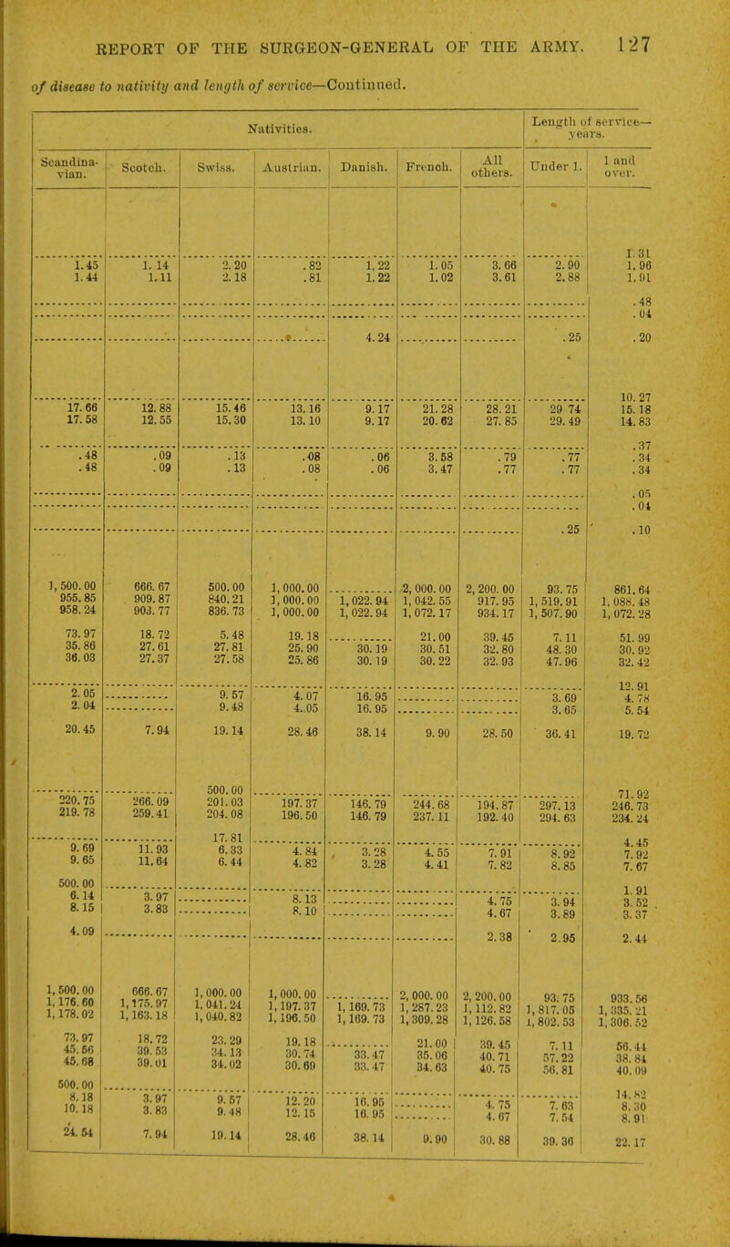 of disease to nativity and length of service—Coutinueil. Nativities. Length of sorvicb— >ear». Scandioa- vian. oWlSS. All a1 T*i n n All others. Under 1 1 and over. * 1.31 1.96 l.Ul .48 . U4 .20 10.27 15.18 14.83 .37 .34 .34 .05 .04 .10 861.64 1, 088. 48 1, 072. 28 51. 99 30. 92 32. 42 12. 91 4. TH 5. 54 19. 72 71.92 246. 73 234. 24 4.45 7.92 7. 67 1. 91 3. 52 3. 37 2.44 933.56 1, 835. -Jl 1, 308. .12 56.44 38.84 40.09 U. 82 8.30 8.91 22.17 1.45 1.44 1. 14 1.11 2. 20 2.18 .82 .81 1, 22 1.22 1.05 1.02 3.66 3.61 2. 90 2.88 4.24 .25 17.66 17.58 12.88 12.55 15.46 15.30 13.16 13.10 9.17 9.17 21.28 20.62 28. 21 27.85 29 74 29.49 .48 .48 .09 .09 .13 .13 .08 .08 .06 .06 3. 68 3.47 .79 .77 .77 .77 .25 93. 75 1, 519.91 1, 507.90 7.11 48. 30 47.96 1,500.00 955.85 958.24 73.97 OtI. ou 30. 03 666. 67 909.87 903. 77 18. 72 97 fli ^ 1. OX 27.37 500.00 840.21 836. 73 5.48 27.81 27.58 1, 000.00 1,000.00 1,000.00 19.18 25. 90 25. 86 1,022.'94 1, 022.94 ,2, 000. 00 1, 042. 55 1, 072.17 21.00 30. 51 30. 22 2, 200. 00 917. 95 934.17 39.45 32.80 32. 93 30.19 30.19 2.04 20.45 9.57 9.48 19.14 oUU. uO 201.03 204.08 17.81 6.33 6.44 4. 07 4..05 28.46 16. 95 16. 95 38.14 3.69 3. 65 36.41 7.94 9. 90 28. 50 220.75 219. 78 266.09 259.41 197. 37 196.50 146. 79 146. 79 244.68 237.11 194.87 192. 40 297.13 294. 63 9.69 9. 65 500. 00 6.14 11.93 11.64 4.84 4.82 3. 28 3.28 4.55 4.41 7.91 j 7.82 8.92 8.85 3.97 8.13 4. 75 4.67 2.38 2, 200.00 1,112.82 1,126.58 39. 45 40.71 40. 75 3. 94 3.89 2.95 93. 75 1,817. 05 i, 802. 53 7.11 57.22 50.81 8.15 1 3.83 8.10 4.09 1, 500.00 1,176.60 1,178.02 73.97 45.66 45.68 1 500.00 8.18 ]0.18 24. S4 666.67 1,175.97 1,163.18 18,72 39. 53 39.01 1,000.00 1, 041.24 23. 29 34.13 34.02 1, 000.00 1,197.37 1,106.50 19.18 30.74 30.69 2, 000. 00 1,287.23 1, 309.28 21.00 1 35. 06 34.63 1,169. 73 1,169. 73 1 33.47 33. 47 3.83 7.94 9.48 19.14 12.20 12. 15 28.46 16.95 16. 95 38. 14 4. 75 4. 67 30. 88 7. 63 7. 54 30. 36 0. 90 4