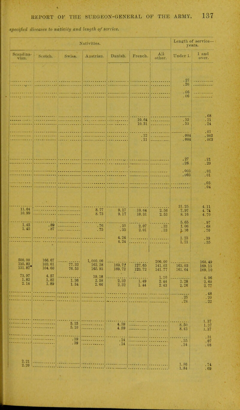 specified (lineanes to nativitj/ and htujth of service. Nativities. Length of service- years. Soaiulina- viau. Scotch. Swiss. Austriau. Danish. II. Oi 10.99 French. All other. 10. .64 10.31 .12 ,11 8.77 8. 73 1.45 1.45 .89 .87 500. 00 125. 82 , 131.87 73.97 1.82 2.14 2.21 2.20 166.67 103. 01 104.60 4.57 1.82 1.89 77.32 76.53 .76 ,75 9.17 9.17 1. 36 1.34 5.15 5.10 .39 ,39 1, 000. 00 162. 28 165. 93 19.18 2. 58 2.66 .35 .35 4.24 4.24 10.64 10.31 2.56 2. 53 169. 72 169.72 2.32 2.32 4.59 4.59 .14 .14 2.07 2.01 .33 ,33 127.65 123. 72 1.49 1.44 200.00 141.03 141. 77 1.10 2.44 2. 43 Under 1. .27 .26 ,00 .06 ..=53 .53 .004' .004! .27 .26 .003 .003! 163. 03 161. 64 2.28 2. 26 .25 .24 8.50 8.43 ,3,') ,34 1.86 1.84 1 and over. .68 .21 .24 .01 . 003 .003 .21 .20 .01 .01 .05 .04 31.25 4.11 7.97 4.74 8.16 4.70 5. 65 .97 1. 06 .68 ^10 .70 1.23 .39 1. 21 .35 108.49 169.15 169.10 4. 96 2. 60 2.77 .48 .20 59 1.37 1.37 1.37 .31 .07 .08 ,74 .09