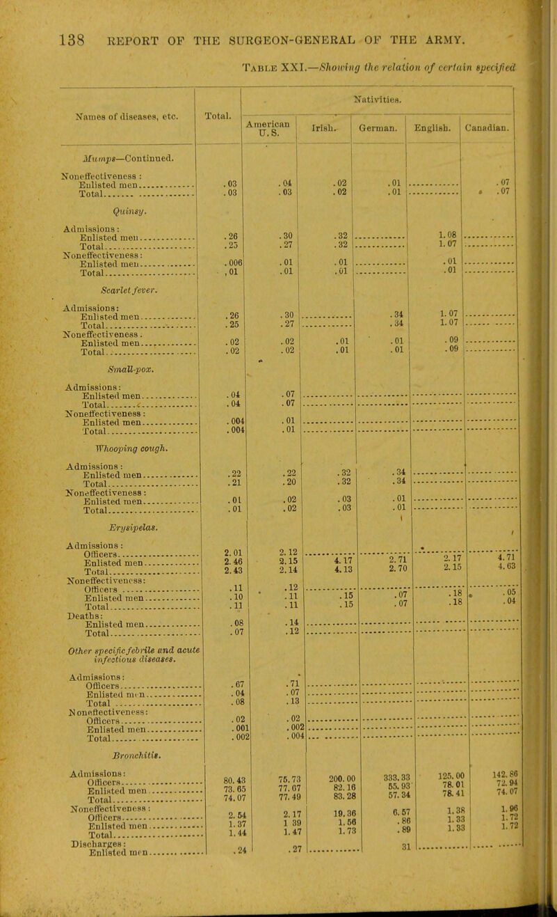 Table XXI.—Showing the relation of cerlain specified Names of diseases, etc. Jfit mps—Con tinned. Noneflfectiveness : Eulisted men. Total Quinsy. Admissions: Enlisted men. Total Noneffeciiveness: Enlisted men. Total Total. Nativities. Scarlet feoer. Admissions: Enlisted men Total Noneffectiveness. Enlisted men Total SmaU-pox. Admissions: Enlisted men Total Ifonetfectiveness: Enlisted men Total 'W^hooping cough. Admissions: Enlisted men Total Noneffectiveness: Enlisted men Total Erysipelas. Admissions: Officers Enlisted men Total Noneffectivenpss: Officers Enlisted men Total Deaths: Enlisted men Total Other speeificfebnle and acute infeatious diseases. Admissions: Officers Enlisted mi n Total • Honettectiveness: Officers Enlisted men Total Bronchitis. Admissions: Officers EnliHted men — Total Noneffectivencss: Officers Enlisted men — Total DiecharKes: Enlisted men... .03 .03 .26 .23 .006 ,01 ,26 .25 .02 .02 American U. S. .04 .03 .30 .27 .01 .01 .30 .27 .02 .02 .04 .04 .004 .004 .22 .21 .01 .01 .07 .07 .01 .01 .22 .20 .02 .02 2. 01 2.12 . 2.46 2.15 2.43 2.14 .11 .12 .10 .11 .11 .11 .08 .14 .07 .12 .67 .71 .04 .07 .08 .13 .02 .02 .001 .002 .002 .004 80.43 75.73 73.65 77.07 74.07 77.49 2.64 2.17 1.37 1 30 1.44 1.47 .24 .27 Irish. .02 ,02 .32 .32 .01 .01 German. .01 .01 English. .01 .01 .34 ,34 .01 .01 32 .34 32 .34 03 .01 03 .01 1.08 1.07 .01 .01 1.07 1. 07 .09 .09 Canadian. .07 .07 4.17 4.13 .15 .15 200. 00 82.16 83.28 19.86 1.56 1.73 2.71 2.70 .07 .07 2.17 2.15 .18 .18 4.71 4.63 .05 .04 333.33 55.93 57.34 6. 67 .86 .89 31 125.00 78.01 78.41 1.38 1.33 1.33 142.86 72.94 74. 07 1.96 1.72 1.72