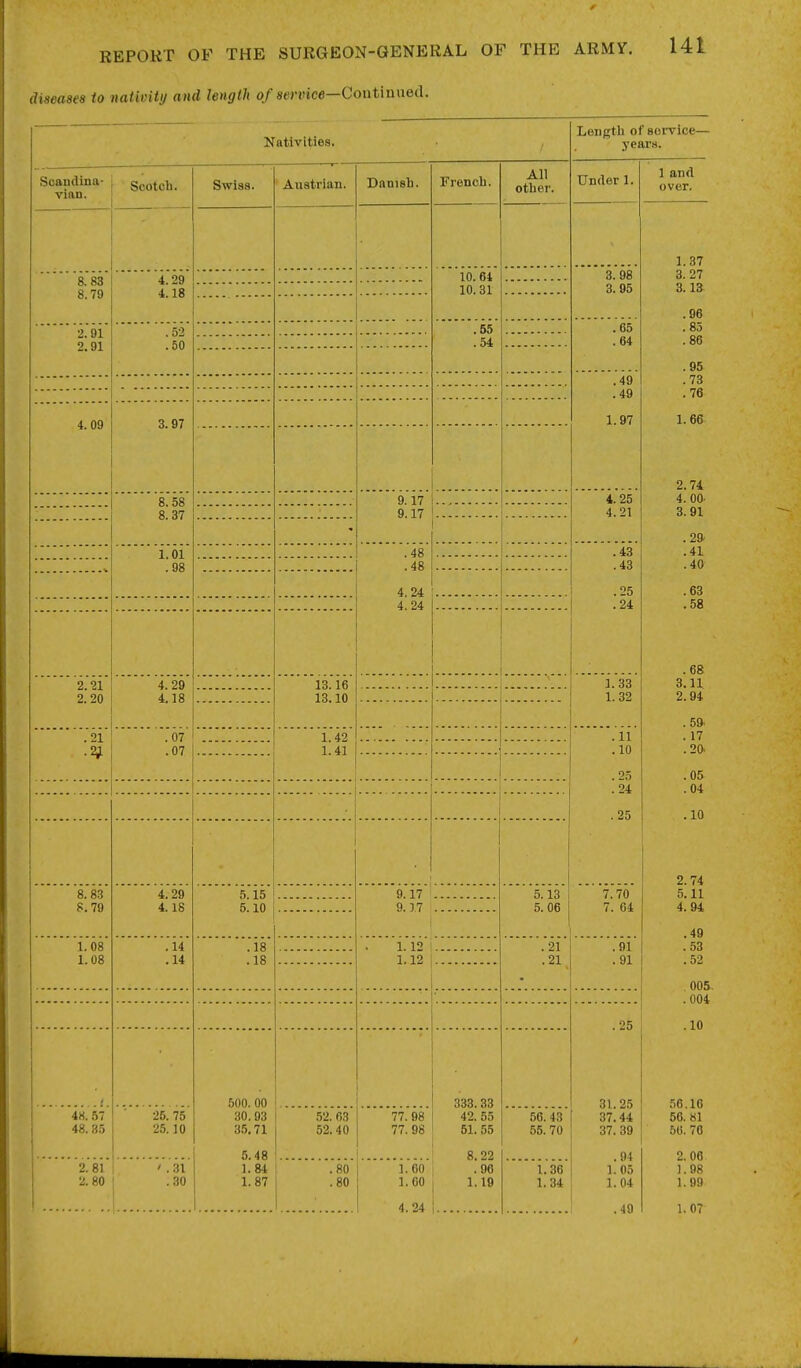 diaeaaea to nativiti/ and length 0/service—Continued. Nativities. Length 0 .ye Soandina- scotch, vian. Swi88. AUai'riali. XJa liIBU • French. All other. Under 1. 8.83 8.79 4.29 4.18 10. 64 10.31 3. 98 3. 95 2.91 2.91 .52 .50 . 00 . 0* .64 .49 .49 1.97 4. 09 3.97 8.58 8.37 9.17 9.17 4.25 4.21 • 1.01 .98 .48 .43 .43 .25 .24 . 48 4. 24 1 4.24 2.2i 4.29 2.20 4.18 13.16 13.10 1.33 1. 32 . 2i .67 .07 i.42 1.41 .11 .10 .25 .24 .25 8. 83 8.79 4.29 4.18 5.15 5.10 9.17 9.17 5.13 5. 06 7.70 7. 04 1.08 1.08 .14 .14 .18 .18 1. 12 1.12 .21 •21. .01 .91 .25 31.25 37.44 37. 39 .94 1.05 1.04 . 49 /. 500. 00 30.93 3.5.71 5.48 1.84 1. 87 333.33 42. 55 51. 55 8.22 .96 1.19 4H. 57 48.35 25. 75 25.10 52. 63 52.40 77. 98 77. 98 56. 43 55.70 2. 81 2. 80 ' .31 .30 .80 .80 1.60 1.00 4.24 1.36 1.34