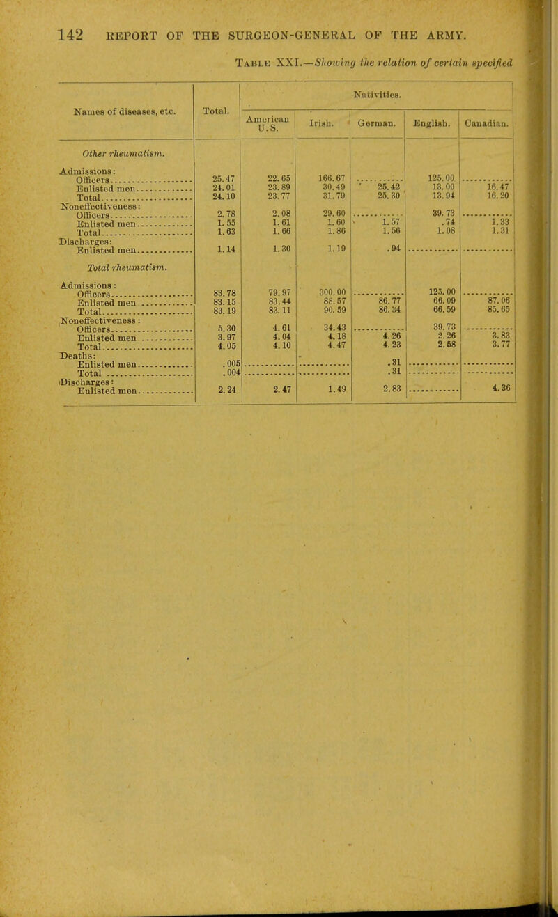 Tablk XXl.—Showing the relation of certain epeoified, Karnes of diseases, etc. Other rheumatism. Admissious: Officers Enlisted men Total Koneffectiveness: Officers Enlisted luen Total Discharges: Enlisted men Total rheumatism. Admissions: Officers Enlisted men Total ilfonefifectiveness: Officers Enlisted men Total Deaths: Enlisted men Total iDischarges: Enlisted men Total. 25.47 24.01 24.10 2.78 1. 55 1.63 1.14 83.78 83.15 83.19 5.30 3.97 4.05 .005 ,004 2.24 Nativities. American U.S. 22.65 23.89 23.77 2.08 1.61 1.66 1.30 79.97 83.44 83.11 4.61 4.04 4.10 2.47 Iriab. German. 168.67 30.49 31.79 29.60 1.60 1.86 1.19 300.00 88.57 90.59 34.43 4.18 4.47 1.49 25.42 25. 30 1.57 1.56 .94 86.77 86. 34 4.26 4.23 .31 .31 2.83 English. 125.00 13.00 13.91 39.73 .74 1.08 Canadian. 125.00 66.09 66.59 39.73 2.26 2.58