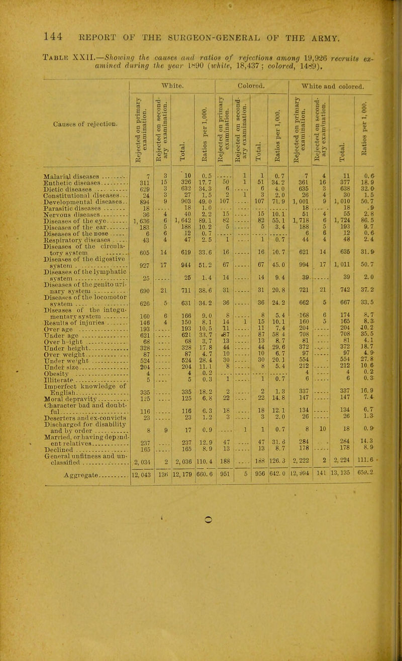 Tablk XXII.—Showing the causes and ratios of rejections among 19,926 recruits ex- amincd during the year IH90 (while, 18,437; colored, 14'iy). Causes of rejection. Malarial diseases ■- Eutlietic diseases Dielic diseases Constitutional diseases... Developmental diseases.. Parasitic diseases Nervous diseases Diseases of tlie eye Piseases of the ear Diseases of the nose Respiratory diseases Diseases of the circula- tory system Diseases of t he digestive system Diseases of tlie lymphatic system Diseases of the jjeuito uri- nary system Diseases of the locomotor system Diseases of the integu- mentary system Results of injuries Over age Under ago Overh-ight Under height Over weight Under weight Under size Obesity Illiterate Imperfect knowledge of English. Moral depravity Character bad and doubt- ful Deserters and ex-convicts Discharged for disability and by order Married, or having depsnd- ent l elatives Declined General unfitness and un classified .■ Aggregate. White. CIS I = E o P a 0.5 ««« ■5? 7 311 C29 24 894 18 36 ,636 183 6 43 605 927 25 690 620 160 146 193 621 68 328 87 524 204 4 5 335 125 116 23 237 165 2, 034 12, 043 S ° O o ^ 'S o a — es £ M o 3 15 4 6 5 6 4 14 17 21 5 6 4 o 2 136 10 326 632 27 903 18 40 1,642 188 12 47 619 044 25 711 631 166 150 193 621 68 328 87 524 204 4 5 335 125 116 23 17 237 165 2,036 12,179 0.5 17.7 34.3 1.5 49.0 1.0 2.2 89.1 10.2 0.7 2.5 33.6 51.2 1.4 38.6 34.2 9.0 8.1 10.5 33.7 3.7 17.8 4.7 28.4 11.1 0.2 0.3 18.2 6.8 G.3 1.2 0.9 12.9 8.9 110.4 Colored. « .5 c n o P.-C IS ■5' 50 6 2 107 15 82 5 16 67 14 31 36 14 11 .87 13 44 10 30 '8 2 22 18 3  2 » Q v a o 47 13 188 660. 6 I 951 1 51 6 3 107 15 82 5 16 67 14 31 36 8 15 11 87 13 44 10 30 8 2 22 18 3 47 13 0.7 34.2 4.0 2.0 71.9 10.1 55.1 8.4 0.7 10.7 45.0 9.4 20.8 24.2 5.4 10.1 7.4 58 4 8.7 29.6 6.7 20.1 5.4 0.7 1.3 14.8 12.1 2.0 0.7 31.6 8,7 188 126.3 White and colored. .S B E 2 e  O.S -o 2 s> a I* • S  8.2 I S « 1 «.? ! o S I Z H 7 361 635 26 1,001 18 51 1,718 188 6 44 621 994 39. 721 662 168 160 204 708 81 372 97 554 212 4 6 337 147 134 26 284 178 2, 222 950 042. 0 12,1)94 4 16 3 4 9 4 6 5 6 4 14 21 10 s o H 11 377 638 30 1,010 18 55 1, 724 103 12 48 635 17 1. Oil 39 742 667 174 165 204 708 81 372 97 554 212 4 6 337 147 134 26 18 284 178 2,224 i 111.6 141 13,135 65i>.'.? o