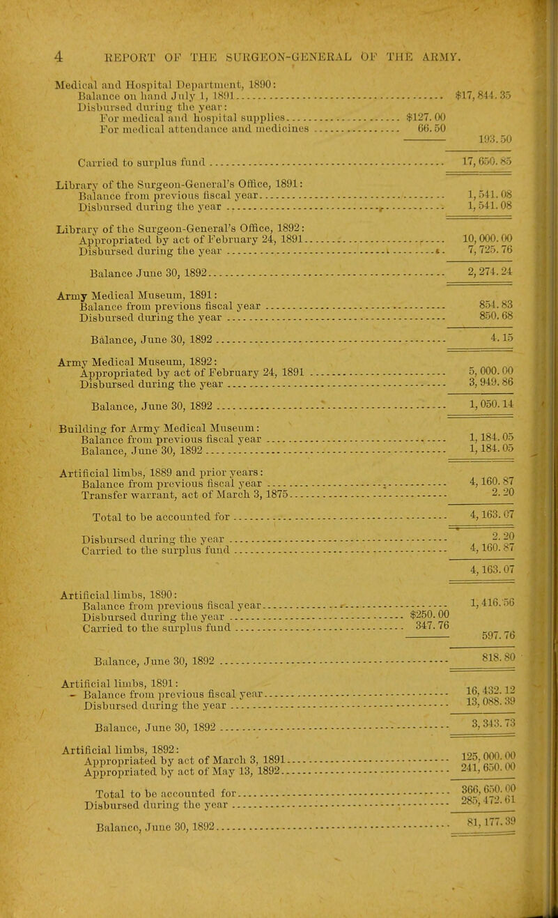 Medical aud Hospital Department, 1890: Balance on band July 1, 18i)l $17,844. 35 Disbursed during tbe year: For medical and hospital supplies $127. 00 For medical attendance and medicines 66.50 193.50 Carried to surplus fund 17, 650.85 Library of tbe Surgeou-Genorars Office, 1891: Balance from previous iiscal year 1,541.08 Disbursed during tbe year 1, 541.08 Library of tbe Surgeon-General's Office, 1892: Appropriated by act of February 24, 1891 10, 000.00 Disbursed during tbe year i. t. 7, 725. 76 Balance June 30, 1892 2, 274.24 Army Medical Museum, 1891: Balance from previous fiscal year 854. 83 Disbursed during tbe year 850. 68 Balance, June 30, 1892 4.15 Army Medical Museum, 1892: Appropriated by act of February 24, 1891 5, 000.00 Disbursed during tbe year 3, 949. 86 Balance, June 30, 1892 ! 1,050.14 Building for Army Medical Museum: Balance from previous fiscal year 1,184.05 Balance, June 30, 1892 1,184.05 Artificial limbs, 1889 and prior years: Balance from previous fiscal year ; 4,160. 87 Transfer warrant, act of March 3,1875 2. 20 Total to be accounted for 4,163. 07 Disbursed during the year 2. 20 Carried to tbe surplus fund 160. 8/ 4,163.07 Artificial limbs, 1890: -, ^ i k -r Balance from previous fiscal year = - 1,41b. ob Disbursed during tbe year $250.00 Carried to the surplus fund 347. 76 ^ 59/. <b Balance, June 30, 1892 ^'^ Artificial limbs, 1891: ,^ ~ Balance from previous fiscal year 16, 4o5_. i- Disbursed during the year - l-^j  • Balance, June 30, 1892 3' Artificial limbs, 1892: „ . Appropriated by act of March 3, 1891 12o, 000.00 Appropriated by act of May 13, 1892 241, 6o0.00 Total to \i6 accounted for 366, 650. 00 Disbursed during the year - -t<o,-n-o Balance, June 30, 1892 81^177\39