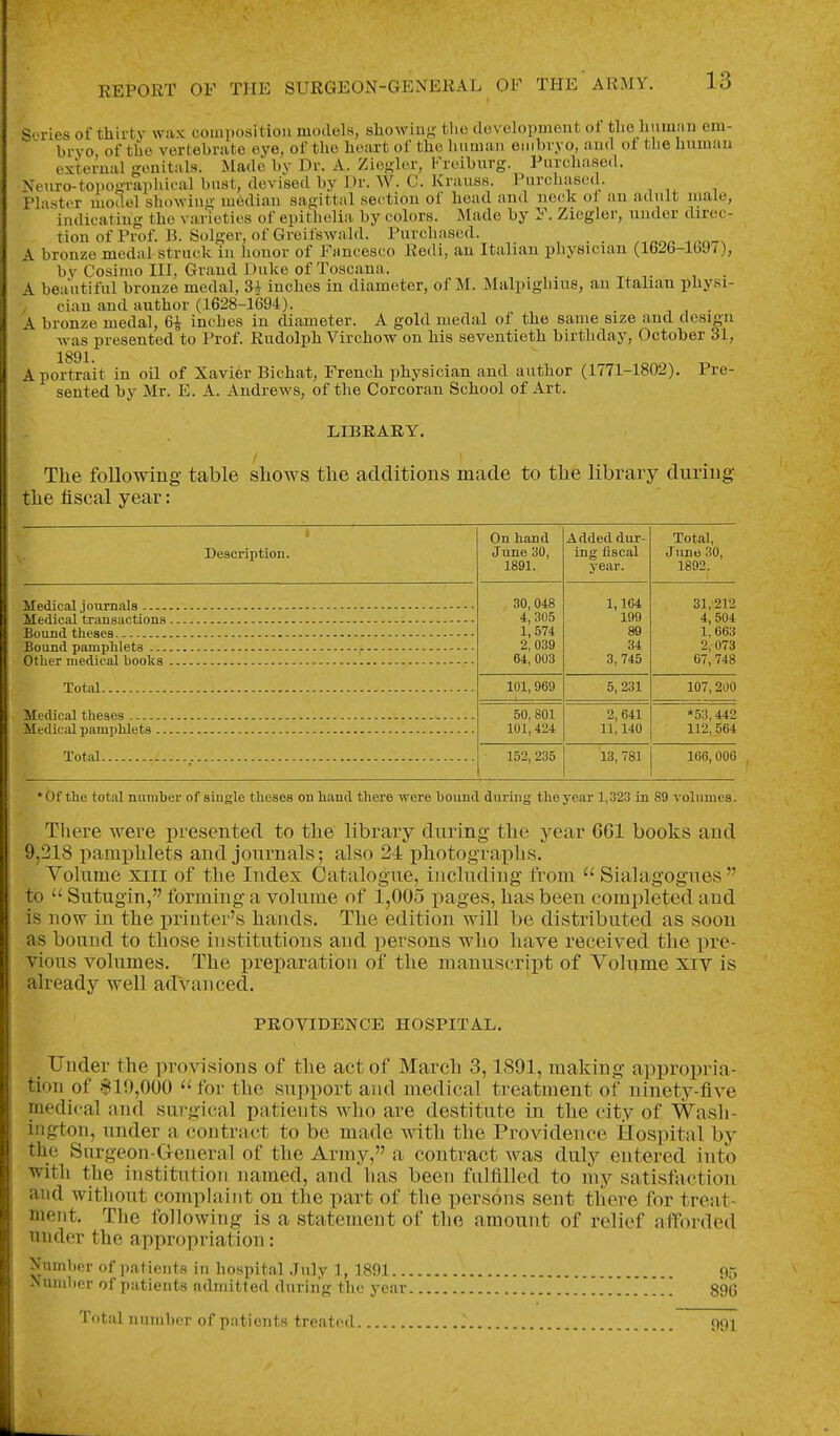 S'Ties of thirty wax composition niodoLs, showing; tlio dovclopmont ot tlio liiiiiiiin em- bryo of the vertebrate eye, of the heart of the human embryo, and oi the human external genitals. Made by Dr. A. Zioghu-, Froiburg. Purchased. Neuro-topogTaphieal bust, devised by Dr. W. C. Kran88. Purchased. Plaster model showing median sagittal section of head and neck of an atlult male, indicating the varieties of epithelia by colors. Made by F. Zicgler, under direc- tion of Prof. B. Solger, of GreifsAvald. Purchased. .^nr-^ A bronze medal struck in honor of Fsmcesco Redi, an Italian physician (1626-lb9i), by Cosimo III, Grand Duke of Toscaua. . A beautiful bronze medal, 34 inches in diameter, of M. Malpighms, an Italian physi- , ciau and author (1628-1694). . A bronze medal, 6^ inches in diameter. A gold medal of the same size and design -was presented to Prof. Rudolph Virchow on his seventieth birthday, October 31, 1891 A portrait in oil of Xavier Bichat, French physician and author (1771-1802). Pre- sented by Mr. E. A. Andrews, of the Corcoran School of Art. LIBRARY. The following table sliows tlie additions made to the library during- the fiscal year: Description. Medical journals Medical transactions Bound theses Bound pamphlets . -. other medical books Total Medical theses Medical pamphlets .. Total On hand June 30, 1891. Added dur- ing fiscal year. Total, June 30, 1892. 30, 048 4,305 1,574 2,039 64, 003 1,164 199 89 34 3,745 31,212 4, 504 1,663 2,073 67, 748 101, 969 5,231 107,200 50,801 101,424 2, 641 11,140 *53,442 112, 564 152, 235 13, 781 166,006 * Of the total number of single theses on hand there were boimd during the year 1,323 in 89 volumes. There were presented to the library during the year 661 books and 9,218 pamphlets and journals; also 24 photographs. Volume XIII of the Index Catalogue, including from  Sialagogues  to  Sutugin, forming a volume of 1,005 pages, has been completed and is now in the printer's hands. The edition will be distributed as soon as bound to those institutions and persons who have received the pre- vious volumes. The preparation of the manuscrij^t of Volume xiv is already well advanced. PROVIDENCE HOSPITAL. ^ Under the provisions of the act of March 3,1891, making appropria- tion of $19,000 for the support and medical treatment of ninety-five medical and surgical patieuts who are destitute in the city of Wash- ington, under a contract to be made with the Providence Hospital by the Surgeon-General of the Army, a contract Avas duly entered into with the institution named, and has been fulfilled to my satisfaction and without complaint on the part of the persons sent there for treat- ment. The following is a statement of the amount of relief afforded under the appropriation: Number of patients in hospital .July 1, 1891 95 Number of patients admitted during the year . , , 896 Total number of patients treated 991 \