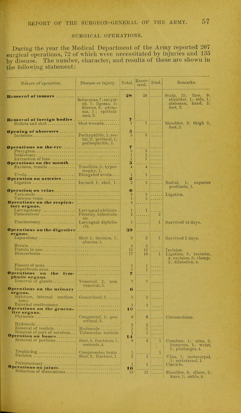 SURGICAL OPERATIONS. During the year tlie Medical Departinetit of the Army reported 207 surgical operations, 72 of wliicli wore necessitated by injuries and 135 by disease. The number, character, and results of these are shown in the following statement: Nature of operation. Reuiovnl of tumora Reiiiovnl of foreign bodies Bullets and shot Opening of abscesses lucisious Operations on Ibe eye Pterygium Iridectomy Extraction of lens Operations on the nioutb . Excision, tonsils Uvnla Operation on arteries. Lizatiou Operation on veins Varicocele Varicose veins Operations on tbe respira- tory organs. Laryngotomy Paracentesis Tracheotomy. Operations on tbe digestive organs. Laparotomy Hernia i'istula in ano. Hemorrhoids.. Fissure of anus Imperforate anus Operations on the phatic organs. Kemoval of glands lym- Opcrations on the nrinnry organs. Stricture, internal urethro- tomy. ■External urethrotomy Operations on the genera- tive organs. Phyniosis Disease or injury. Sebaceous,?; encyst- ed, 7; lipoma, 5; llbroiis, 0; adeno- ma, 1 ; epitheli- oma, 2. Shot wounds. PeritjTJhlitic, 1; rec- tal, 2; perineal, 1; perinephritic, 1. Tonsilitis, 3; hyper- trophy, 1. Elongated uvula Incised, 1; shot, 1. Laryngeal phthisis Plenrisy, tuberculo- sis. Laryngeal diphthe- ria. Shot. 1; incision, 1; abscess, 1. Venereal, 2; non- venereal, 5. Gonorrheal, 3. Hydrocele Ketnoval of testicle Ui'iiioval of part of' scrotum... Operation on bones It<emovHl of portions Trepliiiiiiig. Kxcision ... Periosteotomy , Opernlions on Joints Kcductidii of dislocations Congenital, 1; gon- oiTheal, 2. Hydrocele Tubercular testicle. Shot, 3; fractures, 1; necrosis, 4. Compression brain . Shot. 2; fracture, 1.. Total. as 7 5 1 1 5 4 1 2 6 5 1 4 1 2 1 39 3 2 15 17 1 1 7 7 6 3 3 10 2 1 1 14 9 llecov- ered. 28 Died, 2 15 16 1 3 3 1 1 13 13 Remarks. Scalp, 12; face, 9 shoulder, 1; side, 1 abdomen, hand, 2 foot, 2. Shoulder, 2; thigh 3; foot, 2. Eadial, 1; superior profunda, 1. Ligation. Survived 14 days. Svu-vived 2 days. Incision. Ligation, 5; incision, 4; excision, 5; clamp, 2; dilatation, 4. Circumcision. Cranium, 1; ulna, 2; humerus, 1; wrist, 1; phalanges, 4. Ulna, 1; metacarpal, 1; metatarsal, 1. Clavicle. Shoulder, 6; elbow, 2; knee, 1; ankle, 4.