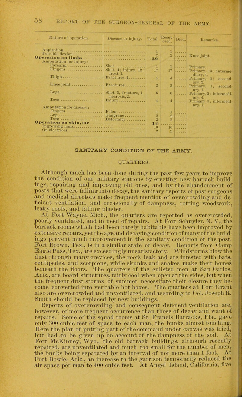 Nature of operation. Aspiration Fori'iblo Hexioii Operiiliua on liiiibM ... Aiiiputiitioii lor injury; l<'orearm I'lnger.s Tliigh Knee joint Legs Toes Amputation for disease: lingers Leg Toes Operation on .skin, etc. Ingrowing nails On cicatrices Disease or injury. Shot Shot, 4; injury, 12; frost, 1. Fractures, 4 Fiactures. Shot, 3, fracture, 1, necrosis, 2. Injui-y Felon Gangrene. Deformity Total. 1 2 3» 1 17 4 2 0 4 1 2 2 IJ 10 2 Kecov- 1 ored. Died. 1 2 1 17 4 9 (i 4 1 2 2 10 2 I{einark8. Knee Joint. Primary. Primary, 13; intcrme diary, 4. Primary, 1\ second fry, 2. Primary, 1; sccond- arj', 1. Primary, 2; intermedi- ary. 4. Primary, 3; intermedi- ary, 1. SANITARY CONDITION OF THE ARMY. QUARTERS. Altliough mucli has been done during the past few years to improve the condition of our military stations by erecting new barrack build- ings, repairing and improving old ones, and by the abandonment of posts that were falling into decay, the sanitary reports of post surgeons and medical directors make frequent mention of overcrowding and de- ficient ventilation, and occasionally of dampness, rotting woodwork, leaky roofs, and falling plaster. At Fort Wayne, Mich., the quarters are reported as overcrowded, poorly ventilated, and in need of repairs. At Fort Schuyler, Y., the barrack rooms which had been barely habitable have been improved by extensive repairs, yet the age and decaying condition of many of the build- ings prevent much improvement in the sanitary condition of the post. Fort Brown, Tex., is in a similar state of decay. Eeports from Camp Eagle Pass, Tex., are exceedingly unsatisfactory. Windstorms blow the dust through many crevices, the roofs leak and are infested with bats, centipedes, and scorpions, while skunks and snakes make their homes beneath the floors. The quarters of the enlisted men at San Carlos, Ariz., are board structures, fairly cool when open at the sides, but when the frequent dust storms of summer necessitate their closure they be- come converted into veritable hot-boxes. The quarters at Fort Grant also are overcrowded and unventilated, and according to Col. Joseph R. Smith should be replaced by new buildings. Reports of overcrowding and consequent deficient ventilation are, however, of more frequent occurrence than those of decay and want of repairs. Some of the squad rooms at St. Francis Barracks, Fla., gave only 300 cubic feet of space to each man, the bunks almost touching. Here the plan of putting jjart of the command under canvas was tried, but had to be given up on account of the dampness of the soil. At Fort McKinney, Wyo., the old barrack buildings, although recently repaired, are unventilated and much too small for the number of men, the bunks being separated by an interval of not more than 1 foot. At Fort Bowie, Ariz., an increase to the garrison temoorarily reduced the air space per man to 400 cubic feet. At Angel Island, California, five