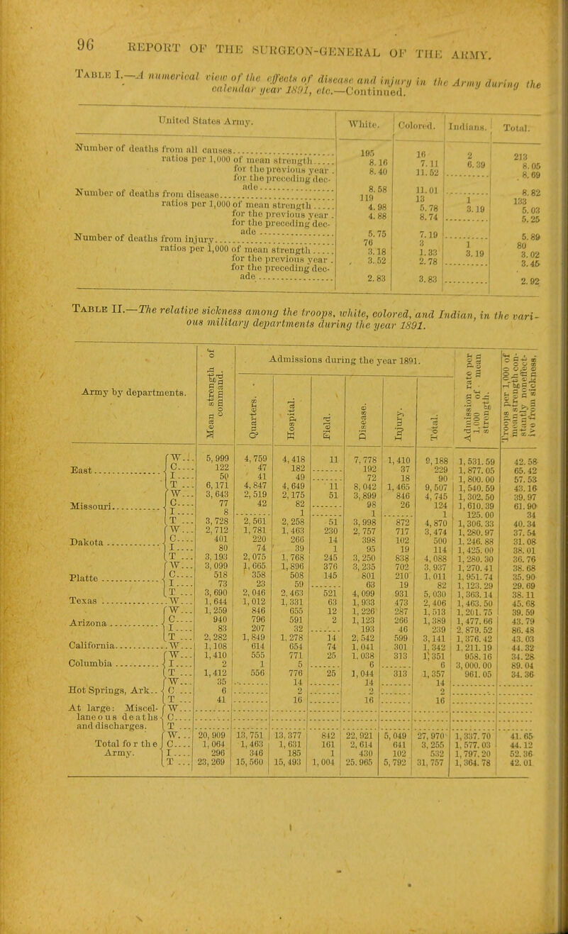 Table I.-J numerical view of the cMeclf, of dUeaxe and injury in the Army duruu, the calendar year 1801, e<c.—Continued. ^ TTnitetl States Army. Number of denths from n\\ causes ratios per ],000 of mean streiigtl'i!!'.'. for thopreviouH year for the preceding dec Number of deaths from disease ratios per J,000 of mean streiiffVli . . . . for the previous year for the preceding dec- Number of deaths from injury ratios per 1,000 of mean strength i. for the ])revioiiR year for tlie preceding dec- ade Wliite. Colored. I9r, 10 8.16 7.11 8.40 11.52 8. 58 11.01 119 13 4.98 5. 78 4.88 8.74 5.75 7.19 70 3 3.18 1.33 3. 52 2.78 2. 83 3.83 Indians. ' Totitl. 2 6.39 1 3.39 1 3.19 Table 11.- 213 8.05 8.69 8.82 133 5. 03 5. 25 5.89 80 .3. 02 3.45 2. 92 -The relative sickness among the troops, ivhite, colored, and Indian, in the vari- ous mihiary departments during the year 1891. Army by departments. Hot Springs, Arli.. At large: Miscel- laneous deaths^ and discharges. Total fo r th e ^ Army. II 5, 999 122 50 6,171 3, 643 77 8 3, 728 2,712 401 80 3,193 3, 099 518 73 3, 690 1, 644 1,259 940 83 2, 282 1,108 1,410 2 1,412 35 6 41 Admissions during the year 1891. & 4,759 47 41 4,847 2, 519 42 2, 561 1,781 220 74 2, 075 1,665 ' 358 23 2, 046 1,012 846 796 207 1,849 014 555 1 556 20, 909 1,064 296 23,269 13, 751 1,463 346 15,560 o w 4, 418 182 49 4, 649 2,175 82 1 2, 258 1,463 260 39 1,768 1,896 508 59 2, 463 1, 331 655 591 32 1,278 654 771 5 776 14 2 16 6h 11 11 51 51 230 14 1 245 376 145 521 63 12 2 14 74 25 25 7,778 192 72 8,042 3,899 ■ 98 1 3, 998 2. 757 398 95 3, 250 3, 235 801 63 4, 099 1,933 1, 226 1,123 193 2, 542 1, 041 1,038 6 1,044 14 2 16 13, 377 1, 631 185 15, 493 842 22,921 161 2,614 1 430 1,004 ; 25.965 1,410 37 18 1, 465 846 26 872 717 102 19 838 702 210 19 931 473 287 266 46 599 301 313 313 5,049 641 102 5,792 ii d p. o a o B o- o -w •=2| 9,188 229 90 9, 507 4,745 124 1 4,870 3,474 500 114 4,088 3, 937 1, Oil 82 5, 030 2, 406 1,513 1,389 239 3,141 1, 342 l;351 6 1, 357 14 2 16 27, 970 3, 255 532 31, 757 1,531.59 1,877.05 1, 800. 00 1, 540. 59 1, 302. 50 1,610.39 125. 00 1, 306. 33 1,280. 97 1. 246. 88 1, 425. 00 1. 280. 30 1,270.41 1, 951. 74 1,123. 29 1,363.14 1, 463. 50 1.201.75 1, 477. 66 2, 879. 52 1, 376. 42 1,211.19 958.16 3, 000. 00 961. 05 CO 1-1 fctC_ 1, 337. 70 1, 577. 03 1,797.20 1,304. 78 42. 58 65.42 57. 53 4:116 39. 97 61.90 34 40.34 37.54 31.08 38. 01 36. 76 38.68 35.90 29. 69 38.11 45.68 39.59 43. 79 86. 48 43. 03 44.32 34.28 89. 04 34. 36 41. 65 44.12 52. 36 42.01 I