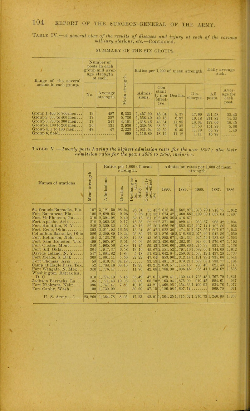 Tablk IV.—J {inicral view of fhe rcsultH of dincaiie.'i and injury at each of the varioua miHlary stalionH, etc.—Coutiuiied. SUMMARY or THE SIX GKOUPS. t Eango of tlio several lueiins iu each }i;roup. Number of po.sls iu eiicli grouii and aver- ago strength ol each. ■& q * ■x> Fh tn Katios per 1,000 of uiean strength. Daily average sick. No. Average strength. Admis- sions. Con- stant- ly non- efl'ect- ive. Deaths. Dis- charges. All posts. Aver- age for each post. Group 1, 400 to 700 men... Group 2, 300 to 400 meu... Group 3, 200 to 300 men... Group 4,100 to 200 men... Group 5,1 to 100 meu Group 6, field 13 17 17 30 47 487 337 241 131 47 6,333 5,736 4,101 3,936 2, 223 899 1, 457.29 1, 550.49 1,318.46 1,239. 58 1, 031. 94 1,116. 80 46. 04 42.16 43. 34 38. 59 29. 59 18.12 8.37 6.97 11.95 7.37 9.45 11.12 17.69 19.18 18.04 17.53 11.70 1.11 291.58 241.82 177.66 151.89 65. 78 16.78 22.43 14.22 10.45 5. 06 1.40 Table V.—Twenty posts 'having the highest admission rates for the year 1891; also their admission rates for the years 1886 to 1890, inclusive. Names of stations. St. Francis Barracks, Fla. Fort Barrancas, Fla Fort McPherson, Ga Fort Apaclie, Ariz Fort Hamilton, N. Y Fort Reno, Okla.... Columbus Barrack.s, Oliio Fort Robinson, Nebr Fort vSam Houston, Tex. Fort Custer, Mont Fort Sill, Okla Davids Island, N. Y Fort Meade, S. Dak Fort Thomas, Ariz Camp at Eagle Pass, Tex. Fort Wingate, N. Mex... Washington Barracks, D. C Jackson Barracks, La Fort Niobrara, Nebr Fort Canby, Wash IT. S. Army. 360 58 52 340 396 lOO Ratios per 1,000 of mean strength. 107 3, 108 9 319 218, 2, 249 2, 302i 2. 586 2, 4041 2, 499; 1, 346| 1, 304 547 121. 50 629. 63' 394. 98 362. 38, 329.32l 211.92' 209.89! 123. 76 985. 97 985. 56 947.37 884.82 861. Ill 810. 34; 788.46 776.47' R 28. 04 9. 26 9. 40 9.17 4. 02 16. 56 10. 24 9.90 6.01 2. 8!) 6. 58 1. 83 5.56 34.48 38.46 310 1,774.19: 6.45 105 1,771.43 19.05 1, 747.47, 7. 68 1, 730. 00 23,2691 1,364.78, 8.05 28.04 9. 26 50.16 18.35 40.16 13.24 23.89 12.38 30. 06 14.45 13.16 5.48 92 22 c! OJ w & . a o o a.i o 19. 23 11. 76 35.49, 38. 09 10. lOj 30. 00 55. 103. 61. 62. 52. 59. 77. 43. 56. 59. 45. 51. 47. 33. 49. 42. Admission rates per 1,000 of mean strength. 1890. 47. 61 68. 70 43. 21, 47.15 17.23, 42.01 2, 015. 1, 674. 2, 489. 2, 371. 1, 626. 1,922. 1, 876. 1, 895. 2, 430. 1,380. 2, 551. 1, 642. 853. 1, 481. 2, 053. 1, 788. 1889. 1, 5GH. 1, 360. 3, 416. 1, 029. 1, 552. 1, 474. 2, 318. 1,454. 1, 202. 1,266. 1, 797. 1, 259. 1, 812. 13 1, 079. 57 1,145. 30 1, 036. 1, 378. 1,109. 1887. 79 1,718.75 091,037.04 I 1886. 1, 942 1,407 933. 1,107. 5i;l.378. 86,2. 075. 33| 925. 61 943. 86 1. 245. 10!l,592. 07 1.533. 14 1,121. 1,632. 788. 955. 67 968.42 141,102. 861 551.607.97 66 1. 942. 36, 561, 283. 08 60 1,570.67 33: 931.13i 06 1. 744. 68 12 1, 437. 28' 721,935. 06' 08 1, 733. 77! 46| 821.43 411, 424. 62 1. 934 956 1,543 1.550 1. 593 1.192 1, 138 1, 642 1. 7.33 1.544 1,184 1.143 1.538 1, 329. 41 1,139.44 1, 723.48 1, 767.79 1. 821 2,163.041,875.00! 910.45; 884.61 937 1,468.25 1,-354.33 1,409.92 824.78! 1,077 1,126. 98 1, 607.14 969.70 671 1, 384. 25 1,315. 02 1.270. 73 1, 246.1 1, 263