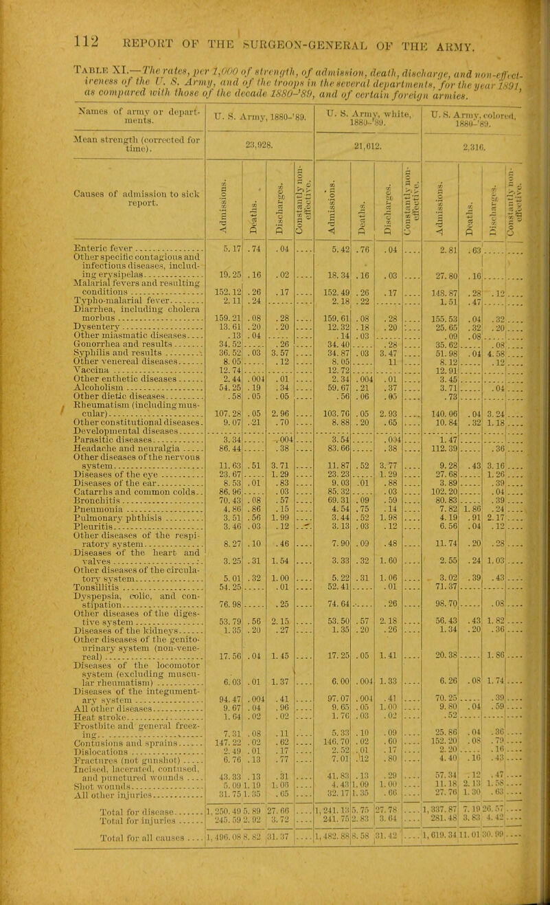 Table \I.—Ihe rates, per 1,000 of atroKjIh, of admiamon, death, diacharr/e, and voii-effcet- ti-euess of the U. S. Army, and of Ihe Iroopn hUhe several departmeiitn, for the year 1891 as compared with those of the decade 1SS0-'S9, and of certain foreign armies ' Names of army or <lepart- Mean strength (eorrcctod for time). Causes of admission to sick report. Enteric fever Otlier speciiic couta{;ioiis anil infections diseases, includ- ing erysipelas Malarial fevers and resulting conditions Typbo-nialarial fever , Diarrhea, including cholera morbus Dysentery Other miasmatic diseases.... Gonorrhea and results Syphilis and results - Other venereal diseases Vaccina Other enthetic diseases Alcoholism Other dietic diseases Rheumatism (includingmus- cular) Other constitutional diseases. Developmental diseases Parasitic diseases Headache and neuralgia Other diseases of the nervous system Diseases of the ej'e Diseases of the ear Catarrhs and common colds.. Bronchitis Pneumonia Pulmonary phthisis Pleuritis Other diseases of the respi- ratory system Diseases -of the heart and valves ;. Other diseases of the circula- tor^' system Tonsillitis Dyspepsia, colic, and con- stipation Other diseases of the diges- tive system , Diseases of the kidneys Other diseases of the genito- urinary sj'stem (non-vene- real) Diseases of the locomotor .system (excluding muscu- lar rheumatism) Diseases of the integument- ary sy.stem All other diseases Heat stroke ; Frostbite and general freez- ing « Contusions and sprains Dislocaticms Fractures (not gunshot) Incised, laceriited, contused, and punctured wounds Shot wounds All other injuries Total for disease Total for injuries Total for all causes U. S. Army, 1880-'89. 2;),028. ,17 19.25 1.52.12 2.11 159.21 13. 61 .13 34.52 86. 52 8.05 12. 74 2.44 54.25 .58 107.28 9.07 3.34 86.44 11. 63 23.67 8. 53 86.96 70.43 4.86 3. 51 3.46 8. 27 3.25 5.01 54.25 76. 98 53.79 1.35 17. 56 .74 .16 .26 .24 .08 .20 .04 .63 .004 .19 .05 .05 .■21 .51 .01 .08 .86 .56 .03 .10 .31 .32 .56 .20 .04 6.03 .01 94.47 .004 9. 67 .04 1. 04 .02 7.31 .08 147. 22 .02 2.49 .01 0.76 .13 43.33 .13 0.09 1.19 31.751.35 .04 .02 .17 .28 .20 ' . 26 3. 57 .12 .01 .34 .05 2.96 .70 . 004 .38 3.71 1.29 .83 .03 .57 .15 1.99 .12 .46 1. 54 1.00 .01 .25 2.15 .27 1. 45 1. 37 .41 .96 .02 .11 .62 .17 . 77 .31 1-. 00 .65 1,250.49 5.89 27.66 245.59 2.92 ! 3.72 1,496.08 8.82 |31. 37 U. S. Army, white,. 188U-'^89. 21,612. 5.42 18. 34 152.49 2.18 159.61 12.32 .14 34.40 34.87 8. 05 12.72 2.34 59.67 .56 103.76 3.54 83.66 11.87 23.23 9.03 85.32 69.31 4.54 3.44 3.13 7.90 3. 33 5. 22 52.41 74.64 53.50 1.35 17. 25 6. 00 97.07 9. 65 1.70 5.33 146. 70 2. 52 7.01 41.83 4. 43 32.17 1,241.13 241. 75 1,482.88 .76 .16 .26 .22 .08 .18 .03 .03 .004 .21 .06 .05 .20 .52 -01 .04 .03 .17 .28 .20 .28 3.47 11 .01 .37 .85 2.93 .65 .09 . 75 .52 .03 .09 .32 .31 .57 .20 .05 .004 .004 .05 .03 .10 .02 .01 .'12 .13 1.09 1.35 .75 .83 .004 .38 3.77 1.29 .88 .03 .59 .14 1. 98 .12 .48 1.60 1.06 .01 .26 2.18 .26 1.41 1.33 .41 1.00 .02 .09 .00 . 17 .80 .29 1.00 .06 27. 78 3. 04 8.58 ,31.42 d o o TJ. S. Army, colorcii 1880l'89. 2.310. 2.81 27.80 148. 87 1.51 155.53 25.65 .09 35. 62 51.98 8.12 12.91 3.45 3.7li .73 140. 06 10.84 .63 . .16 .28 .47 .04 .32 .08 .04 1.47 112. 39 9.28 27. 68 3.89 102.20 80.83 7.82 4.19 6.56 11.74 2.55 3.02 71.37 98.70 56.43 1. 34 20.38 6.26 70. 25 . 9.80 .52. 25.86 152.20 .04 .32 .43 1.86 .91 .04 .20 .28 .24j 1.03 .39 .43 .43 .20 .08 .'64 .04 .08 2. 20 4.40 .16 57. .34 11.18 27.70 1,337.87 2S1.48 .12 .47 2.13' 1. 5S . 1.30 . 63 . 7.19 26. .'.7: 3.83 4.42, 1,619. 34 11.01 30. 09